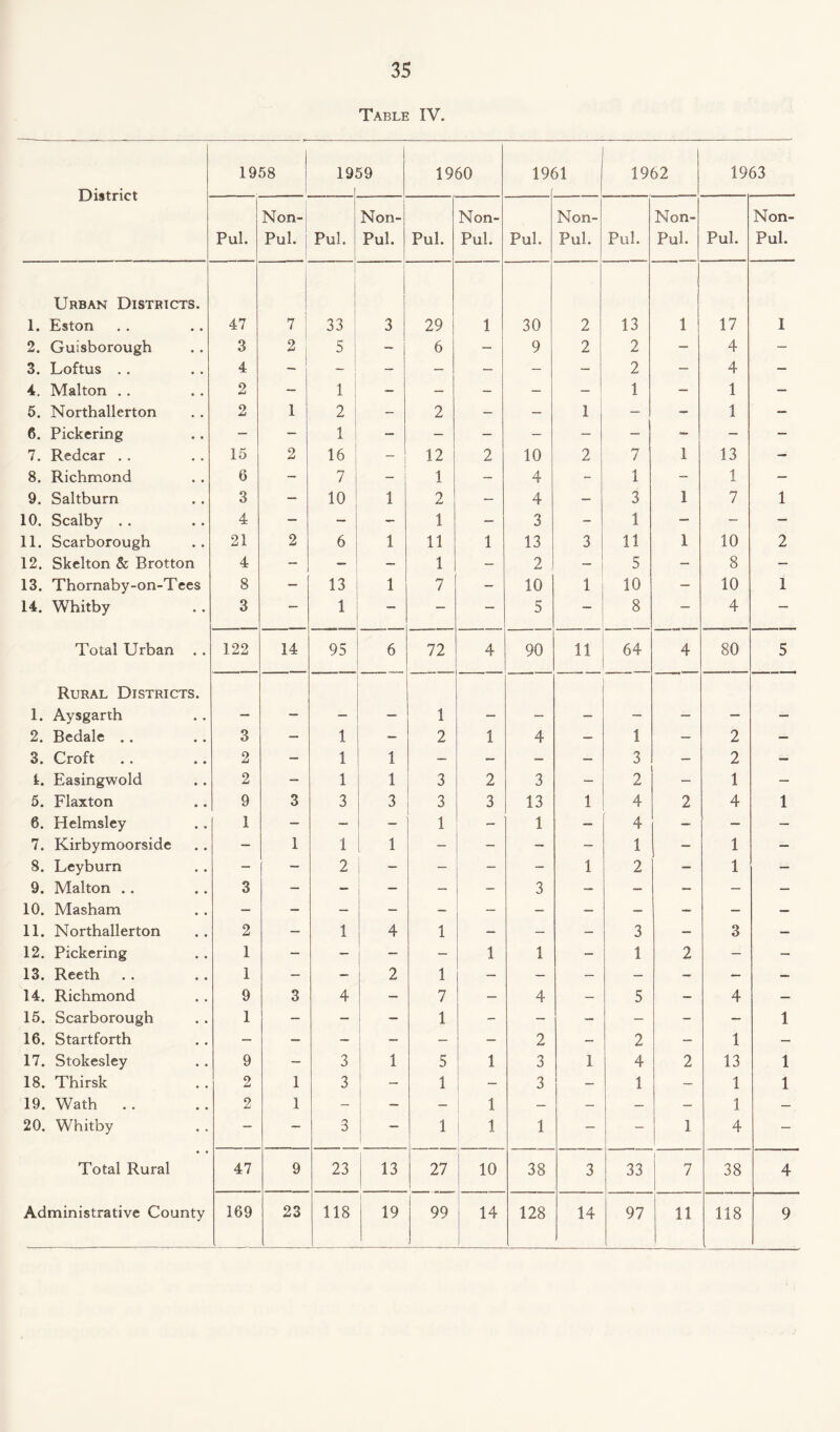 Table IV. District 1958 19' 59 1960 19( A 1962 1963 Pul. Non- Pul. Pul. Non- Pul. Pul. Non- Pul. Pul. Non- Pul. Pul. Non- Pul. Pul. Non- Pul. Urban Districts. 1. Eston 47 7 33 3 29 1 30 2 13 1 17 1 2. Guisborough 3 2 5 — 6 — 9 2 2 — 4 — 3. Loftus . . 4 — - - — — — — 2 — 4 — 4. Malton . . 2 — 1 — — - - - 1 — 1 — 5. Northallerton 2 1 2 — 2 — — 1 — — 1 — 6. Pickering — — 1 — — — — — — - — — 7. Redcar . . 15 2 16 _ i 12 2 10 2 '-7 / 1 13 — 8. Richmond 6 - 7 - 1 — 4 - 1 - 1 — 9. Saltburn 3 — 10 1 2 — 4 — 3 1 7 1 10. Scalby . . 4 — _ — 1 — 3 - 1 — — — 11. Scarborough 21 2 6 1 11 1 13 3 11 1 10 2 12. Skelton & Brotton 4 — — — 1 — 2 5 — 8 — 13. Thornaby-on-Tees 8 — 13 1 7 - 10 1 10 — 10 1 14. Whitby 3 — 1 — — — 5 — 8 — 4 — Total Urban 122 14 95 6 72 4 90 11 64 4 80 5 Rural Districts. 1. Aysgarth 1 2. Bedale . . 3 — 1 — 2 1 4 — 1 — 2 — 3. Croft 2 — 1 1 — — — — 3 — 2 — i. Easingwold 2 — 1 1 3 2 3 — 2 — 1 — 5. Flaxton 9 3 3 3 3 3 13 1 4 2 4 1 6. Helmsley 1 — — - 1 - 1 — 4 — — — 7. Kirbymoorside — 1 1 1 — - — — 1 1 — 8. Leyburn — — 2 — — — - 1 2 1 — 9. Malton . . 3 — — — — — 3 — — — — — 10. Masham — — — - - — - — — — — — 11. Northallerton 2 — 1 4 1 — — — 3 — 3 — 12. Pickering 1 — — — — 1 1 — 1 2 — — 13. Reeth 1 — — 2 1 — — — — - — — 14. Richmond 9 3 4 — 7 — 4 — 5 - 4 — 15. Scarborough 1 i _ — — 1 - — - — - — 1 16. Startforth — — — — — — 2 — 2 — 1 — 17. Stokesley 9 — 3 1 5 1 3 1 4 2 13 1 18. Thirsk 2 1 3 1 ~ 3 — 1 — 1 1 19. Wath .. 2 1 - — - 1 — — — - 1 — 20. Whitby - — 3 1 1 1 — — 1 4 — Total Rural 47 9 23 13 27 10 38 3 33 | 7 1 38 4 Administrative County 169 23 118 19 99 14 128 14 97 11 118 9