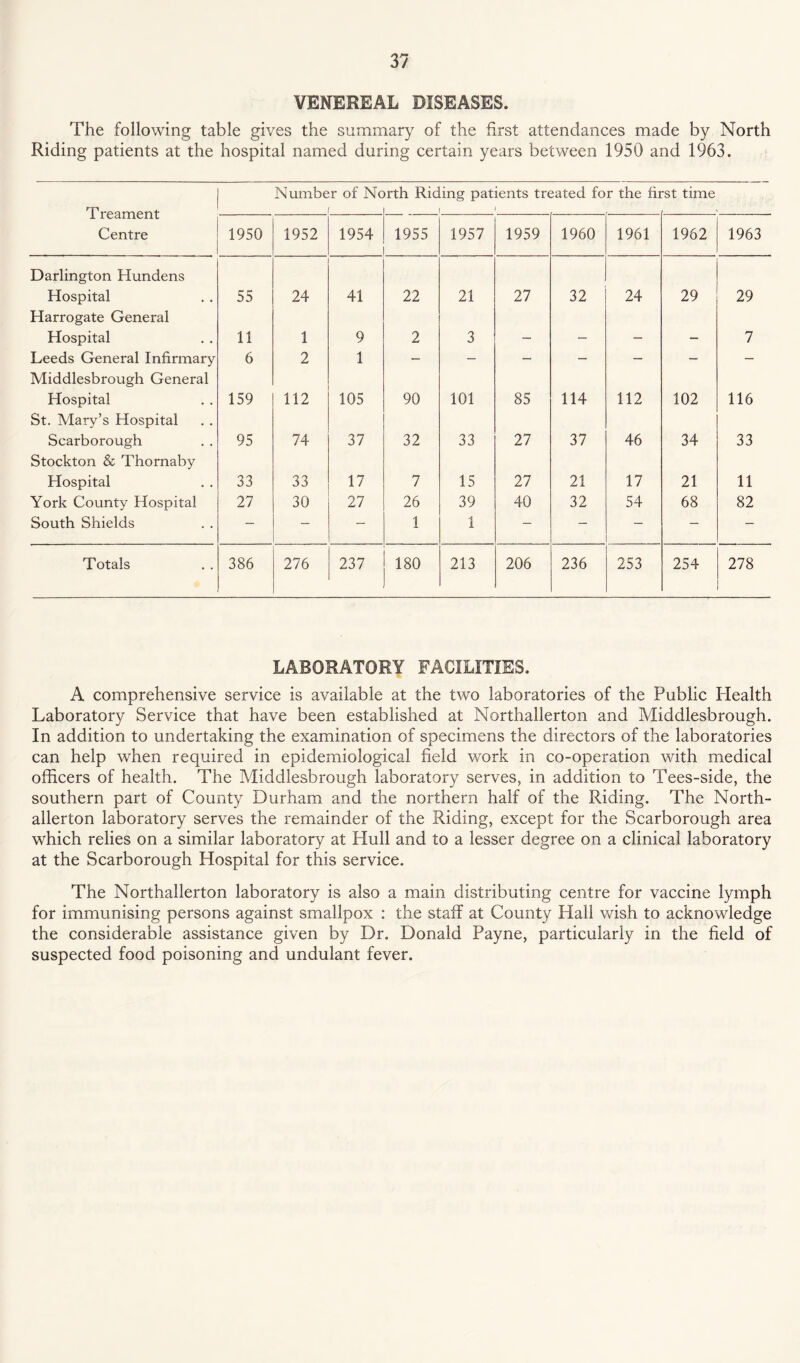 VENEREAL DISEASES. The following table gives the summary of the first attendances made by North Riding patients at the hospital named during certain years between 1950 and 1963. Number of North Riding patients treated for the first time T reament Centre 1950 1952 1954 1955 1957 1959 1960 1961 1962 1963 Darlington Hundens Hospital Harrogate General 55 24 41 22 21 27 32 24 29 29 Hospital 11 1 9 2 3 — — — — 7 Leeds General Infirmary Middlesbrough General 6 2 1 — — — — — — — Hospital St. Mary’s Hospital 159 112 105 90 101 85 114 112 102 116 Scarborough Stockton & Thornaby 95 74 37 32 33 27 37 46 34 33 Hospital 33 33 17 7 15 27 21 17 21 11 York County Hospital 27 30 27 26 39 40 32 54 68 82 South Shields — — — 1 1 — — — — — Totals 386 276 237 180 213 206 236 253 254 278 LABORATORY FACILITIES. A comprehensive service is available at the two laboratories of the Public Health Laboratory Service that have been established at Northallerton and Middlesbrough. In addition to undertaking the examination of specimens the directors of the laboratories can help when required in epidemiological field work in co-operation with medical officers of health. The Middlesbrough laboratory serves, in addition to Tees-side, the southern part of County Durham and the northern half of the Riding. The North¬ allerton laboratory serves the remainder of the Riding, except for the Scarborough area which relies on a similar laboratory at Hull and to a lesser degree on a clinical laboratory at the Scarborough Hospital for this service. The Northallerton laboratory is also a main distributing centre for vaccine lymph for immunising persons against smallpox : the staff at County Hall wish to acknowledge the considerable assistance given by Dr. Donald Payne, particularly in the field of suspected food poisoning and undulant fever.