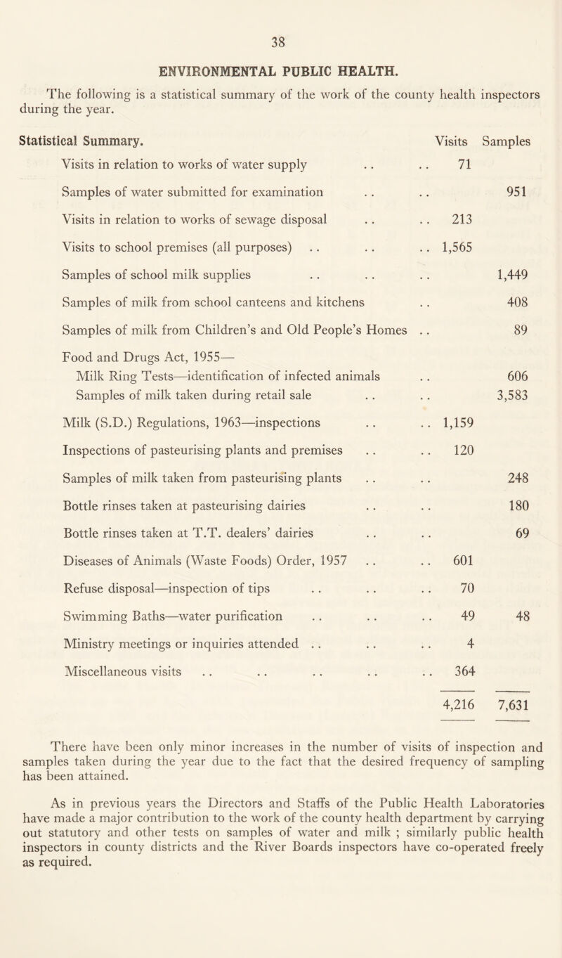 ENVIRONMENTAL PUBLIC HEALTH. The following is a statistical summary of the work of the county health inspectors during the year. Statistical Summary. Visits Samples Visits in relation to works of water supply . . . . 71 Samples of water submitted for examination . . . . 951 Visits in relation to works of sewage disposal . . . . 213 Visits to school premises (all purposes) .. .. .. 1,565 Samples of school milk supplies . . . . . . 1,449 Samples of milk from school canteens and kitchens . . 408 Samples of milk from Children’s and Old People’s Homes . . 89 Food and Drugs Act, 1955— Milk Ring Tests—identification of infected animals . . 606 Samples of milk taken during retail sale . . . . 3,583 Milk (S.D.) Regulations, 1963—inspections .. . . 1,159 Inspections of pasteurising plants and premises . . . . 120 Samples of milk taken from pasteurising plants . . . . 248 Bottle rinses taken at pasteurising dairies . . . . 180 Bottle rinses taken at T.T. dealers’ dairies .. .. 69 Diseases of Animals (Waste Foods) Order, 1957 . . . . 601 Refuse disposal—inspection of tips . . . . . . 70 Swimming Baths—water purification . . . . . . 49 48 Ministry meetings or inquiries attended .. . . . . 4 Miscellaneous visits .. .. .. .. .. 364 4,216 7,631 There have been only minor increases in the number of visits of inspection and samples taken during the year due to the fact that the desired frequency of sampling has been attained. As in previous years the Directors and Staffs of the Public Health Laboratories have made a major contribution to the work of the county health department by carrying out statutory and other tests on samples of water and milk ; similarly public health inspectors in county districts and the River Boards inspectors have co-operated freely as required.