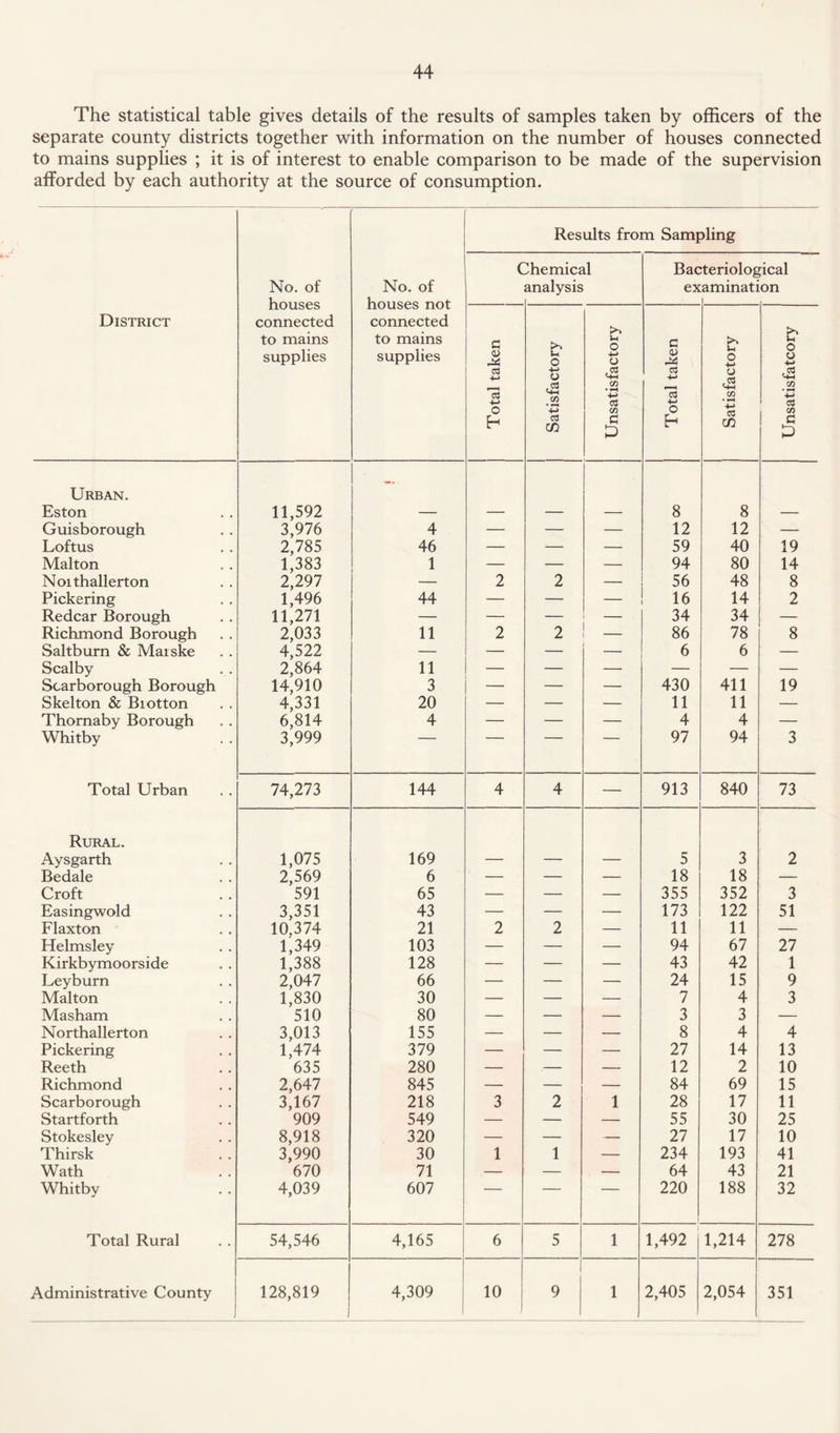 The statistical table gives details of the results of samples taken by officers of the separate county districts together with information on the number of houses connected to mains supplies ; it is of interest to enable comparison to be made of the supervision afforded by each authority at the source of consumption. Results from Sampling No. of houses connected to mains supplies No. of houses not connected to mains supplies ( Chemical analysis Bac ex •teriolo£ aminati peal on District Total taken Satisfactory Unsatisfactory Total taken Satisfactory Unsatisfatcory Urban. Eston 11,592 -• 8 8 Guisborough 3,976 4 — — — 12 12 — Loftus 2,785 46 — — — 59 40 19 Malton 1,383 1 — — — 94 80 14 Noithallerton 2,297 — 2 2 — 56 48 8 Pickering 1,496 44 — — — 16 14 2 Redcar Borough 11,271 — — — 34 34 — Richmond Borough 2,033 11 2 2 _ 86 78 8 Saltburn & Maiske 4,522 — — — — 6 6 — Scalby 2,864 11 — — — — — — Scarborough Borough 14,910 3 — — — 430 411 19 Skelton & Biotton 4,331 20 — — — 11 11 — Thornaby Borough 6,814 4 — — — 4 4 — Whitby 3,999 97 94 3 Total Urban 74,273 144 4 4 — 913 840 73 Rural. Aysgarth 1,075 169 — — — 5 3 2 Bedale 2,569 6 — — — 18 18 — Croft 591 65 — — — 355 352 3 Easingwold 3,351 43 — — — 173 122 51 Flaxton 10.374 21 2 2 — 11 11 — Helmsley 1,349 103 — — — 94 67 27 Kirkbymoorside 1,388 128 — — — 43 42 1 Leyburn 2,047 66 — — — 24 15 9 Malton 1,830 30 — — — 7 4 3 Masham 510 80 — — — 3 3 — Northallerton 3,013 155 — — — 8 4 4 Pickering 1,474 379 — — — 27 14 13 Reeth 635 280 — — — 12 2 10 Richmond 2,647 845 — — — 84 69 15 Scarborough 3,167 218 3 2 1 28 17 11 Startforth 909 549 — — — 55 30 25 Stokesley 8,918 320 — — — 27 17 10 Thirsk 3,990 30 1 1 — 234 193 41 Wath 670 71 — — — 64 43 21 Whitby 4,039 607 220 188 32 Total Rural 54,546 4,165 6 5 1 1,492 1,214 278 Administrative County 128,819 i 4,309 10 9 1 2,405 2,054 351