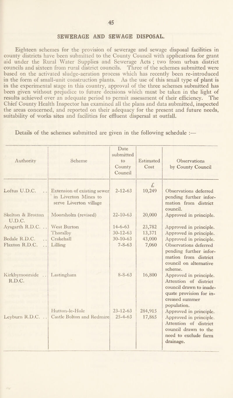 SEWERAGE AND SEWAGE DISPOSAL. Eighteen schemes for the provision of sewerage and sewage disposal facilities in county districts have been submitted to the County Council with applications for grant aid under the Rural Water Supplies and Sewerage Acts ; two from urban district councils and sixteen from rural district councils. Three of the schemes submitted were based on the activated sludge-aeration process which has recently been re-introduced in the form of small-unit construction plants. As the use of this small type of plant is in the experimental stage in this country, approval of the three schemes submitted has been given without prejudice to future decisions which must be taken in the light of results achieved over an adequate period to permit assessment of their efficiency. The Chief County Health Inspector has examined all the plans and data submitted, inspected the areas concerned, and reported on their adequacy for the present and future needs, suitability of works sites and facilities for effluent dispersal at outfall. Details of the schemes submitted are given in the following schedule :— Authority Scheme Date submitted to County Council Estimated Cost Observations by County Council Loftus U.D.C. Extension of existing sewer in Liverton Mines to serve Liverton village 2-12-63 l 10,249 Observations deferred pending further infor¬ mation from district council. Skelton & Brotton U.D.C. Moorsholm (revised) 22-10-63 20,000 Approved in principle. Aysgarth R.D.C. . . West Burton 14-6-63 23,782 Approved in principle. Thoralby 30-12-63 13,371 Approved in principle. Bedale R.D.C. . . Crakehall 30-10-63 43,000 Approved in principle. Flaxton R.D.C. Billing 7-8-63 7,060 Observations deferred pending further infor¬ mation from district council on alternative scheme. Kirkbymoorside . . R.D.C. Lastingham 8-8-63 16,800 Approved in principle. Attention of district council drawn to inade¬ quate provision for in¬ creased summer population. Hutton-le-Hole 23-12-63 284,915 Approved in principle. Ley burn R.D.C. . . Castle Bolton and Redmire 25-4-63 17,865 Approved in principle. Attention of district council drawn to the need to exclude farm drainage.