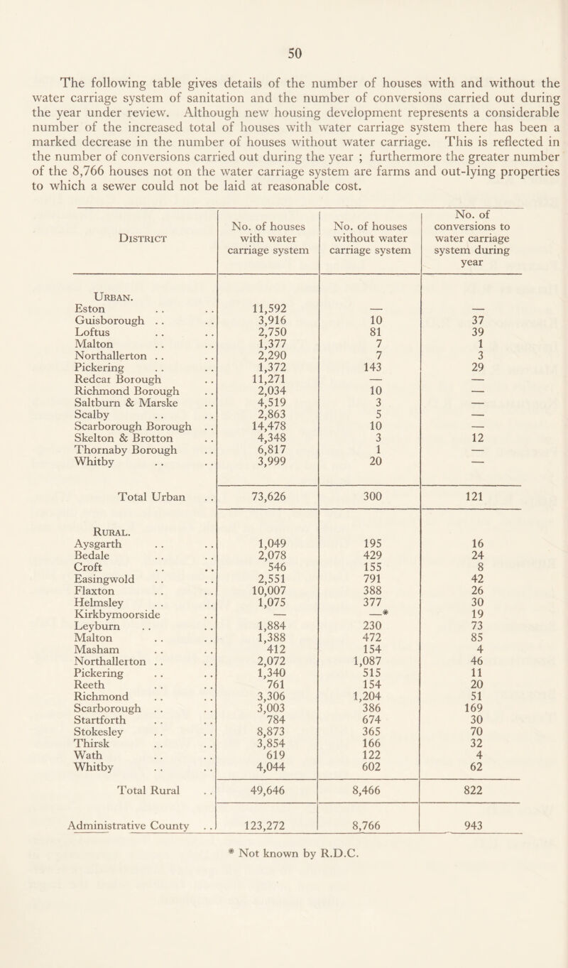 The following table gives details of the number of houses with and without the water carriage system of sanitation and the number of conversions carried out during the year under review. Although new housing development represents a considerable number of the increased total of houses with water carriage system there has been a marked decrease in the number of houses without water carriage. This is reflected in the number of conversions carried out during the year ; furthermore the greater number of the 8,766 houses not on the water carriage system are farms and out-lying properties to which a sewer could not be laid at reasonable cost. District No. of houses with water carriage system No. of houses without water carriage system No. of conversions to water carriage system during year Urban. Eston 11,592 — — Guisborough . . 3,916 10 37 Loftus 2,750 81 39 Malton 1,377 7 1 Northallerton . . 2,290 7 3 Pickering 1,372 143 29 Redcai Borough 11,271 — — Richmond Borough 2,034 10 — Saltburn & Marske 4,519 3 — Scalby 2,863 5 — Scarborough Borough 14,478 10 — Skelton & Brotton 4,348 3 12 Thornaby Borough 6,817 1 — Whitby 3,999 20 Total Urban 73,626 300 121 Rural. Aysgarth 1,049 195 16 Bedale 2,078 429 24 Croft 546 155 8 Easingwold 2,551 791 42 Flaxton 10,007 388 26 Helmsley 1,075 377 30 Kirkbymoorside — _# 19 Leyburn 1,884 230 73 Malton 1,388 472 85 Masham 412 154 4 Northallerton . . 2,072 1,087 46 Pickering 1,340 515 11 Reeth 761 154 20 Richmond 3,306 1,204 51 Scarborough . . 3,003 386 169 Startforth 784 674 30 Stokesley 8,873 365 70 Thirsk 3,854 166 32 Wath 619 122 4 Whitby 4,044 602 62 Total Rural 49,646 8,466 822 Administrative County 123,272 8,766 943 * Not known by R.D.C.