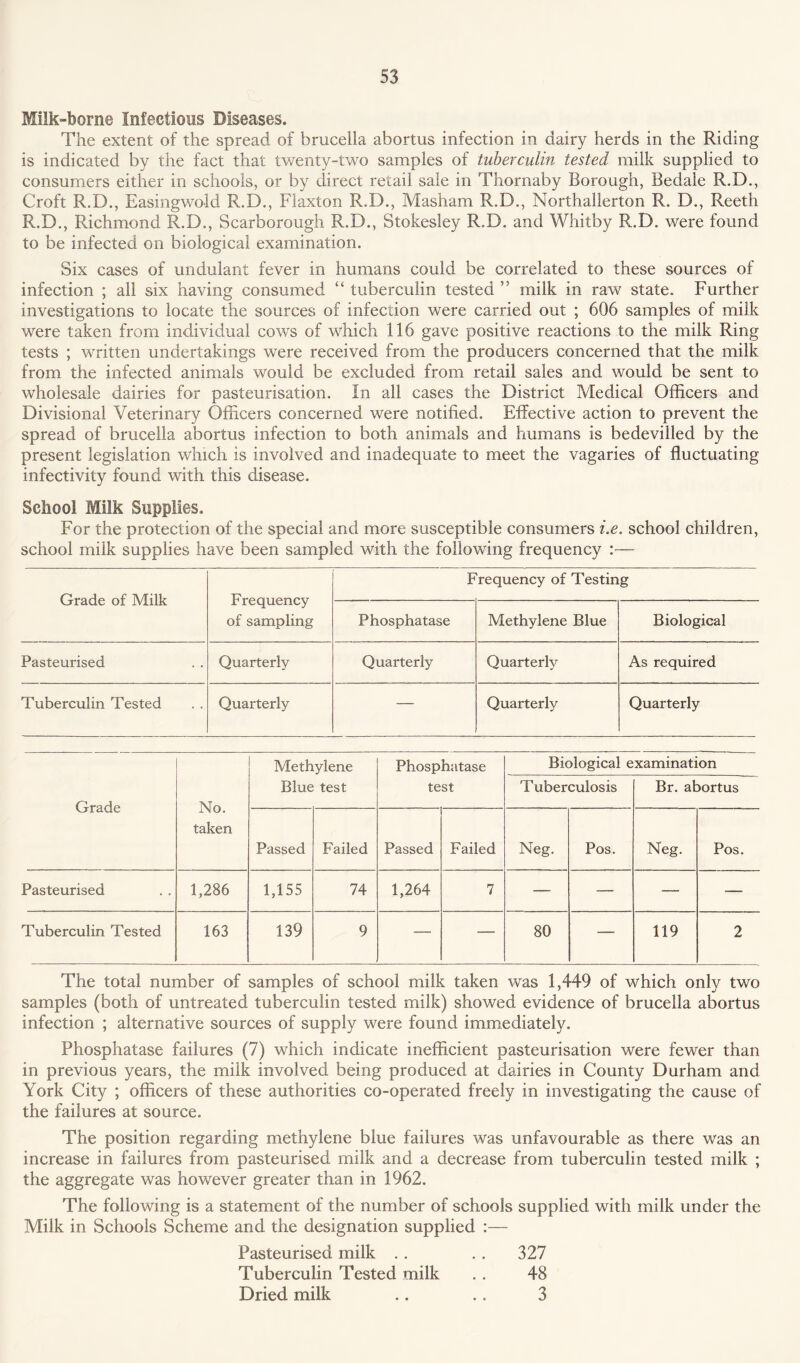 Milk-borne Infectious Diseases. The extent of the spread of brucella abortus infection in dairy herds in the Riding is indicated by the fact that twenty-two samples of tuberculin tested milk supplied to consumers either in schools, or by direct retail sale in Thornaby Borough, Bedale R.D., Croft R.D., Easingwold R.D., Flaxton R.D., Masham R.D., Northallerton R. D„, Reeth R.D., Richmond R.D., Scarborough R.D., Stokesley R.D. and Whitby R.D. were found to be infected on biological examination. Six cases of undulant fever in humans could be correlated to these sources of infection ; all six having consumed “ tuberculin tested milk in raw state. Further investigations to locate the sources of infection were carried out ; 606 samples of milk were taken from individual cows of which 116 gave positive reactions to the milk Ring tests ; written undertakings were received from the producers concerned that the milk from the infected animals would be excluded from retail sales and would be sent to wholesale dairies for pasteurisation. In all cases the District Medical Officers and Divisional Veterinary Officers concerned were notified. Effective action to prevent the spread of brucella abortus infection to both animals and humans is bedevilled by the present legislation which is involved and inadequate to meet the vagaries of fluctuating infectivity found with this disease. School Milk Supplies. For the protection of the special and more susceptible consumers i.e. school children, school milk supplies have been sampled with the following frequency Grade of Milk Frequency of sampling Frequency of Testing Phosphatase Methylene Blue Biological Pasteurised Quarterly Quarterly Quarterly As required Tuberculin Tested Quarterly — Quarterly Quarterly Methylene Phosphatase Biological examination Grade No. taken Blue test test Tuberculosis Br. abortus Passed Failed Passed Failed Neg. Pos. Neg. Pos. Pasteurised 1,286 1,155 74 1,264 7 — — — — Tuberculin Tested 163 139 9 — — 80 —- 119 2 The total number of samples of school milk taken was 1,449 of which only two samples (both of untreated tuberculin tested milk) showed evidence of brucella abortus infection ; alternative sources of supply were found immediately. Phosphatase failures (7) which indicate inefficient pasteurisation were fewer than in previous years, the milk involved being produced at dairies in County Durham and York City ; officers of these authorities co-operated freely in investigating the cause of the failures at source. The position regarding methylene blue failures was unfavourable as there was an increase in failures from pasteurised milk and a decrease from tuberculin tested milk ; the aggregate was however greater than in 1962. The following is a statement of the number of schools supplied with milk under the Milk in Schools Scheme and the designation supplied :— Pasteurised milk . . . . 327 Tuberculin Tested milk . . 48 Dried milk .. .. 3