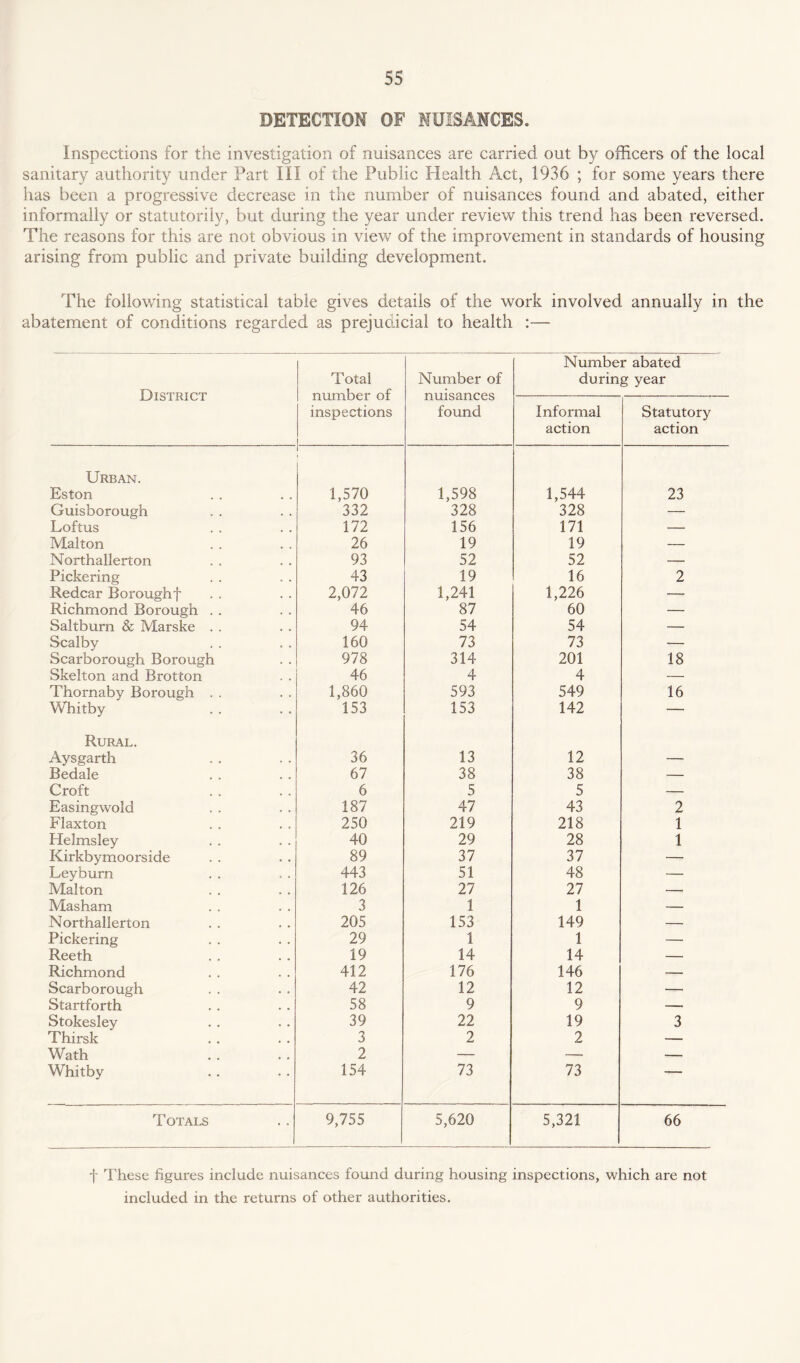 DETECTION OF NUISANCES. Inspections for the investigation of nuisances are carried out by officers of the local sanitary authority under Part III of the Public Health Act, 1936 ; for some years there has been a progressive decrease in the number of nuisances found and abated, either informally or statutorily, but during the year under review this trend has been reversed. The reasons for this are not obvious in view of the improvement in standards of housing arising from public and private building development. The following statistical table gives details of the work involved annually in the abatement of conditions regarded as prejudicial to health :— District Total number of inspections Number of nuisances found Number abated during year Informal action Statutory action Urban. Eston 1,570 1,598 1,544 23 Guisborough 332 328 328 — Loftus 172 156 171 — Malton 26 19 19 — Northallerton 93 52 52 — Pickering 43 19 16 2 Redcar Boroughf 2,072 1,241 1,226 — Richmond Borough . . 46 87 60 — Saltburn & Marske . . 94 54 54 — Scalby 160 73 73 — Scarborough Borough 978 314 201 18 Skelton and Brotton 46 4 4 — Thornaby Borough . . 1,860 593 549 16 Whitby 153 153 142 — Rural. Aysgarth 36 13 12 — Bedale 67 38 38 — Croft 6 5 5 — Easingwold 187 47 43 2 Flaxton 250 219 218 1 Helmsley 40 29 28 1 Kirkbymoorside 89 37 37 — Leyburn 443 51 48 — Malton 126 27 27 — Masham 3 1 1 — Northallerton 205 153 149 — Pickering 29 1 1 — Reeth 19 14 14 — Richmond 412 176 146 — Scarborough 42 12 12 — Startforth 58 9 9 — Stokesley 39 22 19 3 Thirsk 3 2 2 — Wath 2 — — — Whitby 154 73 73 ' Totals 9,755 5,620 5,321 66 f These figures include nuisances found during housing inspections, which are not included in the returns of other authorities.