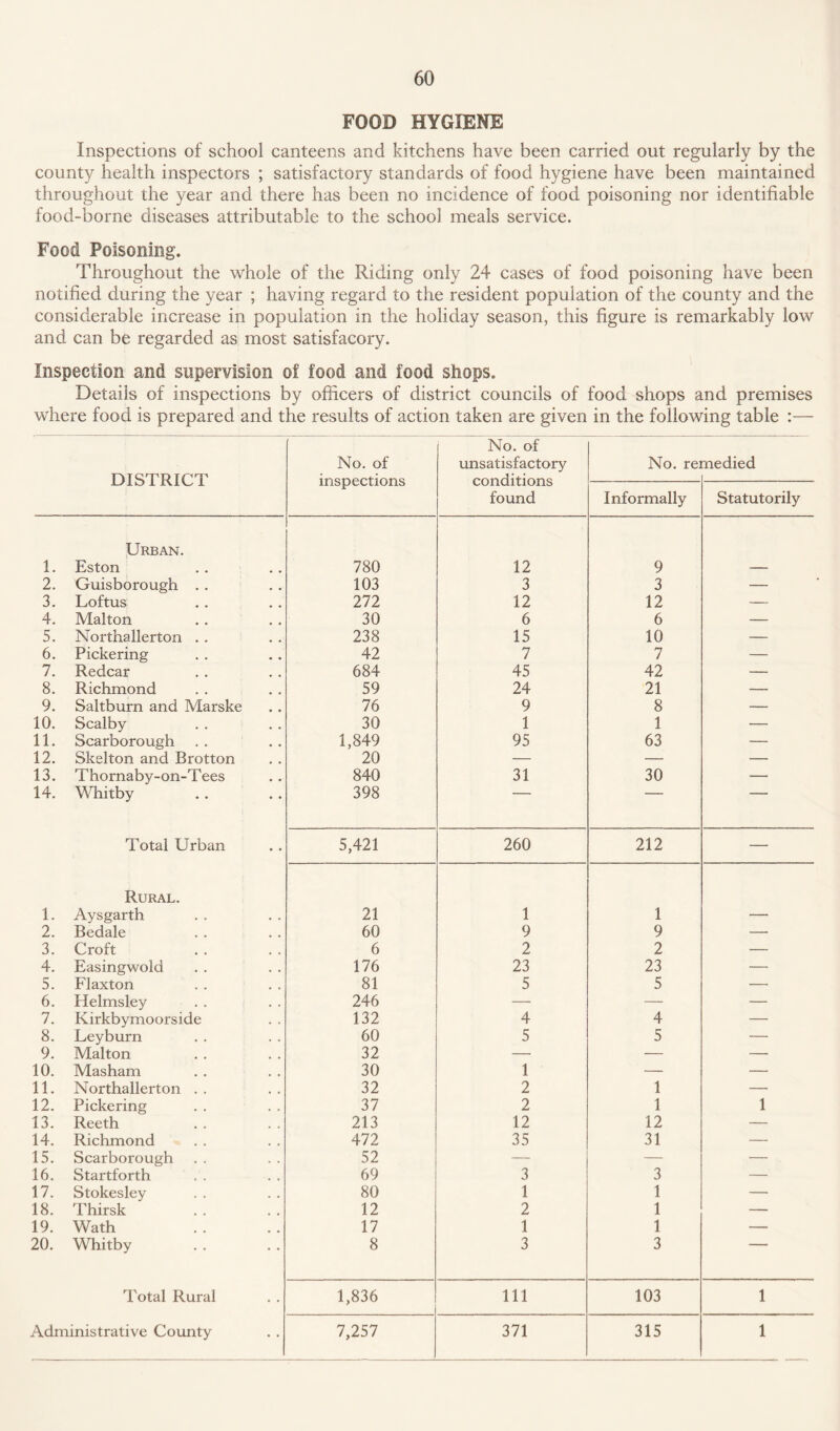 FOOD HYGIENE Inspections of school canteens and kitchens have been carried out regularly by the county health inspectors ; satisfactory standards of food hygiene have been maintained throughout the year and there has been no incidence of food poisoning nor identifiable food-borne diseases attributable to the school meals service. Food Poisoning. Throughout the whole of the Riding only 24 cases of food poisoning have been notified during the year ; having regard to the resident population of the county and the considerable increase in population in the holiday season, this figure is remarkably low and can be regarded as most satisfacory. Inspection and supervision of food and food shops. Details of inspections by officers of district councils of food shops and premises where food is prepared and the results of action taken are given in the following table :— DISTRICT No. of inspections No. of unsatisfactory conditions found No. rei medied Informally Statutorily Urban. 1. Eston 780 12 9 — 2. Guisborough . . 103 3 3 — 3. Loftus 272 12 12 — 4. Malton 30 6 6 — 5. Northallerton . . 238 15 10 — 6. Pickering 42 7 7 — 7. Redcar 684 45 42 — 8. Richmond 59 24 21 — 9. Saltburn and Marske 76 9 8 — 10. Scalby 30 1 1 — 11. Scarborough 1,849 95 63 — 12. Skelton and Brotton 20 — — — 13. Thornaby-on-Tees 840 31 30 — 14. Whitby 398 Total Urban 5,421 260 212 — Rural. 1. Ays garth 21 1 1 — 2. Bedale 60 9 9 — 3. Croft 6 2 2 — 4. Easingwold 176 23 23 — 5. Flaxton 81 5 5 — 6. Helmsley 246 — — — 7. Kirkbymoorside 132 4 4 — 8. Ley burn 60 5 5 —• 9. Malton 32 — — — 10. Masham 30 1 — — 11. Northallerton . . 32 2 1 — 12. Pickering 37 2 1 1 13. Reeth 213 12 12 — 14. Richmond 472 35 31 — 15. Scarborough 52 — — — 16. Startforth 69 3 3 — 17. Stokesley 80 1 1 — 18. Thirsk 12 2 1 — 19. Wath 17 1 1 — 20. Whitby 8 3 3 Total Rural 1,836 111 103 1 i