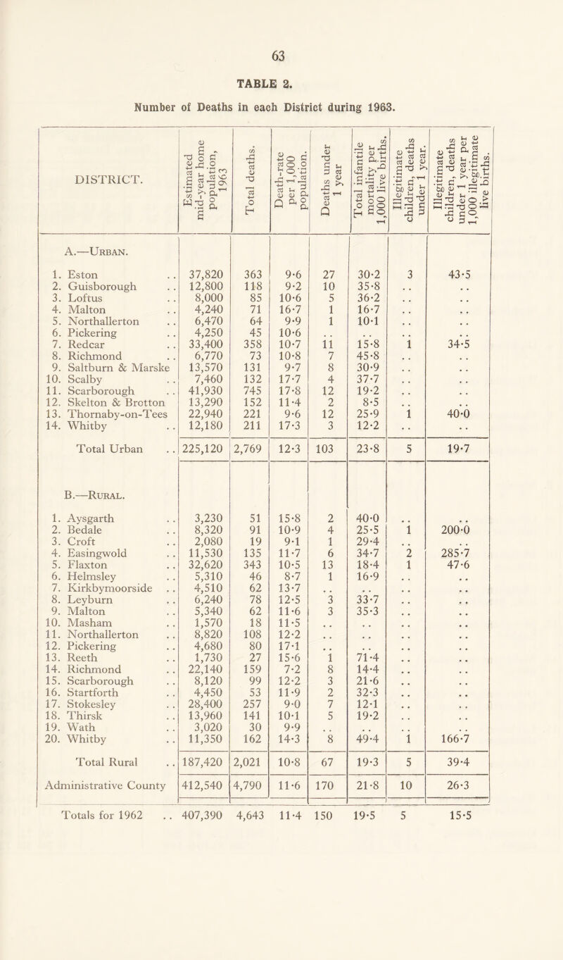 TABLE 2. Humber of Deaths in each District during 1983. DISTRICT. Estimated mid-year home population, 1963 Total deaths. Death-rate per 1,000 population. Deaths under 1 year Total infantile mortality per 1,000 live births. Illegitimate children, deaths under 1 year. ■—---- Illegitimate children, deaths under 1 year per 1,000 illegitimate live births. A.—Urban. 1. Eston 37,820 363 9-6 27 30-2 3 43-5 2. Guisborough 12,800 118 9-2 10 35-8 • • . * 3. Loftus 8,000 85 10-6 5 36-2 . # 4. Malton 4,240 71 16*7 1 16-7 5. Northallerton 6,470 64 9-9 1 10-1 # # 6. Pickering 4,250 45 10*6 # . • • , , 7. Redcar 33,400 358 10-7 11 15*8 1 34-5 8. Richmond 6,770 73 10-8 7 45-8 9. Saltburn & Marske 13,570 131 9-7 8 30-9 # # 10. Scalby 7,460 132 17-7 4 37*7 , # 11. Scarborough 41,930 745 17-8 12 19*2 . , 12, Skelton & Brotton 13,290 152 11-4 2 8-5 # a 13. Thornaby-on-Tees 22,940 221 9*6 12 25-9 i 40-0 14. Whitby 12,180 211 17-3 3 12-2 Total Urban 225,120 2,769 12-3 103 23-8 5 19-7 B.—Rural. 1. Aysgarth 3,230 51 15-8 2 40-0 2. Bedale 8,320 91 10-9 4 25*5 i 200-6 3. Croft 2,080 19 9T 1 29*4 • • 4. Easingwold 11,530 135 11-7 6 34-7 2 285-7 5. Flaxton 32,620 343 10-5 13 18-4 1 47-6 6. Helmsley 5,310 46 8-7 1 16-9 # # 7. Kirkbymoorside 4,510 62 13-7 # . « • # a 8. Leyburn 6,240 78 12-5 3 33-7 # * 9. Malton 5,340 62 11-6 3 35-3 # m 10. Masham 1,570 18 11-5 • • # # 11. Northallerton 8,820 108 12-2 • • 12. Pickering 4,680 80 17-1 • « a 9 a # 13. Reeth 1,730 27 15-6 1 71*4 • 14. Richmond 22,140 159 7-2 8 14-4 a a 15. Scarborough 8,120 99 12-2 3 21*6 • • 16. Startforth 4,450 53 11-9 2 32*3 • • 17. Stokesley 28,400 257 9-0 7 12-1 • • 18. Thirsk 13,960 141 10-1 5 19-2 # a 19. Wath 3,020 30 9-9 20. Whitby 11,350 162 14-3 8 49-4 1 166-7 Total Rural 187,420 2,021 10-8 67 19-3 5 39-4 Administrative County 412,540 4,790 11 *6 170 21-8 10 26-3