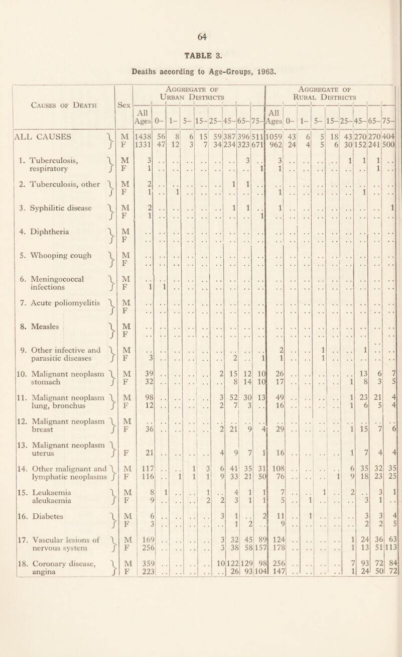 TABLE 3. Deaths according to Age-Groups, 1963. ' Aggregate OF Aggregate OF Urban Districts Rural Districts Causes of Death Sex ( ( f i i i i 1 f All All Ages 0- 1- 5- IS- 25- 45- 65- 75- Ages 1 0- 1- 5- 15- 25- 45- 65- 75- ALL CAUSES \ M 1438 56 8 6 15 59 387 396 511 1059 43 6 5 18 43 270 270 404 / F 1331 47 12 3 7 34 234 323 671 962 24 4 5 6 30 152 241 500 1. Tuberculosis, \ M 3 3 3 1 1 1 respiratory / F 1 1 1 1 • • 2. Tuberculosis, other \ M 2 1 1 / F 1 1 1 1 3. Syphilitic disease \ M 2 1 1 1 1 / F 1 1 4. Diphtheria \ M / F 5. Whooping cough \ M / F 6. Meningococcal \ M infections / F 1 1 7. Acute poliomyelitis \ M / F 8. Measles \ M / F 9. Other infective and \ M 2 1 1 parasitic diseases / F 3 2 1 1 1 10. Malignant neoplasm \ M 39 2 15 12 10 26 13 6 7 stomach / F 32 8 14 10 17 1 8 3 5 11. Malignant neoplasm \ M 98 3 52 30 13 49 1 23 21 4 lung, bronchus / F 12 2 7 3 16 1 6 5 4 12. Malignant neoplasm \ M breast / F 36 2 21 9 4 29 1 15 7 6 13. Malignant neoplasm \ uterus / F 21 •• 4 9 7 1 16 1 7 4 4 14. Other malignant and \ M 117 1 3 6 41 35 31 108 . . 6 35 32 35 lymphatic neoplasms / F 116 1 1 1 9 33 21 50 76 1 9 18 23 25 15. Leukaemia \ M 8 1 1 4 1 1 7 ! i 2 3 1 aleukaemia / 16. Diabetes \ / F 9 2 2 3 1 1 5 1 3 1 M 6 3 1 2 11 1 3 3 4 F 3 1 2 9 2 2 5 17. Vascular lesions of \ M 169 3 32 45 89 j 124 1 24 36 63 nervous system / F 256 3 38 58 157 178 1 13 51 113 18. Coronary disease, \ M 1 359 1C 122 129 98 | 256 . . 1 7 93 72 84