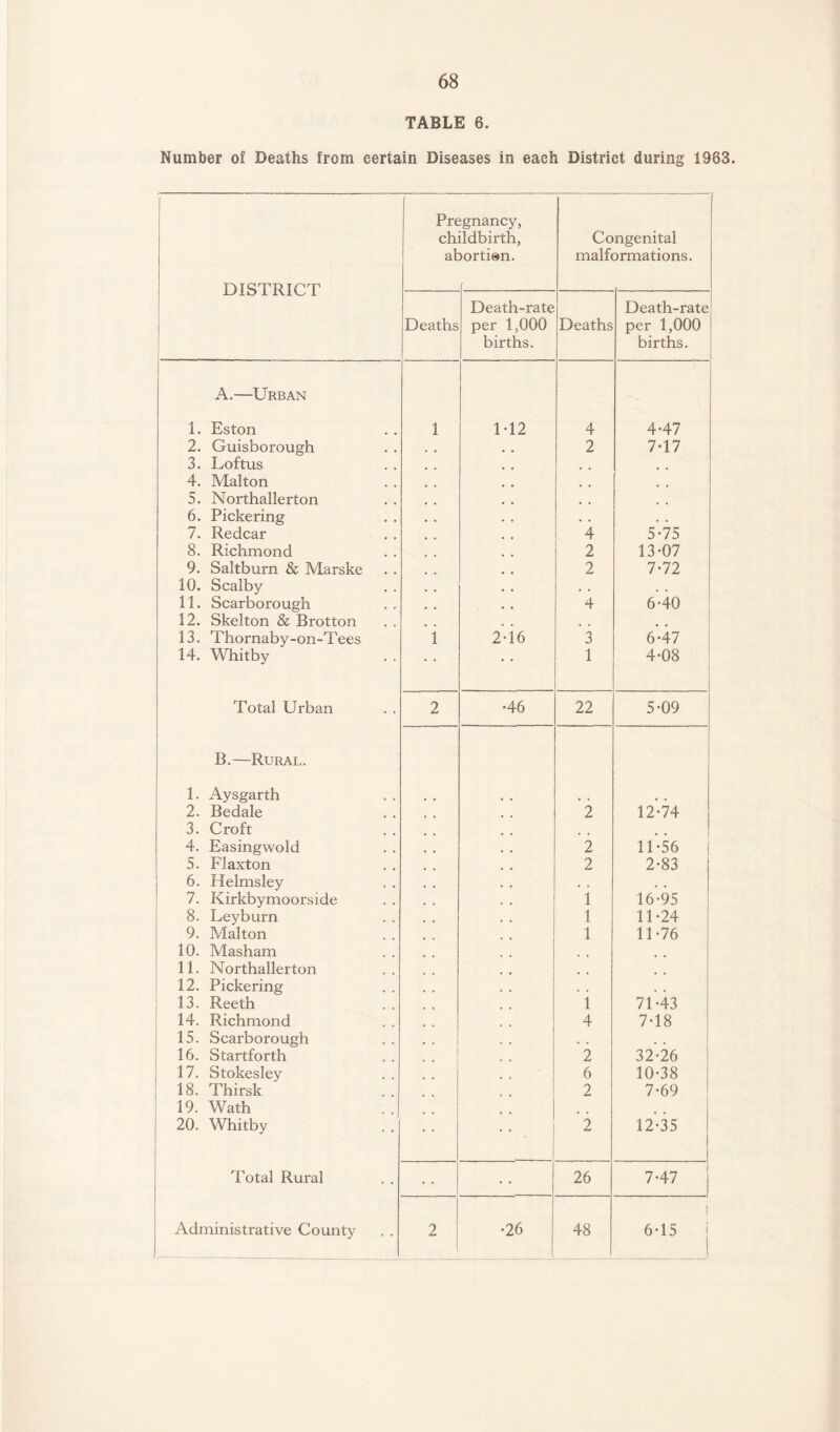 TABLE 6. Number of Deaths from certain Diseases in each District during 1983. DISTRICT Pr€ ch at :gnancy, ildbirth, )orti@n. Congenital malformations. Deaths Death-rate per 1,000 births. Deaths Death-rate per 1,000 births. A.—Urban 1. Eston 1 M2 4 4-47 2. Guisborough 2 7-17 3. Loftus 4. Malton 5. Northallerton # # 6. Pickering , , . , 7. Redcar 4 5-75 8. Richmond 2 13-07 9. Saltburn & Marske 2 7-72 10. Scalby . , , , 11. Scarborough 4 6 “40 12. Skelton & Brotton ■ • 13. Thornaby-on-Tees 1 2-16 3 6-47 14. Whitby • • • • 1 4-08 Total Urban 2 •46 22 5-09 B.—-Rural. 1. Aysgarth 2. Bedale 2 12-74 3. Croft 4. Easingwold 2 11-56 j 5. Flaxton 2 2-83 6. Helmsley , . , . 7. Kirkbymoorside 1 16-95 8. Leyburn 1 11-24 9. Malton 1 11-76 10. Masham 11. Northallerton 12. Pickering • 0 # , 13. Reeth 1 71-43 14. Richmond 4 7-18 15. Scarborough . , , , 16. Startforth 2 32-26 17. Stokesley 6 10-38 18. Thirsk 2 7-69 19. Wath 20. Whitby - 2 12-35 i Total Rural 26 7-47 Administrative County 2 •26 48 l 6-15 _