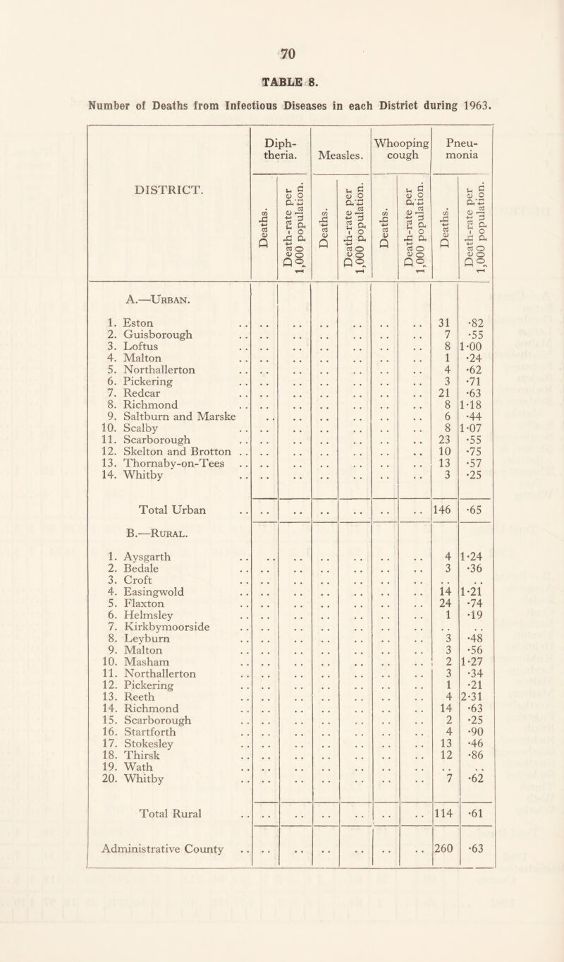 TABLE 8. Number of Deaths from Infectious Diseases in each District during 1963. Diph¬ theria. Measles. Whooping cough Pneu¬ monia DISTRICT. Deaths. Death-rate per 1,000 population. Deaths. Death-rate per 1,000 population. Deaths. Death-rate per 1,000 population. Deaths. Death-rate per 1,000 population. A.—Urban. 1. Eston 31 •82 2. Guisborough 7 •55 3. Loftus 8 1-00 4. Malton 1 •24 5. Northallerton 4 •62 6. Pickering 3 •71 7. Redcar 21 •63 8. Richmond 8 1T8 9. Saltburn and Marske 6 •44 10. Scalby 8 1-07 11. Scarborough 23 •55 12. Skelton and Brotton . . 10 •75 13. Thornaby-on-Tees 13 •57 14. Whitby 3 •25 Total Urban • • • • • • 146 •65 B.—Rural. 1. Aysgarth 4 1-24 2. Bedale 3 •36 3. Croft 4. Easingwold 14 1-21 5. Flaxton 24 •74 6. Helmsley 1 •19 7. Kirkbymoorside • . • • 8. Leyburn 3 •48 9. Malton 3 •56 10. Masham 2 1-27 11. Northallerton 3 •34 12. Pickering 1 •21 13. Reeth 4 2-31 14. Richmond 14 •63 15. Scarborough 2 •25 16. Startforth 4 •90 17. Stokesley 13 •46 18. Thirsk 12 •86 19. Wath 20. Whitby 7 •62 Total Rural • • 114 •61