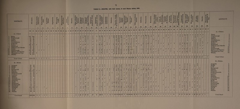 71 TABLE 9.—DEATHS, with their causes, in each District during 1963. DISTRICT. 3 cS <J co 3 o u . 4) 3 h ti v .G co •— c3 *C 4) Cl w >>'-3 CD <L> *d -g a bo a '!■ 2 o r? o 03 o u o O bo +■» U • S « 5 .e a o 4) 4) t! >> o S <.2 3 a A.—Urban M 1 F. M F M f j M | F M F M ' F M F M F 1. Eston 197 166 1 1 .. 1 2. Guisborough 63 55 . . . . . . 3. Loftus 59 26 1 4. Malton 38 33 5. Northallerton .. 37 27 6. Pickering 23 22 7. Redcar 184 174 i i 8. Richmond 48 25 9. Saltburn and Marske 64 67 0. Scalby 72 60 1. Scarborough 356 389 i i i . . 1 2. Skelton and Brotton 83 69 3. Thornaby-on-Tees 118 103 2 4. Whitby 96 115 Total Urban 1438 1331 3 1 2 1 2 1 1 B.—Rural 1. Avsgarth 26 25 2. Bedale 41 50 . • 3. Croft 10 9 . . 4. Easingwold 81 54 . • 5. Flaxton 166 177 1 i 6. Helmsley 17 29 • • 7. Kirkbymoorside 36 26 1 8. Leybum 53 25 . • 9. Malton 32 30 . . 10. Masham 13 5 11. Northallerton .. 69 39 . . 12. Pickering 43 37 . • 13. Reeth 17 10 . . 14. Richmond 91 68 15. Scarborough 42 1 57 • . 16. Startforth 27 25 . . 17. Stokesley 132 125 1 i 18. Thirsk 70 71 1 19. Wath 13 17 20. Whitby 80 82 Total Rural 1059 962 3 1 1 1 1 M 1 l CO -M CO CO 3 4-> G > , 3 Cd Cd J . • 4—> ■ -H o.ti m zl a a> S N cd cd <v i l-s E. « C3 •J?aE G d ^ 5 £ u |s§ 4-> <U G ^ S3 .a c . £ <L> G cd G G ^ “s G ’G co bo cd g | aS E g a cd cd 'is <D <U Cd Cd CO <D 4-* V n cd lH Q, cn cd c O 03 C 03 w J 0 <D G >> O 3 £ •“* -M 0 s S s ssg* JS S a, 0 <D G Hi —< <D £<% e O <D -3 0) Q 9 1 10 11 12 13 14 15 16 M F M F M F M F F M F M F M F J 4 7 19 3 3 2 14 10 2 1 1 1 3 2 3 1 1 6 9 . , 1 3 . . 2 1 2 4 3 . . 1 . . 3 2 3 2 i 1 2 1 1 1 1 . . . . 3 4 1 . . 6 4 12 1 4 3 16 18 2 i 1 1 7 3 i 2 6 1 1 5 7 . . i 2 2 3 3 1 9 4 1 5 8 30 2 10 7 33 29 1 3 1 1 . 4 1 5 5 1 5 8 1 1 1 7 4 11 1 2 2 9 11 1 1 1 2 2 2 3 4 3 7 1 i 3 39 32 98 12 36 21 117 116 8 9 6 3 2 1 1 1 1 i 1 i 3 6 2 1 4' 3* 2 3’ '2 3' 6 i’ 2 2 1 4 4 10 5 5 2 25 10 1 1 1 3 5 . . . . 1 i 4 3 1 1 i 3 6 4 1 1 1 5 2 i 1 . , i # , 2 . . . . . . i i 2 2 1 11 4 i . . 1 1 2 1 2 2 1 1 2 . . 1 . . 3 1 6 3 3 , , 9 4 i , . 1 1 2 1 2 . . 7 4 i . . 3 2 1 2 , , 3 2 1 . . . . 1 2 2 10 6 1 8 11 i . . 1 2 2 2 4 1 1 , , 6 8 1 . . 1 1 1 . , 1 3 6 i 2 * * 4 4 4 5 • • 1 2 2 1 26 Vascular lesions of nervous system. Coronary 00 disease, angina. Hypertension 5 with heart disease. M Other heart 0 disease. M F M F M F M F 25 29 43 27 1 2 19 21 13 11 11 10 , , 1 5 . . 5 2 19 5 1 . . 6 6 5 10 13 8 , . 2 5 8 5 8 10 3 . . , . 5 4 6 5 4 2 , . 2 1 6 13 30 47 38 2 2 21 25 8 3 6 4 , . , , 1 5 6 13 9 4 1 10 12 9 15 22 8 . . . . 19 9 37 77 99 64 3 6 60 103 15 16 19 10 1 1 10 7 5 11 33 18 , . 11 15 17 26 24 22 2 3 15 23 169 256359223 1 1 10 20 188244 7 5 5 3 1 2 6 9 10 8 11 , . 2 2 3 2 1 3 2 4 14 8 17 7 1 2 3 9 15 28 32 21 1 7 14 46 4 7 4 5 , , 1 4 2 4 5 5 1 i 5 6 4 8 15 4 . , 1 6 1 2 9 9 6 1 , , 2 5 2 4 3 , , , . 1 1 6 6 19 7 1 1 9 6 4 7 13 10 1 . . 9 8 1 3 4 4 2 10 10 17 4 1 1 4 5 7 13 13 6 . . 3 6 11 3 4 5 3 . # . , 3 6 10 32 46 22 . . 2 13 10 9 9 14 15 1 2 8 14 1 3 1 2 , , , . 1 3 12 11 22 11 1 1 11 14 178|256 24|l04 49 M 42 3 1 3 10 4 3 1 fc* o 4-» cd 3 <L) O S H S • —i 4) u CO IH -3 4) M +-> o 21 cd N G <D £ CG C 22 G O s £ 4) G d< 23 o G O u « 24 CO <1> CO 03 4) CO •3 ■ Lh 4) +-> < o M M 76 11 2 6 1 3 2 13 5 2 3 14 6 6 2 20 5 2 1 1 8 3 4 5 9 4 7 1 M 11 8 2 1 1 2 19 3 3 3 19 5 5 10 3 1 18 1 3 7 70 92 '42 3 1 9 14 1 2 5’ 10 1 11 1 4 8' 13 4 .. 1 3 ' 1 2 ! 1 1 M w of respiratory system. Ulcer of cs stomach fa duodenum. Gastritis, S enteritis & diarrhoea. M Nephritis 00 & nephrosis. to Hyperplasia of nrostate. c c ~ L >» c s-s ea C .£ 60 f U 1) CL ^ ic c 30 j -1 CS 0 'C a 2 r « £ 00 g C ,° J 31 Other defined to & ill-defined diseases. w Motor vehicle w accidents. w All other ^ Accidents. V 'u £ CD 35 Homicide & oS operations of war. DISTRICT. F M F M F M F M F M F M F M F M F M F M F A.—Urban. 9 2 1 1 1 3 1 12 13 5 3 7 4 4 2 Eston 1. * * 1 1 1 1 7 5 2 1 1 . . Guisborough 2. * * f 1 4 2 1 1 # . Loftus 3. 1 1 i Malton 4. 1 1 1 3 1 1 2 Northallerton 5. 1 1 1 1 1 Pickering 6. 1 3 1 1 1 2 2 2 10 16 5 3 6 2 2 i Redcar 7. 2 2 6 1 1 3 2 1 Richmond 8. 1 2 6 7 1 5 1 4 3 Saltburn and Marske 9. 1 5 1 1 3 Scalby 10. 1 5 4 ? 4 3 5 2 2 12 19 5 3 7 7 1 3 . . Scarborough 11. 2 1 3 4 5 2 1 1 1 Skelton and Brotton 12. r 1 1 1 2 1 1 2 6 14 2 1 4 1 1 2 . . Thomaby-on-T ees 13. 1 4 1 3 5 • • 3 4 3 1 1 • • Whitby 14. J 3 15 7 4 6 » 9 13 2 11 11 74 96 21 13 40 29 18 15 1 Total Urban 1 B.—Rural. 1 1 2 2 1 2 Aysgarth 1. 2 3 7 4 i 2 . . Bedale 2. 1 2 1 1 1 . . . . Croft 3. 1 i i # , 2 5 3 3 . . . . 1 Easingwold 4. 1 2 i 2 2 16 10 3 i 3 4 2 Flaxton 5. 1 1 . , . . 1 1 1 . . . . Helmsley 6. 1 1 1 . , i 2 1 2 . . . . 1 Kirkbymoorside 7. i , , 1 5 2 3 . . 2 Leybum 8. 3 1 . . 2 i . . 1 1 Malton 9. , . . , # . 1 , . . , Masham 10. i 2 , , 2 5 2 1 1 i Northallerton 11. i . , 1 1 , , i 1 1 1 Pickering 12. i . , i . . 1 Reeth 13. 2 1 1 3 9 15 6 2 4 3 . . 1 Richmond 14. . . i 1 . . 3 5 1 . . 1 . . Scarborough 15. . . i . . 2 1 1 2 1 . . . . Startforth 16. 2 2 2 1 5 10 8 4 1 2 3 Stokesley 17, . . 2 i 1 1 1 3 4 . . 2 5 . . 1 Thirsk 18. . , . . . . . . . . 2 2 3 1 Wath 19. 1 2 1 i 2 2 9 11 2 5 1 Whitby 20.