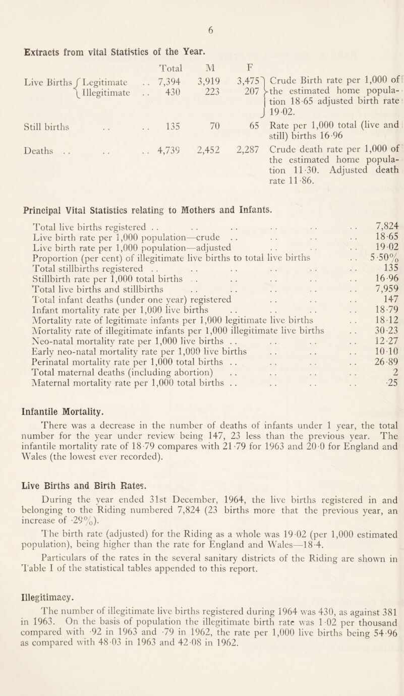 Extracts from vital Statistics Live Births J Legitimate \ Illegitimate Still births Deaths of the Total Year. M F 7,394 3,919 3,475  Crude Birth rate per 1,000 of 430 223 207 9 the estimated home popula- 135 70 65 1 tion 18-65 adjusted birth rate J 19-02. Rate per 1,000 total (live and 4,739 2,452 2,287 still) births 16-96 Crude death rate per 1,000 of the estimated home popula¬ tion 11-30. Adjusted death rate 11 -86. Principal Vital Statistics relating to Mothers and Infants. Total live births registered . . . . . . • . • • • • 7,824 Live birth rate per 1,000 population—crude . . . . . . . . 18-65 Live birth rate per 1,000 population—adjusted . . . . . . 19-02 Proportion (per cent) of illegitimate live births to total live births . . 5-50% Total stillbirths registered .. .. .. .. .. • . 135 Stillbirth rate per 1,000 total births . . .. .. .. .. 16-96 Total live births and stillbirths . . . . . . . . . . 7,959 Total infant deaths (under one year) registered . . . . . . 147 Infant mortality rate per 1,000 live births . . . . . . . . 18-79 Mortality rate of legitimate infants per 1,000 legitimate live births . . 18-12 Mortality rate of illegitimate infants per 1,000 illegitimate live births . . 30-23 Neo-natal mortality rate per 1,000 live births . . . . . . . . 12-27 Early neo-natal mortality rate per 1,000 live births . . . . . . 10 10 Perinatal mortality rate per 1,000 total births . . . . . . . . 26 -89 Total maternal deaths (including abortion) . . . . . . . . 2 Maternal mortality rate per 1,000 total births . . . . . . . . -25 Infantile Mortality. There was a decrease in the number of deaths of infants under 1 year, the total number for the year under review being 147, 23 less than the previous year. The infantile mortality rate of 18-79 compares with 21 -79 for 1963 and 20-0 for England and Wales (the lowest ever recorded). Live Births and Birth Rates. During the year ended 31st December, 1964, the live births registered in and belonging to the Riding numbered 7,824 (23 births more that the previous year, an increase of -29%). The birth rate (adjusted) for the Riding as a whole was 19-02 (per 1,000 estimated population), being higher than the rate for England and Wales—18-4. Particulars of the rates in the several sanitary districts of the Riding are shown in Table I of the statistical tables appended to this report. Illegitimacy. The number of illegitimate live births registered during 1964 was 430, as against 381 in 1963. On the basis of population the illegitimate birth rate was 1 -02 per thousand compared with -92 in 1963 and -79 in 1962, the rate per 1,000 live births being 54-96 as compared with 48-03 in 1963 and 42-08 in 1962.