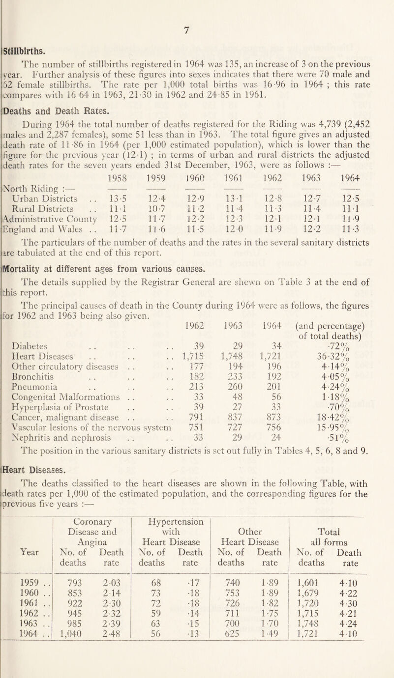 i Stillbirths. The number of stillbirths registered in 1964 was 135, an increase of 3 on the previous Tear. Further analysis of these figures into sexes indicates that there were 70 male and 162 female stillbirths. The rate per 1,000 total births was 16-96 in 1964 ; this rate compares with 16-64 in 1963, 21-30 in 1962 and 24-85 in 1961. Deaths and Death Rates. During 1964 the total number of deaths registered for the Riding was 4,739 (2,452 unales and 2,287 females), some 51 less than in 1963. The total figure gives an adjusted ; death rate of 11-86 in 1964 (per 1,000 estimated population), which is lower than the ;figure for the previous year (12T) ; in terms of urban and rural districts the adjusted ;death rates for the seven years ended 31st December, 1963, were as follows :— (North Riding :—- 1958 1959 1960 1961 1962 1963 1964 Urban Districts 13-5 12-4 12-9 13-1 12-8 12-7 12-5 Rural Districts 111 10-7 11 -2 11-4 11-3 114 1M j Administrative County 12-5 11-7 12-2 12-3 12-1 12 1 11 9 (England and Wales . . 11-7 11 6 11-5 12 0 11-9 12-2 11-3 The particulars of the number of deaths and the (ire tabulated at the end of this report. rates in th e several sanitary districts Mortality at different ages from various causes. The details supplied by the Registrar General are shewn on Table 3 at the end of : this report. The principal causes of death in the County during 1964 were as follows, the figures for 1962 and 1963 being also given. 1962 1963 1964 (and percentage) of total deaths) Diabetes • 0 39 29 34 •72% Fleart Diseases • • 1,715 1,748 1,721 36-32% Other circulatory diseases . . • • 177 194 196 4-14% Bronchitis « » 182 233 192 4-05% Pneumonia » • 213 260 201 4-24% Congenital Malformations . . , . 33 48 56 1-18% Hyperplasia of Prostate • » 39 27 33 •70% Cancer, malignant disease . . «, • 791 837 873 18-42% Vascular lesions of the nervous system 751 727 756 15-95% Nephritis and nephrosis * ^ 33 29 24 •51% The position in the various sanitary districts is set out fully in Tables 4, 5, 6, 8 and 9. Heart Diseases. The deaths classified to the heart diseases are shown in the following Table, with ■ death rates per 1,000 of the estimated population, and the corresponding figures for the (previous five years :— Year Coronary Disease and Angina No. of Death deaths rate Hypertension with Heart Disease No. of Death deaths rate Other Heart Disease No. of Death deaths rate Total all forms No. of Death deaths rate 1959 . . 793 2-03 68 •17 740 1-89 1,601 410 1960 .. 853 2-14 73 •18 753 1-89 1,679 4-22 1961 .. 922 2-30 72 •18 726 1-82 1,720 4-30 1962 .. 945 2-32 59 •14 711 1 -75 1,715 4-21 1963 .. 985 2-39 63 •15 700 1-70 1,748 4-24 1964 .. 1,040 2-48 56 •13 625 1-49 1,721 410