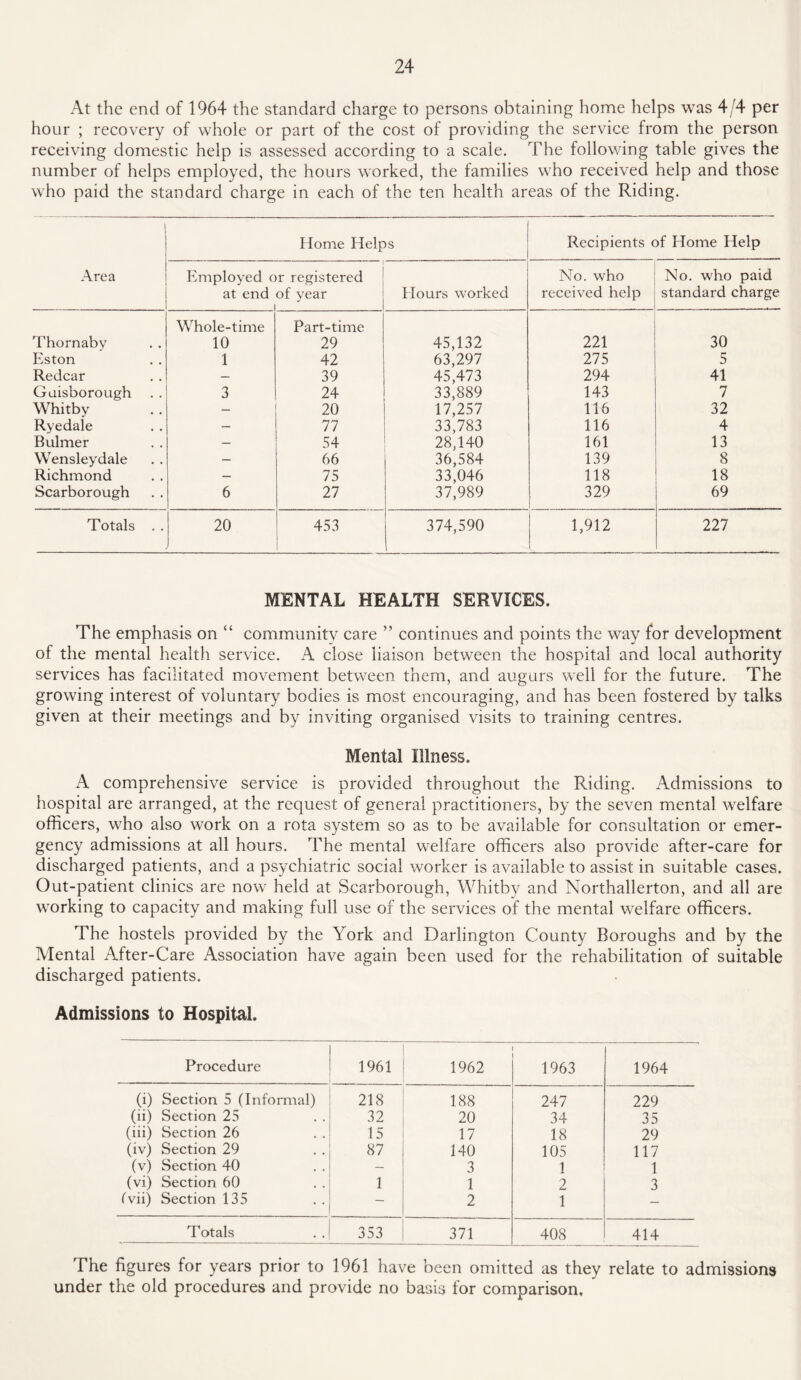 At the end of 1964 the standard charge to persons obtaining home helps was 4/4 per hour ; recovery of whole or part of the cost of providing the service from the person receiving domestic help is assessed according to a scale. The following table gives the number of helps employed, the hours worked, the families who received help and those who paid the standard charge in each of the ten health areas of the Riding. Home Helps Recipients of Home Help Area Employed o at end i r registered of year Hours worked No. who received help No. who paid standard charge Thornaby Whole-time 10 Part-time 29 45,132 221 30 Eston 1 42 63,297 275 5 Redcar — 39 45,473 294 41 Guisborough 3 24 33,889 143 7 Whitby — 20 17,257 116 32 Ryedale — 77 33,783 116 4 Bulmer — 54 28,140 161 13 Wensleydale — 66 36,584 139 8 Richmond — 75 33,046 118 18 Scarborough 6 27 37,989 329 69 Totals . . 20 453 374,590 1,912 227 MENTAL HEALTH SERVICES. The emphasis on “ community care ” continues and points the way for development of the mental health service. A close liaison between the hospital and local authority services has facilitated movement between them, and augurs well for the future. The growing interest of voluntary bodies is most encouraging, and has been fostered by talks given at their meetings and by inviting organised visits to training centres. Mental Illness. A comprehensive service is provided throughout the Riding. Admissions to hospital are arranged, at the request of general practitioners, by the seven mental welfare officers, who also wrork on a rota system so as to be available for consultation or emer¬ gency admissions at all hours. The mental welfare officers also provide after-care for discharged patients, and a psychiatric social worker is available to assist in suitable cases. Out-patient clinics are now held at Scarborough, Whitby and Northallerton, and all are working to capacity and making full use of the services of the mental welfare officers. The hostels provided by the York and Darlington County Boroughs and by the Mental After-Care Association have again been used for the rehabilitation of suitable discharged patients. Admissions to Hospital. Procedure 1961 1962 1963 1964 (i) Section 5 (Informal) 218 188 247 229 (ii) Section 25 32 20 34 35 (iii) Section 26 15 17 18 29 (iv) Section 29 87 140 105 117 (v) Section 40 — 3 1 1 (vi) Section 60 1 1 2 3 fvii) Section 135 — 2 1 Totals 353 371 408 414 The figures for years prior to 1961 have been omitted as they relate to admissions under the old procedures and provide no basis for comparison.