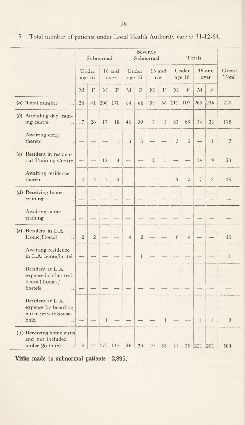 5. Total number of patients under Local Health Authority care at 31-12-64. Subnormal Severely Subnormal Totals Under age 16 16 and over Under age 16 16 and over Under age 16 16 o\ and ^er Grand Total M F M F M F M F M F M F (a) Total number 28 41 206 170 84 66 59 66 112 107 265 236 720 (b) Attending day train¬ ing centre 17 26 17 18 46 39 7 5 63 65 24 23 175 Awaiting entry thereto — — — 1 3 3 — — 3 3 — 1 7 (c) Resident in residen¬ tial Training Centre — — 12 4 — — 2 5 — — 14 9 23 Awaiting residence therein 3 jL 7 3 — — — — 3 2 7 3 15 (d) Receiving home training — — — — — — — — — — — — — Awaiting home training — — — — — — — — — — — — — (e) Resident in L.A. Home/Hostel 2 2 — — 4 2 — — 6 4 — — 10 Awaiting residence in L.A. home/hostel — — — — — 1 — — — — —. — 1 Resident at L.A. expense in other resi¬ dential homes/ hostels Resident at L.A. expense by boarding out in private house¬ hold 1 1 1 1 2 (/) Receiving home visits and not included under (6) to (e) 8 14 172 145 36 24 49 56 44 38 221 201 504 Visits made to subnormal patients—2,895.