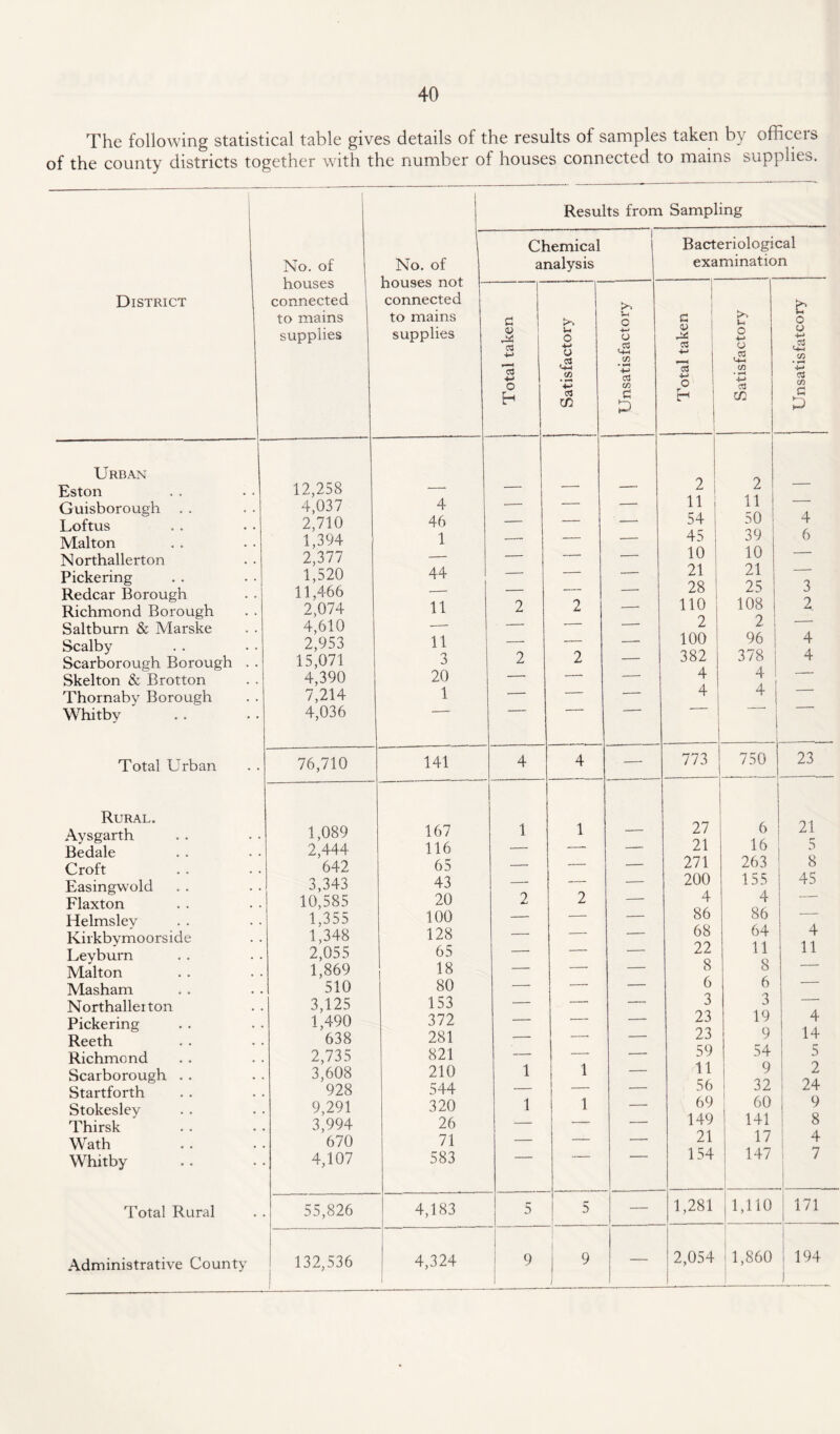 The following statistical table gives details of the results of samples taken by officeis of the county districts together with the number of houses connected to mains supplies. District Urban Eston Guisborough . . Loftus Malton Northallerton Pickering Redcar Borough Richmond Borough Saltburn & Marske Scalby Scarborough Borough Skelton & Brotton Thornaby Borough Whitby Total Urban Rural. Aysgarth Bedale Croft Easingwold Flaxton Helmsley Kirkbymoorside Leyburn Malton Masham Northallerton Pickering Reeth Richmond Scarborough . Startforth Stokesley Thirsk Wath Whitby Total Rural Administrative County Results from Sampling No. of houses connected j to mains supplies No. of . j Chemical j analysis Bacteriological examination houses not connected to mains supplies | Total taken  i Satisfactory r-- ' l Unsatisfactory 7-— i Total taken i Satisfactory i Unsatisfatcory 12,258 2 1 2 ! 4,037 4 — — — 11 11 — 2,710 46 — — — 54 50 4 1,394 1 —. — — 45 39 6 2,377 — — — — 10 10 — 1,520 44 — — — 21 21 — 11,466 --- — — — 28 25 3 2,074 11 2 2 -- 110 108 j 2 4,610 — — — -- 2 2 — 2,953 11 — — — 100 96 j 4 15,071 3 2 2 — 382 378 I 4 4,390 20 — — — 4 4 ! — 7,214 1 — — — 4 4 1 — 4,036 76,710 141 4 4 — 773 750 23 1,089 167 1 1 27 6 21 2,444 116 — — — 21 16 5 642 65 — — — 271 263 8 3,343 43 — —- — 200 155 45 10,585 20 2 2 — 4 4 — 1,355 100 — — — 86 86 — 1,348 128 — — — 68 64 4 2,055 65 — — — 22 11 11 1,869 18 — — — 8 8 — 510 80 — — — 6 6 — 3,125 153 — — — 3 3 — 1,490 372 — — — 23 19 4 638 281 — —. — 23 9 14 2,735 821 — — — 59 54 5 3,608 210 1 1 — 11 9 2 928 544 — — — 56 32 24 9,291 320 1 1 — 69 60 9 3'994 26 — —- — 149 141 8 670 71 — — — 21 17 4 4,107 583 154 147 7 55,826 4,183 5 5 — 1,281 1,110 171 132,536 4,324 9 I 9 / - 2,054 i 1,860 194