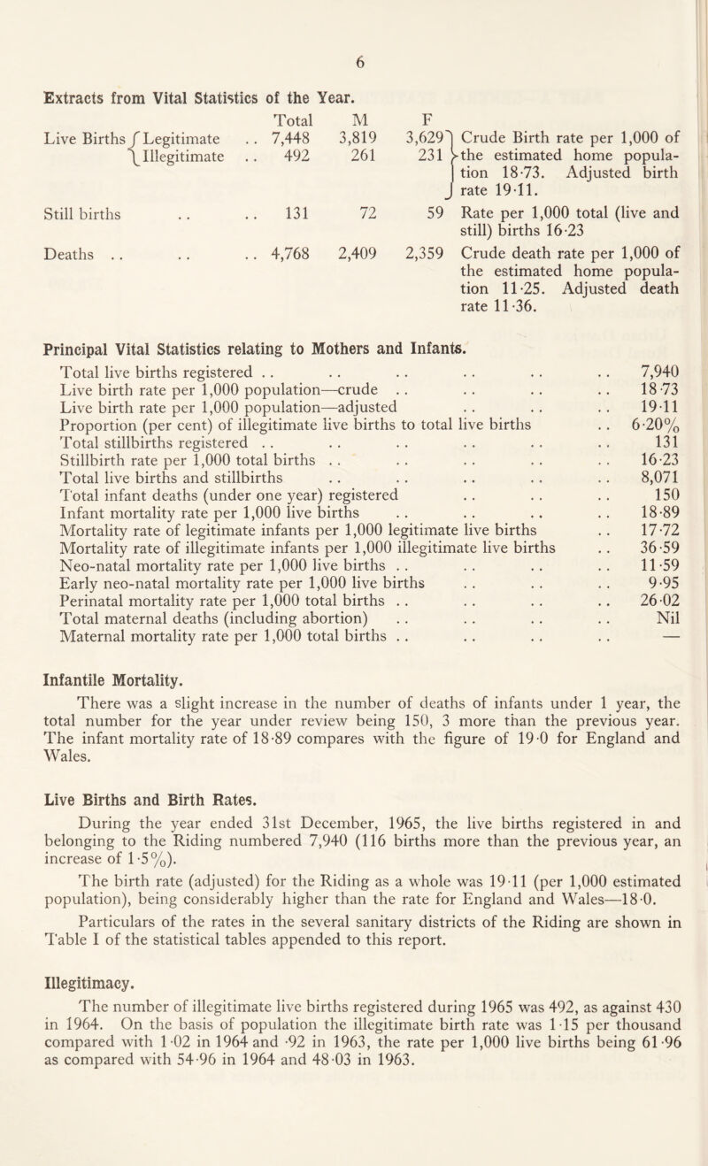 Extracts from Vital Statistics of the Year. Live Births f Legitimate ^Illegitimate Total 7,448 492 M 3,819 261 F 3,629^ 231 J Crude Birth rate per 1,000 of >-the estimated home popula¬ tion 18-73. Adjusted birth rate 19-11. Still births • • • • 131 72 59 Rate per 1,000 total (live and still) births 16-23 Deaths .. • • • • 4,768 2,409 2,359 Crude death rate per 1,000 of the estimated home popula¬ tion 11-25. Adjusted death rate 11-36. Principal Vital Statistics relating to Mothers and Infants. Total live births registered . . . . . . . . . . . . 7,940 Live birth rate per 1,000 population—crude . . . . . . . . 18-73 Live birth rate per 1,000 population—adjusted . . . . . . 19-11 Proportion (per cent) of illegitimate live births to total live births . . 6-20% Total stillbirths registered .. .. .. .. .. .. 131 Stillbirth rate per 1,000 total births . . . . . . . . . . 16-23 Total live births and stillbirths . . . . . . . . . . 8,071 Total infant deaths (under one year) registered . . . . . . 150 Infant mortality rate per 1,000 live births . . . . . . . . 18-89 Mortality rate of legitimate infants per 1,000 legitimate live births . . 17-72 Mortality rate of illegitimate infants per 1,000 illegitimate live births . . 36-59 Neo-natal mortality rate per 1,000 live births . . . . . . . . 11-59 Early neo-natal mortality rate per 1,000 live births . . . . . . 9-95 Perinatal mortality rate per 1,000 total births . . . . . . .. 26-02 Total maternal deaths (including abortion) . . . . . . . . Nil Maternal mortality rate per 1,000 total births . . . . . . . . — Infantile Mortality. There was a slight increase in the number of deaths of infants under 1 year, the total number for the year under review being 150, 3 more than the previous year. The infant mortality rate of 18-89 compares with the figure of 19-0 for England and Wales. Live Births and Birth Rates. During the year ended 31st December, 1965, the live births registered in and belonging to the Riding numbered 7,940 (116 births more than the previous year, an increase of 1 -5%). The birth rate (adjusted) for the Riding as a whole was 19 -11 (per 1,000 estimated population), being considerably higher than the rate for England and Wales—18-0. Particulars of the rates in the several sanitary districts of the Riding are shown in Table I of the statistical tables appended to this report. Illegitimacy. The number of illegitimate live births registered during 1965 was 492, as against 430 in 1964. On the basis of population the illegitimate birth rate was 1-15 per thousand compared with 1-02 in 1964 and -92 in 1963, the rate per 1,000 live births being 61-96 as compared with 54-96 in 1964 and 48-03 in 1963.