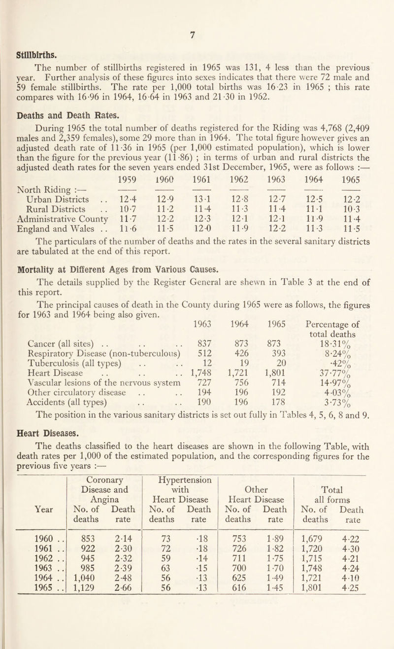 Stillbirths. The number of stillbirths registered in 1965 was 131, 4 less than the previous year. Further analysis of these figures into sexes indicates that there were 72 male and 59 female stillbirths. The rate per 1,000 total births was 16-23 in 1965 ; this rate compares with 16-96 in 1964, 16-64 in 1963 and 21-30 in 1962. Deaths and Death Rates. During 1965 the total number of deaths registered for the Riding was 4,768 (2,409 males and 2,359 females), some 29 more than in 1964. The total figure however gives an adjusted death rate of 11-36 in 1965 (per 1,000 estimated population), which is lower than the figure for the previous year (11-86) ; in terms of urban and rural districts the adjusted death rates for the seven years ended 31st December, 1965, were as follows :— 1959 1960 1961 1962 1963 1964 1965 North Riding :— -—— — -- Urban Districts . . 12-4 12-9 13 1 12-8 12-7 12 5 12-2 Rural Districts .. 10-7 11-2 11-4 11-3 114 111 10-3 Administrative County 11-7 12-2 12-3 12-1 12-1 11-9 11-4 England and Wales .. 11-6 11-5 120 11-9 12-2 11-3 11-5 The particulars of the number of deaths and the rates in the several sanitary districts are tabulated at the end of this report. Mortality at Different Ages from Various Causes. The details supplied by the Register General are shewn in Table 3 at the end of this report. The principal causes of death in the County during 1965 were as follows, the figures for 1963 and 1964 being also given. 1963 1964 1965 Percentage of total deaths Cancer (all sites) . . 837 873 873 18-31% Respiratory Disease (non-tuberculous) 512 426 393 8-24% Tuberculosis (all types) 12 19 20 •42% Heart Disease 1,748 1,721 1,801 37-77% Vascular lesions of the nervous system 727 756 714 14-97% Other circulatory disease 194 196 192 4-03% Accidents (all types) 190 196 178 373% The position in the various sanitary districts is set out fully in Tables 4, 5, 6, 8 and 9. Heart Diseases. The deaths classified to the heart diseases are shown in the following Table, with death rates per 1,000 of the estimated population, and the corresponding figures for the previous five years :— Year Coronary Disease and Angina No. of Death deaths rate Hypertension with Heart Disease No. of Death deaths rate Other Heart Disease No. of Death deaths rate Total all forms No. of Death deaths rate 1960 .. 853 2-14 73 •18 753 1-89 1,679 4-22 1961 .. 922 2-30 72 •18 726 1-82 1,720 4-30 1962 .. 945 2-32 59 •14 711 1-75 1,715 4-21 1963 .. 985 2-39 63 •15 700 1-70 1,748 4-24 1964 .. 1,040 2-48 56 •13 625 1-49 1,721 4-10 1965 .. 1,129 2-66 56 •13 616 1 -45 1,801 4-25