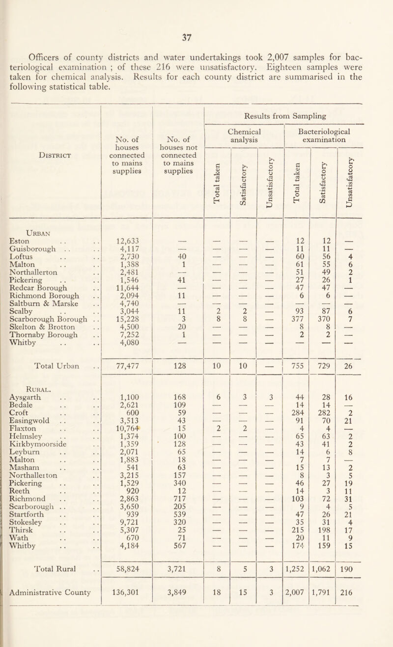 Officers of county districts and water undertakings took 2,007 samples for bac¬ teriological examination ; of these 216 were unsatisfactory. Eighteen samples were taken for chemical analysis. Results for each county district are summarised in the following statistical table. Results from Sampling No. of houses connected to mains supplies No. of houses not connected to mains supplies Chemical analysis Bacteriological examination District Total taken Satisfactory Unsatisfactory Total taken Satisfactory Unsatisfatcory Urban Eston 12,633 — — — — 12 12 — Guisborough 4,117 — — — — 11 11 — Loftus 2,730 40 — — — 60 56 4 Malton 1,388 1 — — — 61 55 6 Northallerton 2,481 — — — — 51 49 2 Pickering 1,546 41 •— — — 27 26 1 Redcar Borough 11,644 — — — —■ 47 47 — Richmond Borough 2,094 11 — — — 6 6 — Saltburn & Marske 4,740 — — — — —• — — Scalby 3,044 11 2 2 — 93 87 6 Scarborough Borough . . 15,228 3 8 8 — 377 370 7 Skelton & Brotton 4,500 20 — — — 8 8 — Thornaby Borough 7,252 1 — — — 2 2 — Whitby 4,080 Total Urban 77,477 128 10 10 — 755 729 26 Rural. Aysgarth 1,100 168 6 3 3 44 28 16 Bedale 2,621 109 — — — 14 14 — Croft 600 59 — — — 284 282 2 Easingwold 3,513 43 — — — 91 70 21 Flaxton 10,764 15 2 2 — 4 4 — Helmsley 1,374 100 — — — 65 63 2 Kirkbymoorside 1,359 128 — — — 43 41 2 Leyburn 2,071 65 — — — 14 6 8 Malton 1,883 18 — — — 7 7 — Masham 541 63 — — — 15 13 2 Northalleiton 3,215 157 — — — 8 3 5 Pickering 1,529 340 — — — 46 27 19 Reeth 920 12 — — — 14 3 11 Richmond 2,863 717 — — — 103 72 31 Scarborough . . 3,650 205 — —• — 9 4 5 Startforth 939 539 — — — 47 26 21 Stokesley 9,721 320 ■— — — 35 31 4 Thirsk 5,307 25 — — — 215 198 17 Wath 670 71 — — — 20 11 9 Whitby 4,184 567 ——  1 174 159 15 Total Rural 58,824 3,721 8 5 3 1,252 1,062 190