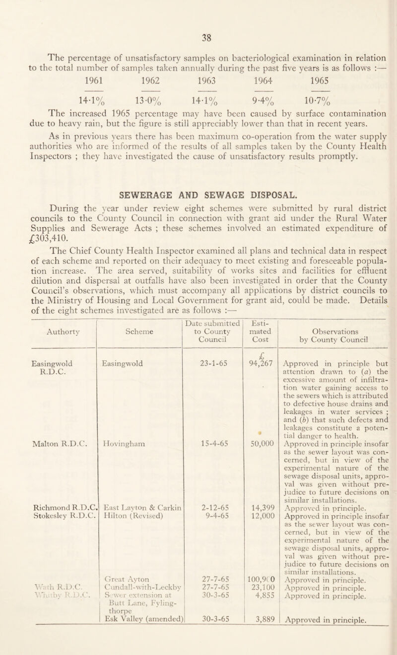 The percentage of unsatisfactory samples on bacteriological examination in relation to the total number of samples taken annually during the past five years is as follows :— 1961 1962 1963 1964 1965 14-1% 13-0% 14-1% 9-4% 107% The increased 1965 percentage may have been caused by surface contamination due to heavy rain, but the figure is still appreciably lower than that in recent years. As in previous years there has been maximum co-operation from the water supply authorities who are informed of the results of all samples taken by the County Health Inspectors ; they have investigated the cause of unsatisfactory results promptly. SEWERAGE AMD SEWAGE DISPOSAL. During the year under review eight schemes were submitted by rural district councils to the County Council in connection with grant aid under the Rural Water Supplies and Sewerage Acts ; these schemes involved an estimated expenditure of .£303,410. The Chief County Health Inspector examined all plans and technical data in respect of each scheme and reported on their adequacy to meet existing and foreseeable popula¬ tion increase. The area served, suitability of works sites and facilities for effluent dilution and dispersal at outfalls have also been investigated in order that the County Council’s observations, which must accompany all applications by district councils to the Ministry of Housing and Local Government for grant aid, could be made. Details of the eight schemes investigated are as follows :— Date submitted Esti- Author ty Scheme to County mated Observations Council Cost by County Council Easingwold Easingwold 23-1-65 £ 94,267 Approved in principle but R.D.C. - attention drawn to (a) the excessive amount of infiltra¬ tion water gaining access to the sewers which is attributed to defective house drains and leakages in water services ; and (b) that such defects and leakages constitute a poten¬ tial danger to health. Malton R.D.C. Hovingham 15-4-65 50,000 Approved in principle insofar as the sewer layout was con¬ cerned, but in view of the experimental nature of the sewage disposal units, appro¬ val was given without pre¬ judice to future decisions on similar installations. Richmond R.D.C. East Layton & Carkin 2-12-65 14,399 Approved in principle. Stokesley R.D.C. Hilton (Revised) 9-4-65 12,000 Approved in principle insofar as the sewer layout was con¬ cerned, but in view of the experimental nature of the sewage disposal units, appro¬ val was given without pre¬ judice to future decisions on similar installations. Great Ayton 27-7-65 100,9(0 Approved in principle. Wath R.D.C. Cundall-with-Leckby 27-7-65 23,100 Approved in principle. Whitby R.D.C. S 'wer extension at 30-3-65 4,855 Approved in principle. Butt Lane, Fylmg- thorpe Esk Valley (amended) 30-3-65 3,889 Approved in principle.