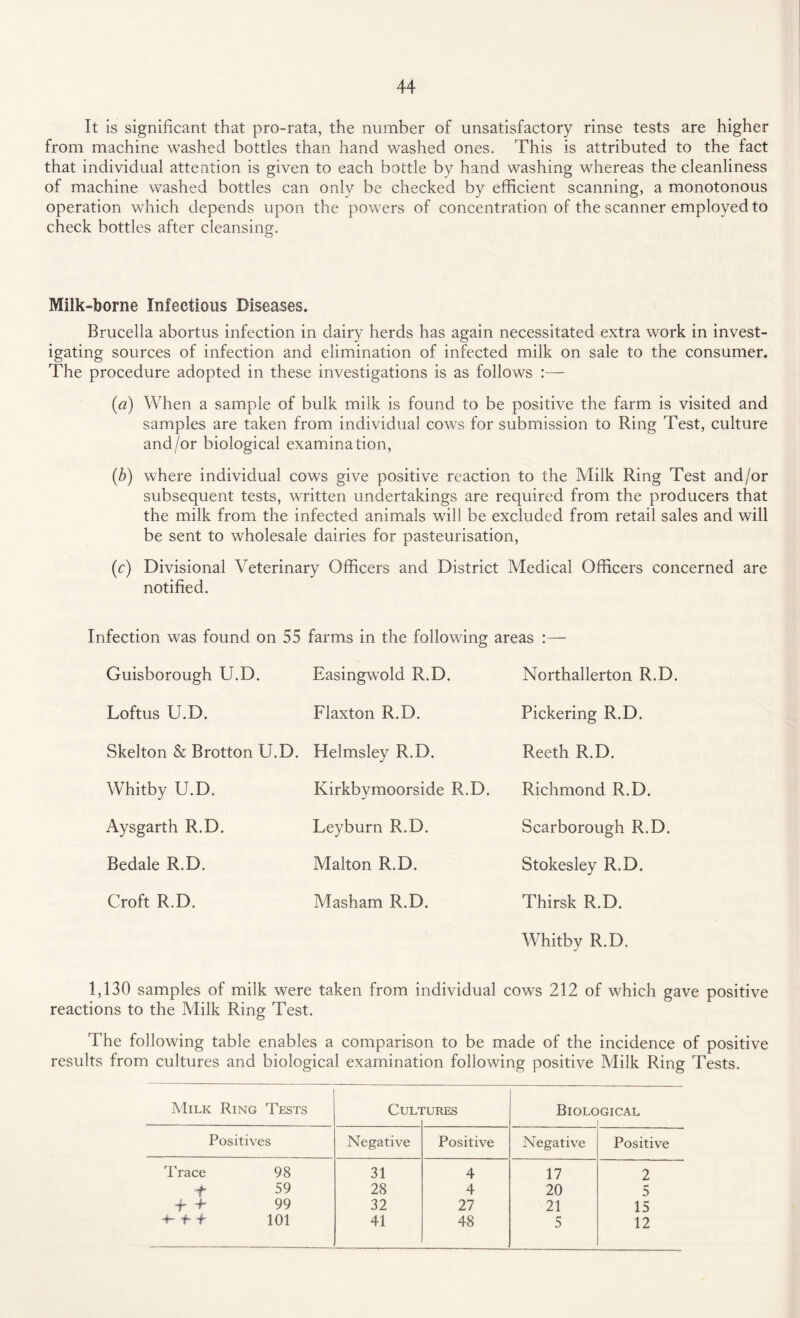 It is significant that pro-rata, the number of unsatisfactory rinse tests are higher from machine washed bottles than hand washed ones. This is attributed to the fact that individual attention is given to each bottle by hand washing whereas the cleanliness of machine washed bottles can only be checked by efficient scanning, a monotonous operation which depends upon the powers of concentration of the scanner employed to check bottles after cleansing. Milk-borne Infections Diseases. Brucella abortus infection in dairy herds has again necessitated extra work in invest¬ igating sources of infection and elimination of infected milk on sale to the consumer. The procedure adopted in these investigations is as follows (a) When a sample of bulk milk is found to be positive the farm is visited and samples are taken from individual cows for submission to Ring Test, culture and/or biological examination, (b) where individual cows give positive reaction to the Milk Ring Test and/or subsequent tests, written undertakings are required from the producers that the milk from the infected animals will be excluded from retail sales and will be sent to wholesale dairies for pasteurisation, (c) Divisional Veterinary Officers and District Medical Officers concerned are notified. Infection was found on Guisborough U.D. Loftus U.D. Skelton & Brotton U. Whitby U.D. Aysgarth R.D. Bedale R.D. Croft R.D. 5 farms in the following Easingwold R.D. Flaxton R.D. . Helmsley R.D. Kirkbymoorside R.D. Leyburn R.D. Malton R.D. Masham R.D. areas :— Northallerton R.D. Pickering R.D. Reeth R.D. Richmond R.D. Scarborough R.D. Stokesley R.D. Thirsk R.D. Whitby R.D. 1,130 samples of milk were taken from individual cows 212 of which gave positive reactions to the Milk Ring Test. The following table enables a comparison to be made of the incidence of positive results from cultures and biological examination following positive Milk Ring Tests. Milk Ring Tests CuLI :ures Biological i Positives Negative Positive Negative Positive m i race 98 31 4 17 2 t 59 28 4 20 5 + + 99 32 27 21 15 + + + 101 41 48 5 12