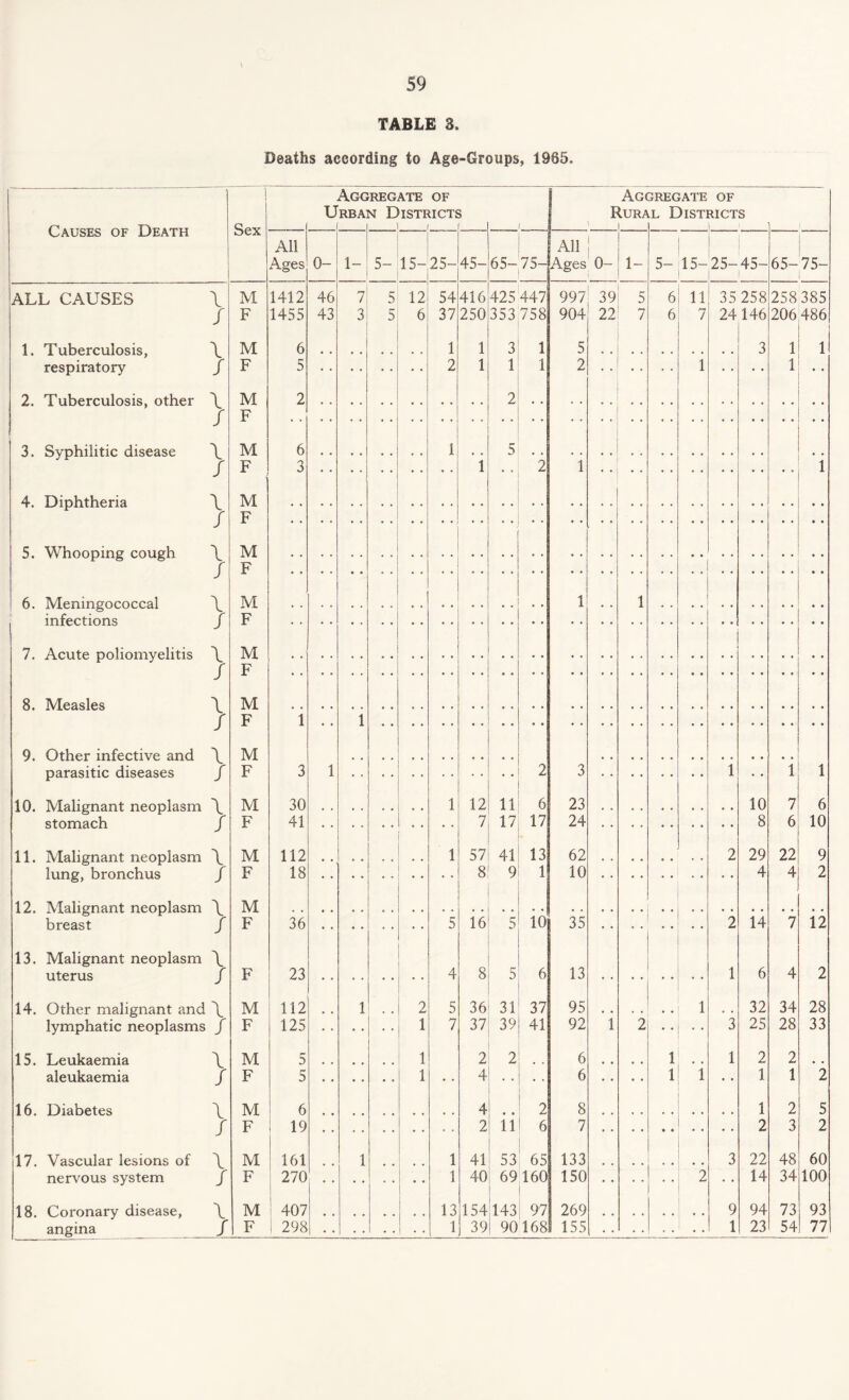 TABLE 3 Deaths according to Age-Groups, 1985. Causes of Death Sex U Agg RBA] REGATE OF N Districts i i 1 Ag( Rura 1 i 5REGATE OF lL Districts All Ages 0- 1- 5- 15- 25- 45- 65- 75- All Ages 0- i- 5- 15- 25- 45- 65- 75- ALL CAUSES \ M 1412 46 7 5 12 54 416 425 447 997 39 5 6 11 35 258 258 385 / F 1455 43 3 5 6 37 250 353 758 904 22 7 6 7 24146 206 486 1. Tuberculosis, \ M 6 1 1 3 1 5 3 1 1 respiratory / F 5 2 1 1 1 2 1 • • 1 • • 2. Tuberculosis, other \ M 2 2 / F 3. Syphilitic disease \ M 6 1 5 # # / F 3 1 2 1 1 4. Diphtheria \ M / F 5. Whooping cough \ M / F 6. Meningococcal \ M 1 , . 1 infections / F 7. Acute poliomyelitis \ M / F 8. Measles \ M / F 1 • • 1 9. Other infective and \ M .. parasitic diseases / F 3 1 2 3 1 1 1 10. Malignant neoplasm \ M 30 1 12 11 6 23 10 7 6 stomach / F 41 7 17 17 24 8 6 10 11. Malignant neoplasm \ M 112 1 57 41 13 62 2 29 22 9 lung, bronchus / F 18 8 9 1 10 4 4 2 12. Malignant neoplasm \ M breast / F 36 5 16 5 10 35 2 14 7 12 13. Malignant neoplasm \ uterus / F 23 4 8 5 6 13 1 6 4 2 14. Other malignant and \ M 112 1 2 5 36 31 37 95 . , 1 32 34 28 lymphatic neoplasms / F 125 • • 1 7 37 39 41 92 i 2 • • • • 3 25 28 33 15. Leukaemia \ M 5 1 2 2 6 1 1 2 2 0 # aleukaemia / F 5 1 • • 4 6 1 1 • • 1 1 2 16. Diabetes \ M 6 4 • • 2 8 1 2 5 / F 19 2 11 6 7 • • 2 3 2 17. Vascular lesions of \ M 161 1 1 41 53 65 133 3 22 48 60 nervous system r F 270 1 40 69 160 150 2 14 34 100 18. Ooronarv disease. J \ M 407 13 154 145 97 269 9 94 73 93 angina