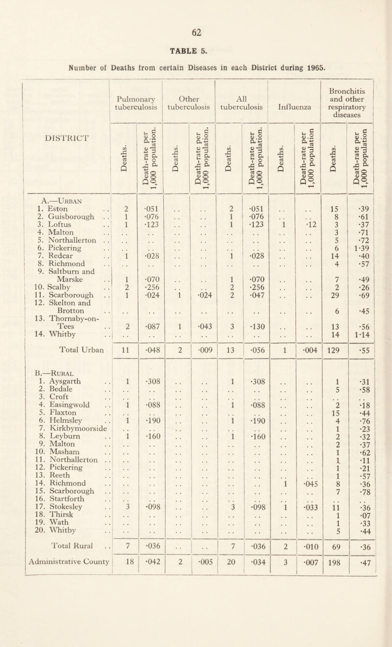 TABLE 5. Number of Deaths from certain Diseases in each District during 1965. • Pulmonary tuberculosis Other tuberculosis All tuberculosis Influenza Bronchitis ! and other respiratory | diseases DISTRICT ' j Deaths. Death-rate per 1,000 population. Deaths. Death-rate per 1,000 population. Deaths. Death-rate per 1,000 population. c/5 X! -4—» <U Q Death-rate per 1,000 population Deaths. Death-rate per 1,000 population A.—Urban 1. Eston 2 •051 2 •051 15 •39 2. Guisborough 1 •076 1 •076 , , , . 8 •61 3. Loftus 1 •123 1 •123 1 •12 3 •37 4. Malton 3 •71 5. Northallerton . . 5 •72 | 6. Pickering , , . . . , , , 6 1-39 7. Redcar 1 •028 1 •028 14 •40 8. Richmond . . 4 •57 9. Saltburn and Marske 1 •070 1 •070 7 •49 10. Scalby 2 •256 2 •256 2 •26 11. Scarborough 1 •024 i •024 2 •047 29 •69 12. Skelton and Brotton 6 •45 13. Thornaby-on- Tees 2 •087 l •043 3 •130 13 •56 14. Whitby • • • • 14 M4 Total Urban 11 •048 2 •009 13 •056 1 •004 129 •55 i | B.—Rural 1. Aysgarth 1 •308 1 •308 1 1 •31 2. Bedale • • 5 •58 3. Croft 4. Easingwold 1 •088 1 •088 2 •18 5. Flaxton 15 •44 6. Helmsley 1 •190 1 •190 4 •76 7. Kirkbymoorside . . 1 •23 8. Ley burn 1 •160 1 •160 2 •32 9. Malton 2 •37 10. Masham 1 •62 11. Northallerton . . 1 •11 12. Pickering 1 •21 13. Reeth • • 1 •57 14. Richmond # # 1 •045 8 •36 15. Scarborough . . 7 •78 16. Startforth 17. Stokesley 3 •098 3 ♦098 1 •033 11 •36 18. Thirsk 1 •07 19. Wath 1 •33 20. Whitby | * * • • 5 •44 Total Rural 7 •036 • • 7 ! -036 2 •010 69 •36 1 1