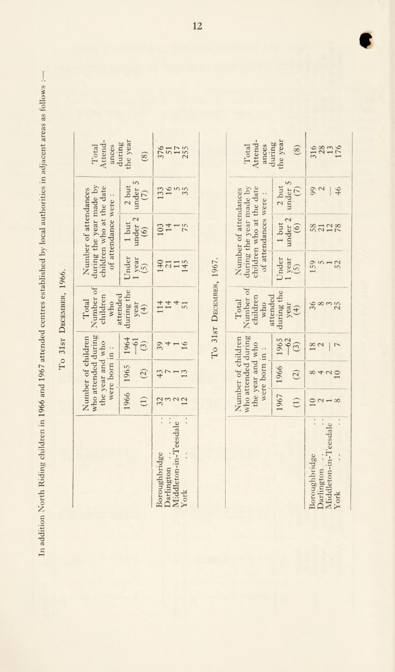 In addition North Riding children in 1966 and 1967 attended centres established by local authorities in adjacent areas as follows : sO sO O' PS w « S w o w Q H co T-H CO o l *75 *T3 Ctf r-« 4-> *-« o ^ r ^ bC CJ 3 <u •C ^ 3 <u 3 X oo SO t-h CO ir, —< ir, CO CN c/3 8^ S •• v is y 4) i-i ^ || | . 2 but under 5 (7) co sC co ir, CO t-h CO T-H G G ^ CD .j •M 1h 3 V v « ” o as O o G 0 « ^ a3 -£ c ^ 1 but under 2 (6) co tJ- t-h in O t-h C** T-H X hn <u +-> 3 os S.52^ £ 3 X ^ -G O Under 1 year (5) 0> t-H r-H LO 'tNHTi* tH t-h Total Number of children who attended during the year (4) H- ■H H“ r—I T-H T-H LO t-h 3 Pc <u 3 o ^.S 1964 —61 (3) Qs tJ- th \D CO T-H er of cl tended ear and e born 1965 (2) CO {• 1—1 CO Tj- t-h is ^ <U e o £ £ G r* *~H (l) 9961 CN CO CN CN CO T-h JO -a CO <u 0) h s i c o <u be • ■d £ C XI O ,3 +-‘ — tuo b) cu 3 . S *3 o -3 2 x In £ .3 U °«hO m Q ^>h I o « «’C ►* gn £ 3 3 <u - 5 “ -0 •£ 00 so oo co x oNoN CO t-h1 sO ON X w w % w o w Q (/) t—H CO O H idances trade by he date kVere : 2 but under 5 (7) ON CS) 1 SO O' 1 3 er of atter the year n n who at t endances 1 1 but under 2 (6) OOthoJoo CO CM t— t ^ -S bog S 3 £ X ^ 3 X r3 X £ 3 X ° ^0 o Under 1 year (5) ON to t-h CN CO CO t-h Total Number of children who attended during the year (4) X 00 CO CO CO <N 3 bo S-So . j3 xs ^ .£ 1965 —62 (3) X(N (n> 0 33^3 « O ° 3 tn X »h £ a <u £ <u <u (Z) 9961 00t(NO t-h X > , *- 7S 03 <u lj.2 * z|“ 1967 (1) 1 O CN t-h oo T-h