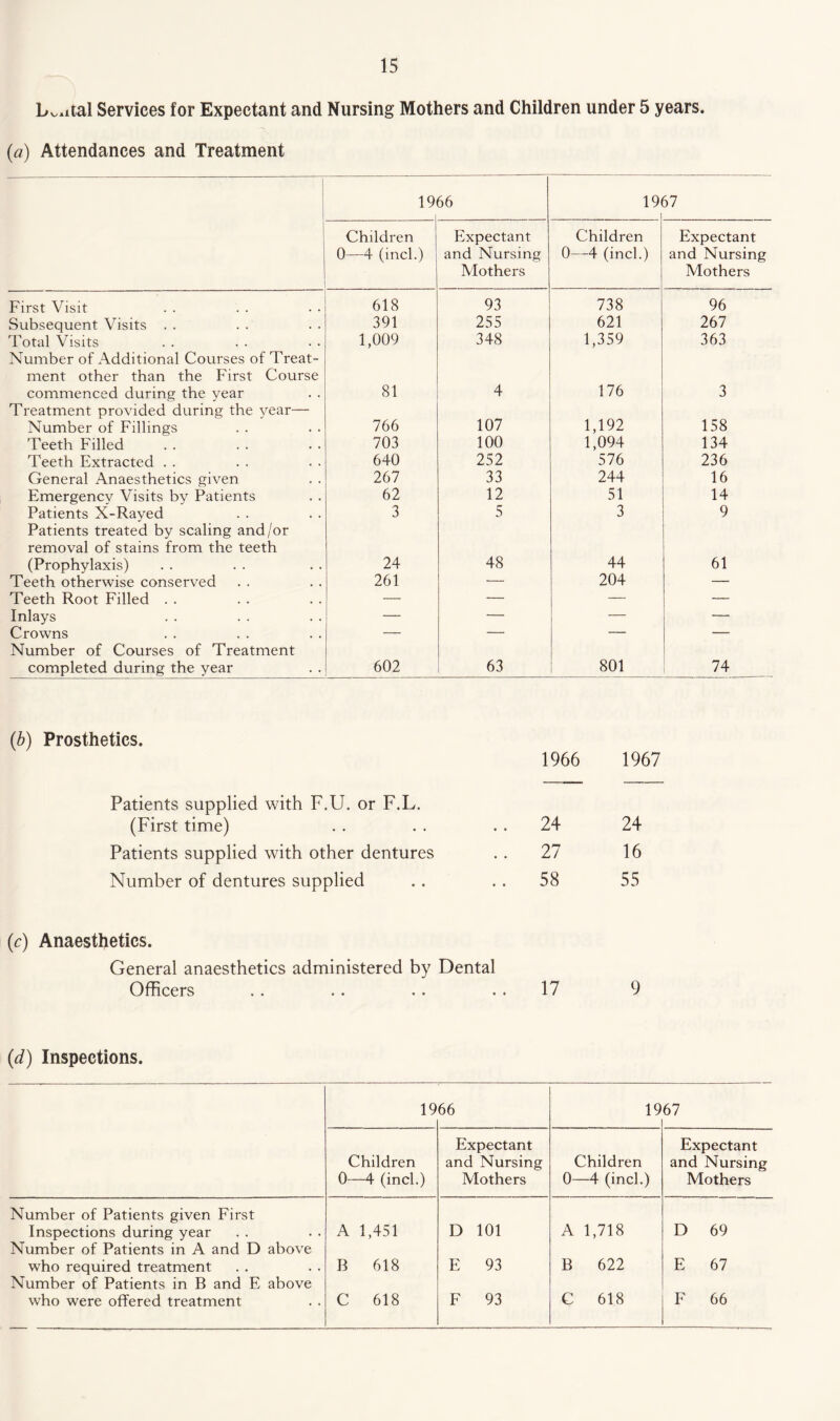 Lwital Services for Expectant and Nursing Mothers and Children under 5 years. (a) Attendances and Treatment 19 66 19< 57 Children 0—4 (inch) Expectant and Nursing Mothers Children 0—4 (inch) Expectant and Nursing Mothers -------—-- First Visit 618 93 738 96 Subsequent Visits . . 391 255 621 267 Total Visits 1,009 348 1,359 363 Number of Additional Courses of Treat¬ ment other than the First Course commenced during the year 81 4 176 3 Treatment provided during the year— Number of Fillings 766 107 1,192 158 Teeth Filled 703 100 1,094 134 Teeth Extracted . . 640 252 576 236 General Anaesthetics given 267 33 244 16 Emergency Visits by Patients 62 12 51 14 Patients X-Rayed 3 5 3 9 Patients treated by scaling and/or removal of stains from the teeth (Prophylaxis) 24 48 44 61 Teeth otherwise conserved 261 — 204 — Teeth Root Filled . . — — — — Inlays — — — — Crowns — — — — Number of Courses of Treatment completed during the year 602 63 801 74 Prosthetics. 1966 1967 Patients supplied with F.U. or F.L. (First time) .. 24 24 Patients supplied with other dentures .. 27 16 Number of dentures supplied .. 58 55 (c) Anaesthetics. General anaesthetics administered by Dental Officers .. .. .. 17 9 (d) Inspections. 19 66 19 67 Children 0—4 (inch) Expectant and Nursing Mothers Children 0—4 (inch) Expectant and Nursing Mothers Number of Patients given First Inspections during year A 1,451 D 101 A 1,718 D 69 Number of Patients in A and D above who required treatment B 618 E 93 B 622 E 67 Number of Patients in B and E above who were offered treatment C 618 F 93 C 618 F 66