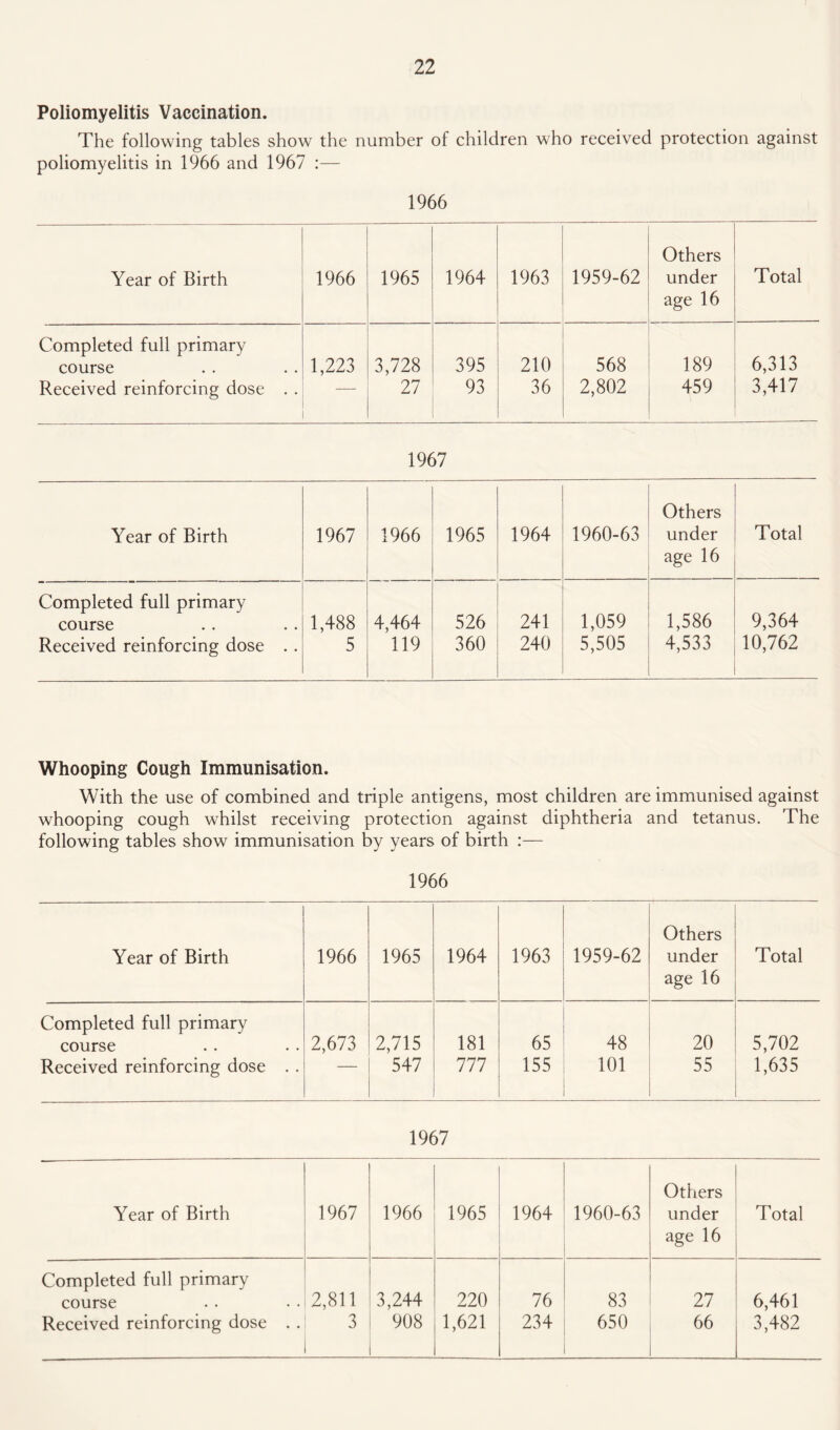 Poliomyelitis Vaccination. The following tables show the number of children who received protection against poliomyelitis in 1966 and 1967 :— 1966 Year of Birth 1966 1965 1964 1963 1959-62 Others under age 16 Total Completed full primary course 1,223 3,728 395 210 568 189 6,313 Received reinforcing dose . . — 27 93 36 2,802 459 3,417 1967 Year of Birth 1967 1966 1965 1964 1960-63 Others under age 16 Total Completed full primary course Received reinforcing dose . . 1,488 5 4,464 119 526 360 241 240 1,059 5,505 1,586 4,533 9,364 10,762 Whooping Cough Immunisation. With the use of combined and triple antigens, most children are immunised against whooping cough whilst receiving protection against diphtheria and tetanus. The following tables show immunisation by years of birth :— 1966 Year of Birth 1966 1965 1964 1963 1959-62 Others under age 16 Total Completed full primary course 2,673 2,715 181 65 48 20 5,702 Received reinforcing dose . . — 547 777 155 101 55 1,635 1967 Year of Birth 1967 1966 1965 1964 1960-63 Others under age 16 Total Completed full primary course 2,811 3,244 220 76 83 27 6,461 Received reinforcing dose . . 3 908 1,621 234 650 66 3,482