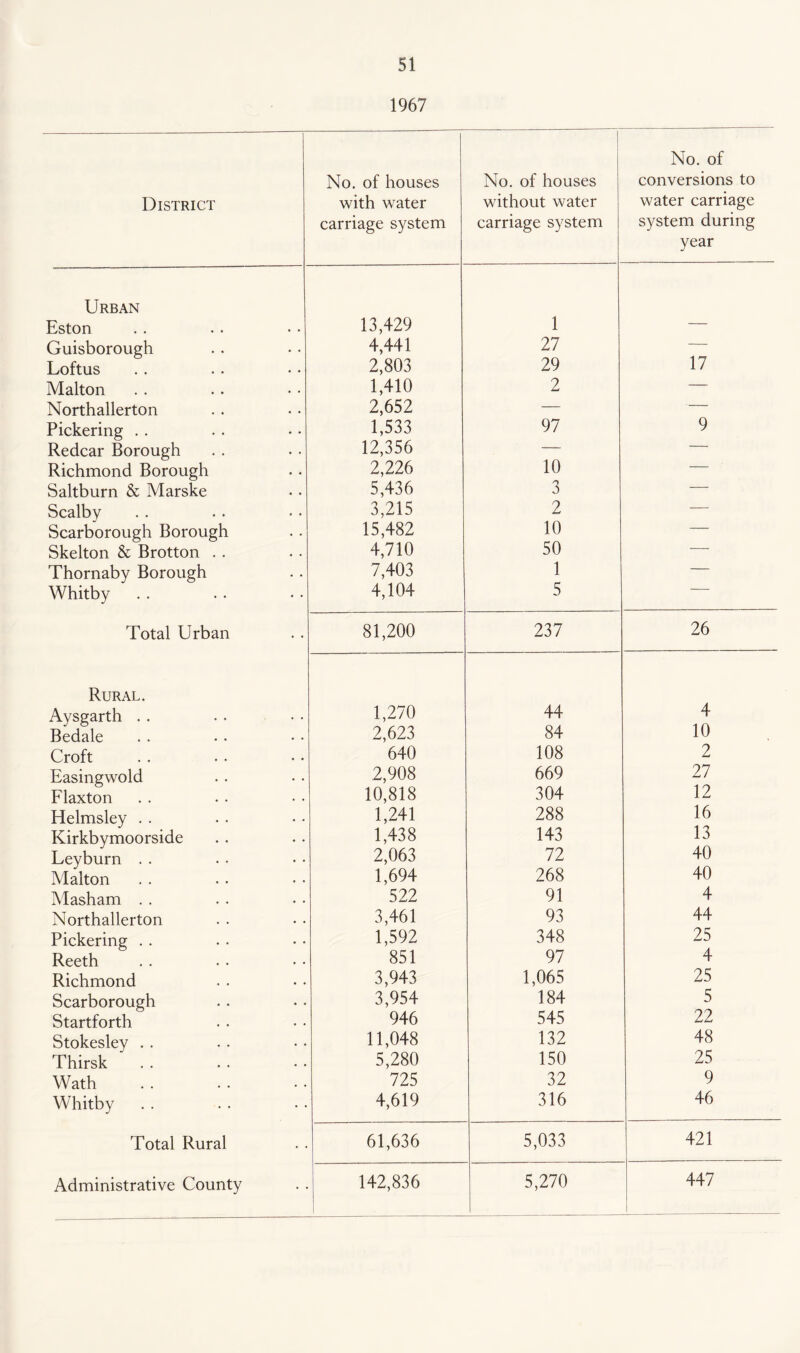 1967 District No. of houses with water carriage system 1 No. of houses without water carriage system No. of conversions to water carriage system during year Urban Eston 13,429 1 — Guisborough 4,441 27 17 Loftus 2,803 29 Malton 1,410 2 — Northallerton 2,652 — — Pickering . . 1,533 97 9 Redcar Borough 12,356 — — Richmond Borough 2,226 10 — Saltburn & Marske 5,436 3 — Scalby 3,215 2 — Scarborough Borough 15,482 10 — Skelton & Brotton . . 4,710 50 — Thornaby Borough 7,403 1 — Whitby . . 4,104 5 Total Urban 81,200 237 26 Rural. Aysgarth . . 1,270 44 4 Bedale 2,623 84 10 Croft 640 108 2 Easingwold 2,908 669 27 Flaxton 10,818 304 12 Helmsley . . 1,241 288 16 Kirkbymoorside 1,438 143 13 Leyburn . . 2,063 72 40 Malton 1,694 268 40 Masham . . 522 91 4 Northallerton 3,461 93 44 Pickering . . 1,592 348 25 Reeth 851 97 4 Richmond 3,943 1,065 25 Scarborough 3,954 184 5 Startforth 946 545 22 Stokesley . . 11,048 132 48 Thirsk 5,280 150 25 Wath 725 32 9 Whitby . . 4,619 316 46 Total Rural 61,636 5,033 421 447