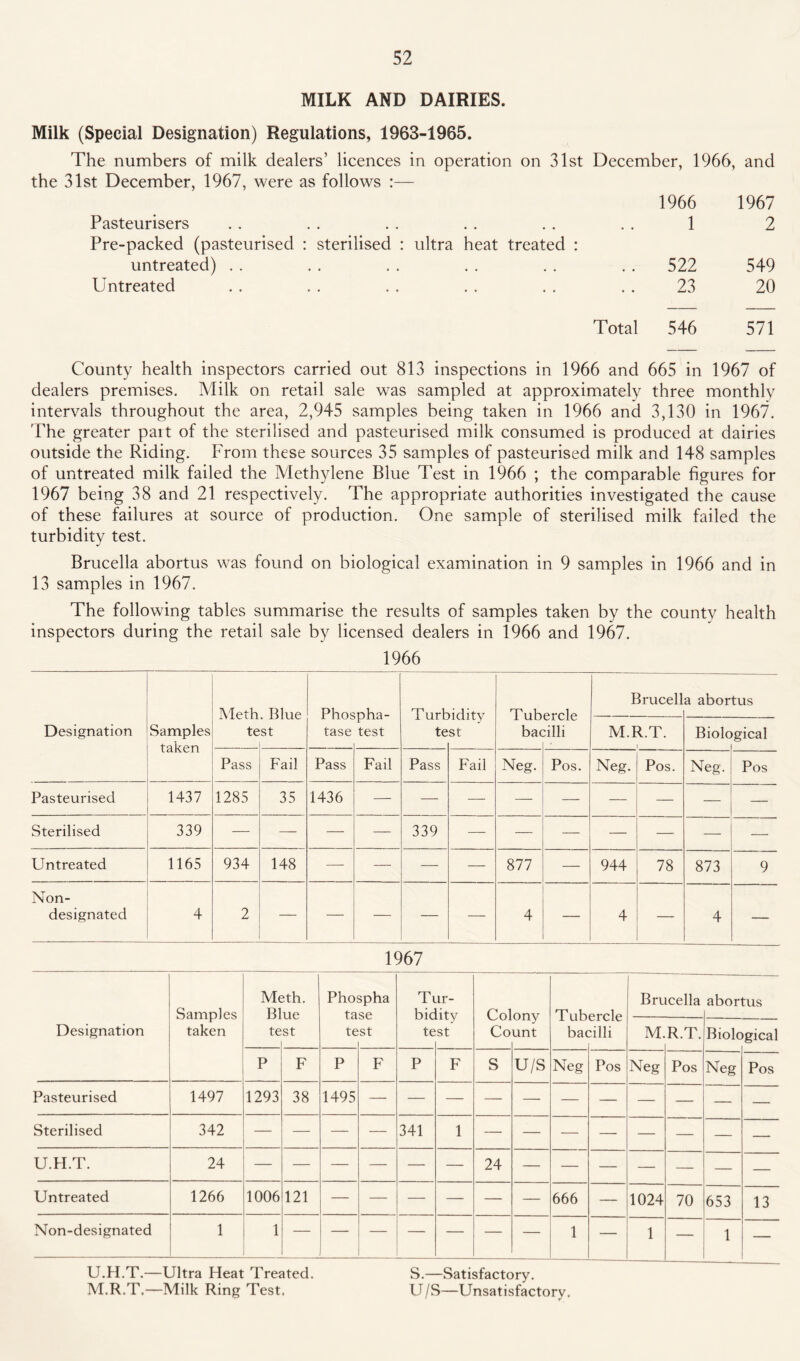 MILK AND DAIRIES. Milk (Special Designation) Regulations, 1963-1965. The numbers of milk dealers’ licences in operation on 31st December, 1966, and the 31st December, 1967, were as follows :— 1966 1967 Pasteurisers . . . . . . . . . . . . 1 2 Pre-packed (pasteurised : sterilised : ultra heat treated : untreated) . . . . . . . . . . . . 522 549 Untreated . . . . . . . . . . . . 23 20 Total 546 571 County health inspectors carried out 813 inspections in 1966 and 665 in 1967 of dealers premises. Milk on retail sale was sampled at approximately three monthly intervals throughout the area, 2,945 samples being taken in 1966 and 3,130 in 1967. The greater pait of the sterilised and pasteurised milk consumed is produced at dairies outside the Riding. From these sources 35 samples of pasteurised milk and 148 samples of untreated milk failed the Methylene Blue Test in 1966 ; the comparable figures for 1967 being 38 and 21 respectively. The appropriate authorities investigated the cause of these failures at source of production. One sample of sterilised milk failed the turbidity test. Brucella abortus was found on biological examination in 9 samples in 1966 and in 13 samples in 1967. The following tables summarise the results of samples taken by the county health inspectors during the retail sale by licensed dealers in 1966 and 1967. 1966 mpth nil ip Pinner'll!;:! - T11 rKi A i txr Brucell a abortus Designation Samples taken te St tase test te St bac dlli M.R.T. 1 Biolc gical Pass Fail Pass Fail Pass Fail Neg. Pos. Neg. Pos. Neg. Pos Pasteurised 1437 1285 35 1436 — — — — — — — — — Sterilised 339 — — — — 339 — — — — — — — Untreated 1165 934 148 — — — — 877 — 944 78 873 9 Non- designated 4 2 — — — — — 4 — 4 — 4 — 1967 Designation Samples taken Meth. Rli ip Phospha tnsp Tur- hirlitw C' nlnmr Brucella abortus te St te St te st Co unt bac :illi M. R.T. Biolc •gical P F p F P F S U/S Neg Pos Neg Pos Neg Pos Pasteurised 1497 1293 38 1495 — — — — — — — — — — — Sterilised 342 — — — — 341 1 — — — — — — — — U.H.T. 24 — — — — — — 24 — — — — — — — Untreated 1266 1006 121 666 — 1024 70 653 13 Non-designated 1 1 1 — 1 — 1 — U.H.T.—Ultra Heat Treated. S.—Satisfactory. M.R.T,—Milk Ring Test, U/S—Unsatisfactory.