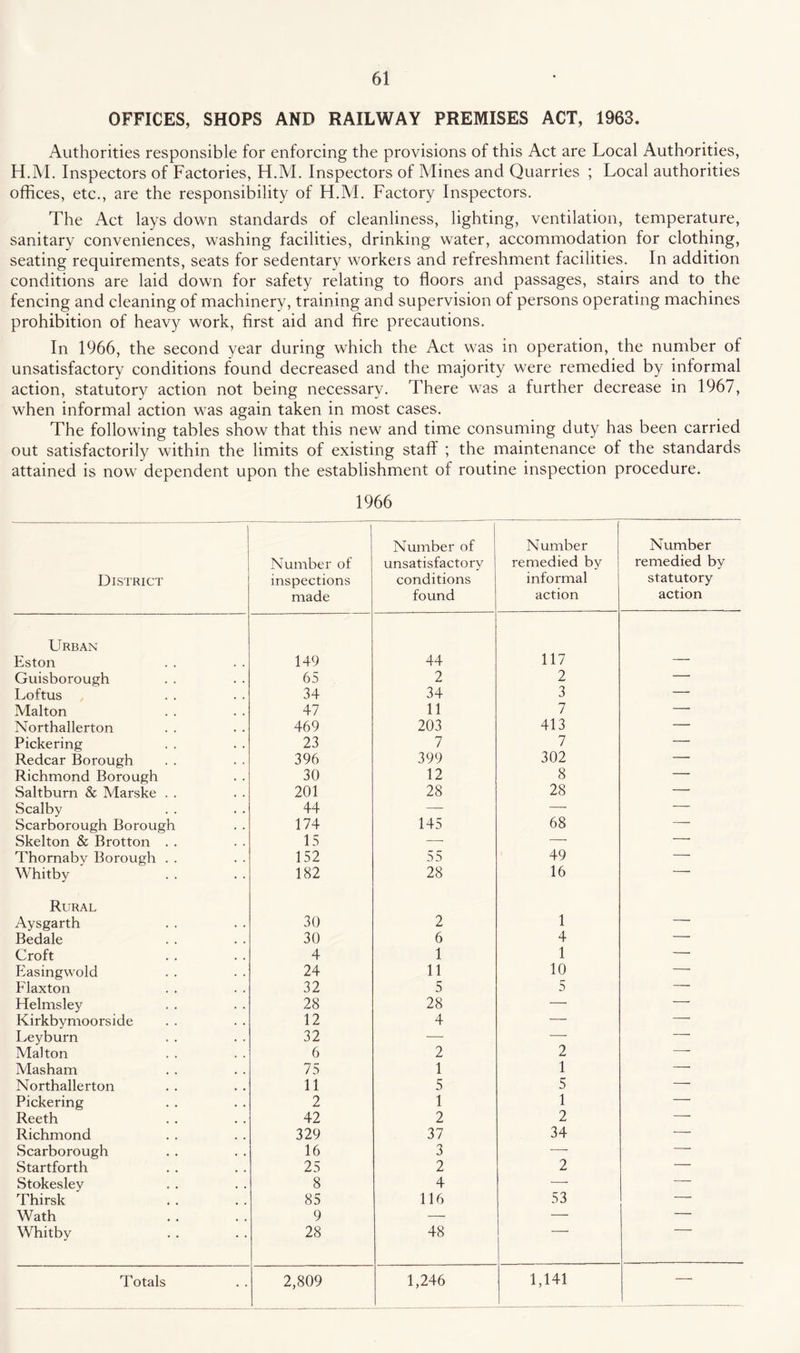 OFFICES, SHOPS AND RAILWAY PREMISES ACT, 1963. Authorities responsible for enforcing the provisions of this Act are Local Authorities, H.M. Inspectors of Factories, H.M. Inspectors of Mines and Quarries ; Local authorities offices, etc., are the responsibility of H.M. Factory Inspectors. The Act lays down standards of cleanliness, lighting, ventilation, temperature, sanitary conveniences, washing facilities, drinking water, accommodation for clothing, seating requirements, seats for sedentary workers and refreshment facilities. In addition conditions are laid down for safety relating to floors and passages, stairs and to the fencing and cleaning of machinery, training and supervision of persons operating machines prohibition of heavy work, first aid and fire precautions. In 1966, the second year during which the Act was in operation, the number of unsatisfactory conditions found decreased and the majority were remedied by informal action, statutory action not being necessary. There was a further decrease in 1967, when informal action was again taken in most cases. The following tables show that this new and time consuming duty has been carried out satisfactorily within the limits of existing staff ; the maintenance of the standards attained is now dependent upon the establishment of routine inspection procedure. 1966 District 1 Number of inspections made Number of unsatisfactory conditions found Number remedied by informal action Number remedied by statutory action Urban Eston 149 44 117 — Guisborough 65 2 2 — Loftus 34 34 3 — Malton 47 11 7 — Northallerton 469 203 413 — Pickering 23 7 7 — Redcar Borough 396 399 302 — Richmond Borough 30 12 8 — Saltburn & Marske . . 201 28 28 — Scalby 44 — — — Scarborough Borough 174 145 68 -- Skelton & Brotton . . 15 — — -- Thornaby Borough . . 152 55 49 — Whitby 182 28 16 ' Rural Aysgarth 30 2 1 — Bedale 30 6 4 — Croft 4 1 1 —• Easingwold 24 11 10 — Flaxton 32 5 5 — Helmsley 28 28 — — Kirkbymoorside 12 4 — — Leyburn 32 — — — Malton 6 2 2 -- Masham 75 1 1 — Northallerton 11 5 5 — Pickering 2 1 1 — Reeth 42 2 2 -- Richmond 329 37 34 — Scarborough 16 3 —• — Startforth 25 2 2 — Stokesley 8 4 — — Thirsk 85 116 53 — Wath 9 — — — Whitby 28 48