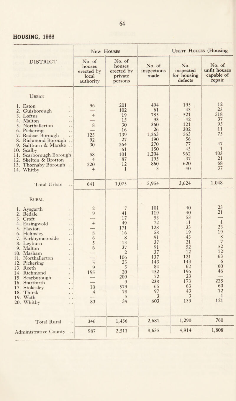 HOUSING, 1966 New Houses Unfit Houses (Housing DISTRICT No. of houses erected by local authority No. of houses erected by private persons No. of inspections made No. inspected for housing defects No. of unfit houses capable of repair Urban 1. Eston 96 201 494 195 12 2. Guisborough — 102 61 43 23 3. Loftus 4 19 785 521 518 4. Malton — 15 93 42 37 5. Northallerton 8 30 360 121 95 6. Pickering — 16 26 302 11 7. Redcar Borough 125 139 1,263 563 75 8. Richmond Borough . . 92 27 190 56 — 9. Saltburn & Marske . . 30 264 270 77 47 10. Scalby — 61 150 45 1 11. Scarborough Borough 58 101 1,204 962 103 12. Skelton & Brotton . . 4 87 195 37 21 13. Thornaby Borough .. 220 12 860 620 68 14. Whitby 4 1 3 40 37 Total Urban 641 1,075 5,954 3,624 1,048 Rural 1. Aysgarth 2 7 101 40 23 2. Bedale 9 41 119 40 21 3. Croft — 17 53 53 1 4. Easingwold 4 49 72 11 5. Flaxton — 171 128 33 23 6. Helmsley 8 16 58 19 19 8 7 7. Kirkbymoorside 6 8 91 43 8. Ley burn 5 13 37 21 9. Malton 6 37 91 52 52 10. Masham — 2 37 12 12 11. Northallerton — 106 137 121 63 12. Pickering 5 25 143 143 6 13. Reeth 9 5 84 62 60 14. Richmond 195 20 452 196 46 15. Scarborough — 209 72 23 16. Startforth — 9 238 173 225 17. Stokesley 10 579 65 63 60 18. Thirsk 4 78 97 43 12 1 19. Wath — 5 3 3 20. Whitby 83 39 603 139 121 Total Rural 346 1,436 2,681 1,290 760 | 8,635 4,914 1,808