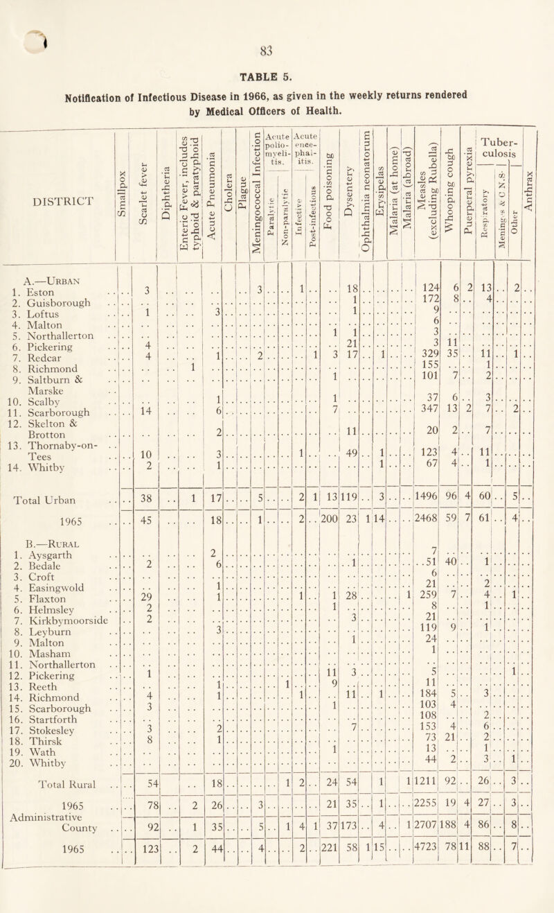 83 TABLE 5. Notification of Infectious Disease in 1966, as given in the weekly returns rendered by Medical Officers of Health. DISTRICT A.—Urban 1. Eston 2. Guisborough 3. Loftus 4. Malton 5. Northallerton 6. Pickering 7. Redcar 8. Richmond 9. Saltburn & Marske 10. Scalby 11. Scarborough 12. Skelton & Brotton 13. Thornaby-on- T ees 14. Whitby Total Urban 1965 B.—Rural 1. Aysgarth 2. Bedale 3. Croft 4. Easingwold 5. Flaxton 6. Helmsley 7. Kirkbymoorside 8. Leyburn 9. Malton 10. Masham 11. Northallerton 12. Pickering 13. Reeth 14. Richmond 15. Scarborough 16. Startforth 17. Stokesley ! 18. Thirsk ; 19. Wath 20. Whitby Total Rural 1965 Administrative County 1965 x : O ! W : u <u > »-< 03 o m • 2 Oh s (/) *-rj 13 O 3 Xi o £ .s Oh «:2 U O 03 • »-H c o s <D cS u O <d S G o • •—H O ,<u c o o o be C • H c <u Acute polio¬ myeli¬ tis. Acute ence¬ phal¬ itis. be C '2 o T3 o o Vh <0 X. Q i o I ^ o C o ; 03 i 4-> .X! I a 'o C/D cd w <v £ o • 2 *2 CS T5 aj O tn 03 15 i* 00 o3 >1 H 73 -D d T3 j3 73 x a> -C bfl d o o o o Xi o3 Tuber- | culosis u X a <v a ih 4> d ctf P. aQ Ph 0D SC .s 'c a> 3 1 4 4 14 • * i • • *i . . • * '3 1 1 6 2 3 1 • • * * : . , • • . . 3 '2 . , • • . . • • • • 1 1 1 i 3 i 1 7 18 1 1 1 21 17 11 49 1 1 1 • • 1 124 172 9 6 3 3 329 155 101 37 347 20 123 67 6 8 2 13 4 . . 2 11 35 '7 6 13 2 4 4 2 % 11 1 2 3 7 7 11 1 • • 1 2 10 2 38 • • l 17 — 5 2 1 13 119 3 1496 96 4 60 5 45 • • 18 1 • • • • 2 200 23 1 14 • • 2468 59 7 61 4 2 • • 7 2 6 . . . .1 . .51 40 1 • • 6 , . 1 21 2 , , 29 1 1 1 28 1 259 7 4 . . 1 2 1 8 1 • • 2 3 21 • • . . 3 119 9 1 . . . . i 24 • • , , . . • . • • 1 • • • • 1 • • 11 ’3 *5 * * 1 . .1 ;; 1 1 i 9 11 i . . 4 1 1 11 1 184 5 3 . . 3 1 103 4 . . • . 108 . # 2, , , 3 2 7 153 4 6! . . 8 1 73 21 2: . . 1 13 , , 1 . . • • 44 2 3, 1 54 • • 18 1 2 24 54 1 1 1211 92 26 3 1 78 • • 2 26 3 21 35 1 2255 19 4 27 • • 3 92 • • 1 35 5 1 4 1 37 173 4 . 1 2707 188 4 86 8 123 2 44 4 2 • •