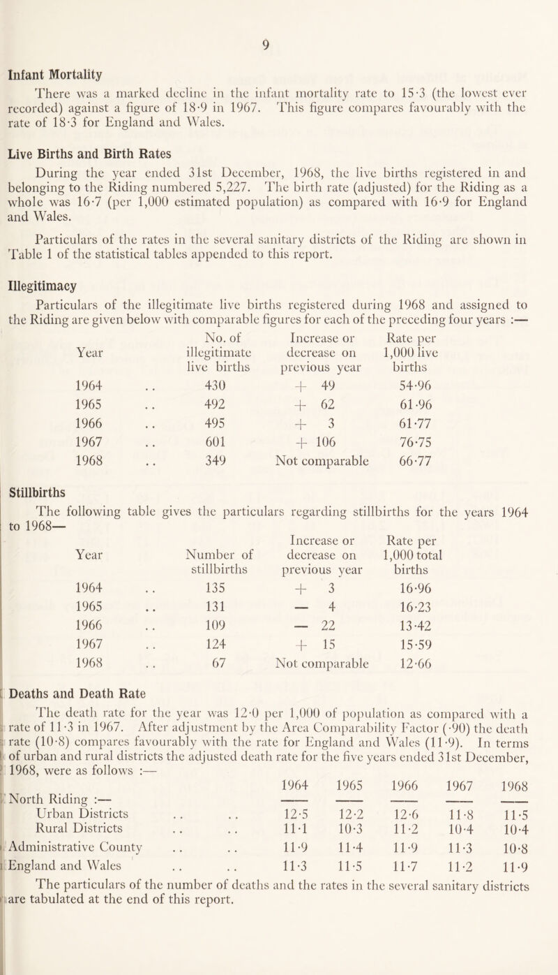 Infant Mortality There was a marked decline in the infant mortality rate to 15*3 (the lowest ever recorded) against a figure of 18*9 in 1967. This figure compares favourably with the rate of 18-3 for England and Wales. Live Births and Birth Rates During the year ended 31st December, 1968, the live births registered in and belonging to the Riding numbered 5,227. The birth rate (adjusted) for the Riding as a whole was 16-7 (per 1,000 estimated population) as compared with 16-9 for England and Wales. Particulars of the rates in the several sanitary districts of the Riding are shown in Table 1 of the statistical tables appended to this report. Illegitimacy Particulars of the illegitimate live births registered during 1968 and assigned to the Riding are given below with comparable figures for each of the preceding four years Year No. of illegitimate live births Increase or decrease on previous year Rate per 1,000 live births 1964 ♦ 0 430 + 49 54-96 1965 • » 492 + 62 61-96 1966 • e 495 + 3 61-77 1967 • • 601 + 106 76-75 1968 • 0 349 Not comparable 66-77 Stillbirths The following table gives the particulars regarding stillbirths for the years 1964 to 1968— Year Number of stillbirths Increase or decrease on previous year Rate per 1,000 total births 1964 135 + 3 16-96 1965 131 — 4 16-23 1966 109 — 22 13-42 1967 124 4- 15 15-59 1968 67 Not comparable 12-66 Deaths and Death Rate The death rate for the year was 12-0 per 1,000 of population as compared with a rate of 1T3 in 1967. After adjustment by the Area Comparability Factor (-90) the death rate (10-8) compares favourably with the rate for England and Wales (11-9). In terms of urban and rural districts the adjusted death rate for the five years ended 31st December, 1968, were as follows :— North Riding 1964 1965 1966 1967 1968 Urban Districts 12-5 12-2 12-6 11-8 11-5 Rural Districts 11-1 10-3 11-2 10-4 10-4 Administrative County 11-9 11-4 11-9 11-3 10-8 England and Wales 11-3 11-5 11-7 11-2 11-9 The particulars of the number of deaths and the are tabulated at the end of this report. rates in the sever; •d sanitary districts