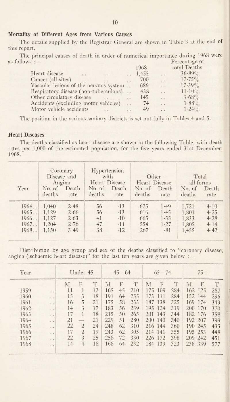 Mortality at Different Ages from Various Causes The details supplied by the Registrar General are shown in Table 3 at the end of this report. The principal causes of death in order of numerical importance during 1968 were as follows :— Percentage of 1968 total Deaths Heart disease 1,455 36-89% Cancer (all sites) 700 17-75% Vascular lesions of the nervous system . . 686 17-39% Respiratory disease (non-tuberculous) . . 438 11-10% Other circulatory disease 145 3 -68% Accidents (excluding motor vehicles) 74 1 -88% Motor vehicle accidents 49 1 '24% The position in the various sanitary districts is set out fully in Tables 4 and 5. Heart Diseases The deaths classified as heart disease are shown in the following Table, with death rates per 1,000 of the estimated population, for the five years ended 31st December, 1968. Year 1964. 1965. 1966. 1967. 1968. Coronary Disease and Angina No. of Death deaths rate 1,040 2-48 1,129 2-66 1,127 2-63 1,204 2-76 1,150 3-49 Hypertension with Heart Disease No. of Death deaths rate 56 •13 56 •13 41 •10 47 •11 38 •12 Other Heart Disease No. of Death deaths rate 625 1-49 616 1-45 665 1-55 554 1-27 267 •81 Total all forms No. of Death deaths rate 1,721 4-10 1,801 4-25 1,833 4-28 1,805 4-14 1,455 442 Distribution by age group and sex of the deaths classified to “coronary disease, angina (ischaemic heart disease)’’ for the last ten years are given below :.... Year Under 45 4f i—64 65—74 75 + M F T M F T M F T M F T 1959 11 1 12 165 45 210 175 109 284 162 125 287 1960 15 3 18 191 64 255 173 111 284 152 144 296 1961 16 5 21 175 58 233 187 138 325 169 174 343 1962 14 3 17 183 56 239 195 124 319 200 170 370 1963 17 1 18 215 50 265 201 143 344 182 176 358 1964 21 — 21 229 51 280 200 140 340 192 207 399 1965 22 2 24 248 62 310 216 144 360 190 245 435 1966 17 2 19 243 62 305 214 141 355 195 253 448 1967 22 3 25 258 72 330 226 172 398 209 242 451 1968 14 4 18 168 64 232 184 139 323 238 339 577