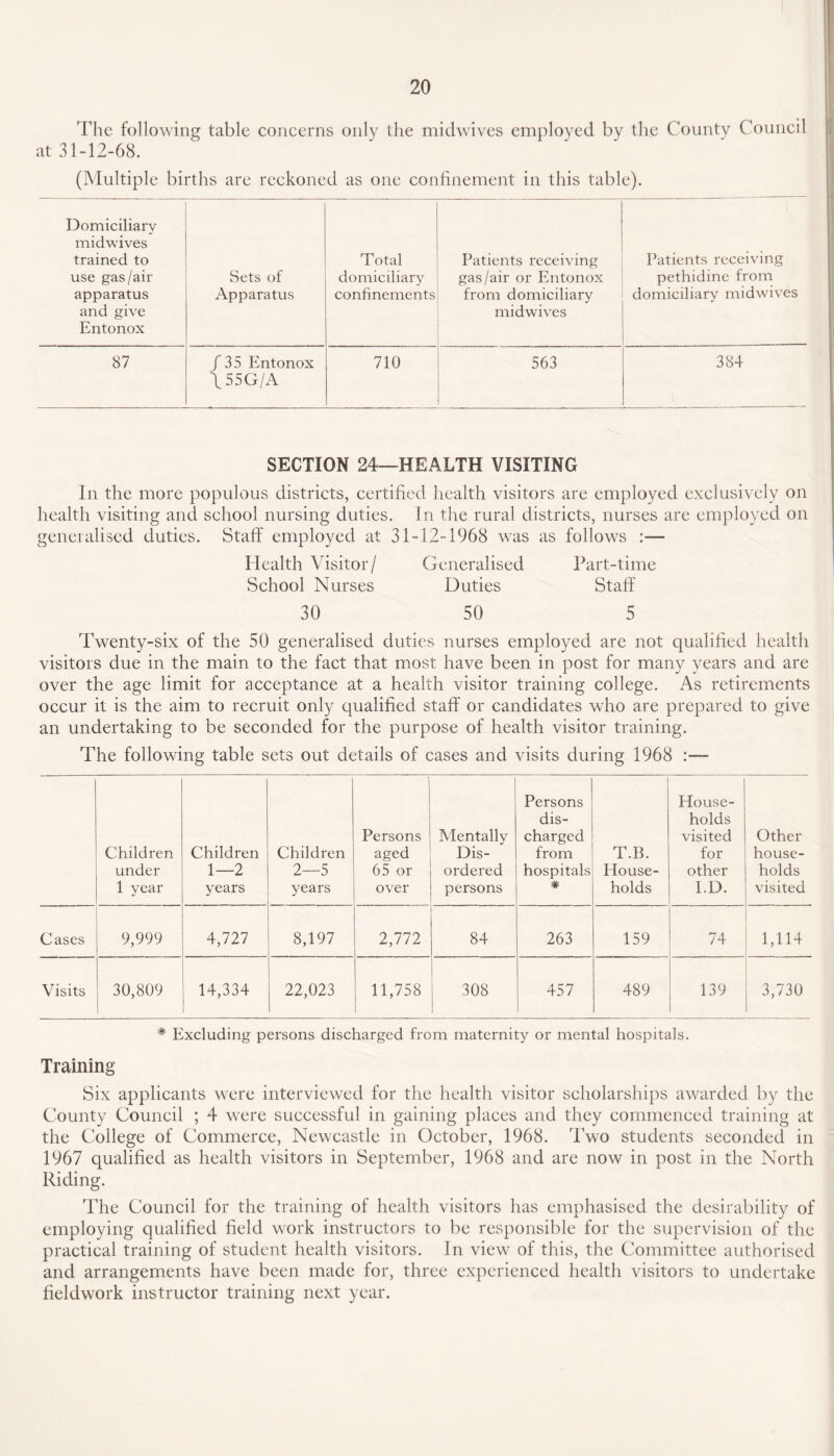 The following table concerns only the midwives employed by the County Council at 31-12-68. (Multiple births are reckoned as one confinement in this table). Domiciliary midwives trained to use gas/air apparatus and give Entonox Sets of Apparatus Total domiciliary confinements Patients receiving gas/air or Entonox from domiciliary midwives Patients receiving pethidine from domiciliary midwives 87 / 35 Entonox \ 55G/A 710 563 384 SECTION 24—HEALTH VISITING In the more populous districts, certified health visitors are employed exclusively on health visiting and school nursing duties. In the rural districts, nurses are employed on generalised duties. Staff employed at 31-12-1968 was as follows :— Health Visitor / Generalised Part-time School Nurses Duties Staff 30 50 5 Twenty-six of the 50 generalised duties nurses employed are not qualified health visitors due in the main to the fact that most have been in post for many years and are over the age limit for acceptance at a health visitor training college. As retirements occur it is the aim to recruit only qualified staff or candidates who are prepared to give an undertaking to be seconded for the purpose of health visitor training. The following table sets out details of cases and visits during 1968 :— Children under 1 year Children 1—2 years Children 2—5 years Persons aged 65 or over Mentally Dis¬ ordered persons Persons dis¬ charged from hospitals # T.B. House¬ holds House¬ holds visited for other ED. Other house¬ holds visited Cases 9,999 4,727 8,197 2,772 84 263 159 74 1,114 Visits 30,809 14,334 22,023 11,758 . 308 457 489 139 3,730 # Excluding persons discharged from maternity or mental hospitals. Training Six applicants were interviewed for the health visitor scholarships awarded by the County Council ; 4 were successful in gaining places and they commenced training at the College of Commerce, Newcastle in October, 1968. Two students seconded in 1967 qualified as health visitors in September, 1968 and are now in post in the North Riding. The Council for the training of health visitors has emphasised the desirability of employing qualified field work instructors to be responsible for the supervision of the practical training of student health visitors. In view of this, the Committee authorised and arrangements have been made for, three experienced health visitors to undertake fieldwork instructor training next year.