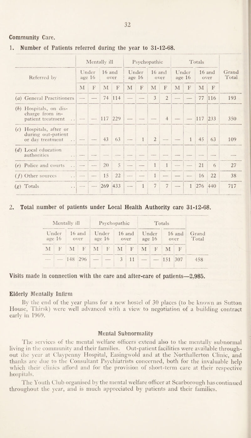 Community Care. 1. Number of Patients referred during the year to 31-12-68. Mentally ill Psychopathic Totals Referred by Under age 16 16 and over Under age 16 16 and over Under age 16 16 and over Grand Total M F M F M F M F M F M F (a) General Practitioners — — 74 114 — — 3 2 — — 77 116 193 (b) Hospitals, on dis¬ charge from in¬ patient treatment _ _ 117 229 _ - _ 4 - 117 233 350 O Hospitals, after or during out-patient or day treatment _ _ 43 63 . 1 2 _ —— 1 45 63 109 (d) Local education authorities — — — — — — — — — — — — — (e) Police and courts — — 20 5 — — 1 1 — — 21 6 27 (/) Other sources — — 15 22 — — 1 — — — 16 22 38 (g) Totals — — 269 433 — 1 7 7 — 1 276 440 717 2. Total number of patients under Local Health Authority care 31-12-68, Mentally ill Psychopathic Totals Grand Total Under age 16 16 and over Under age 16 I 16 o\ and rer Un age der 16 16 o\ and er M F M F M F M F M F M F _ 148 296 — — 3 11 — 151 307 458 Visits made in connection with the care and after-care of patients—2,985. Elderly Mentally Infirm By the end of the year plans for a new hostel of 30 places (to be known as Sutton House, Thirsk) were well advanced with a view to negotiation of a building contract early in 1969. Montal Subnormality The services of the mental welfare officers extend also to the mentally subnormal living in the community and their families. Out-patient facilities were available through¬ out the year at Claypenny Hospital, Easingwold and at the Northallerton Clinic, and thanks are due to the Consultant Psychiatrists concerned, both for the invaluable help which their clinics afford and for the provision of short-term care at their respective hospitals. The Youth Club organised by the mental welfare officer at Scarborough has continued throughout the year, and is much appreciated by patients and their families.