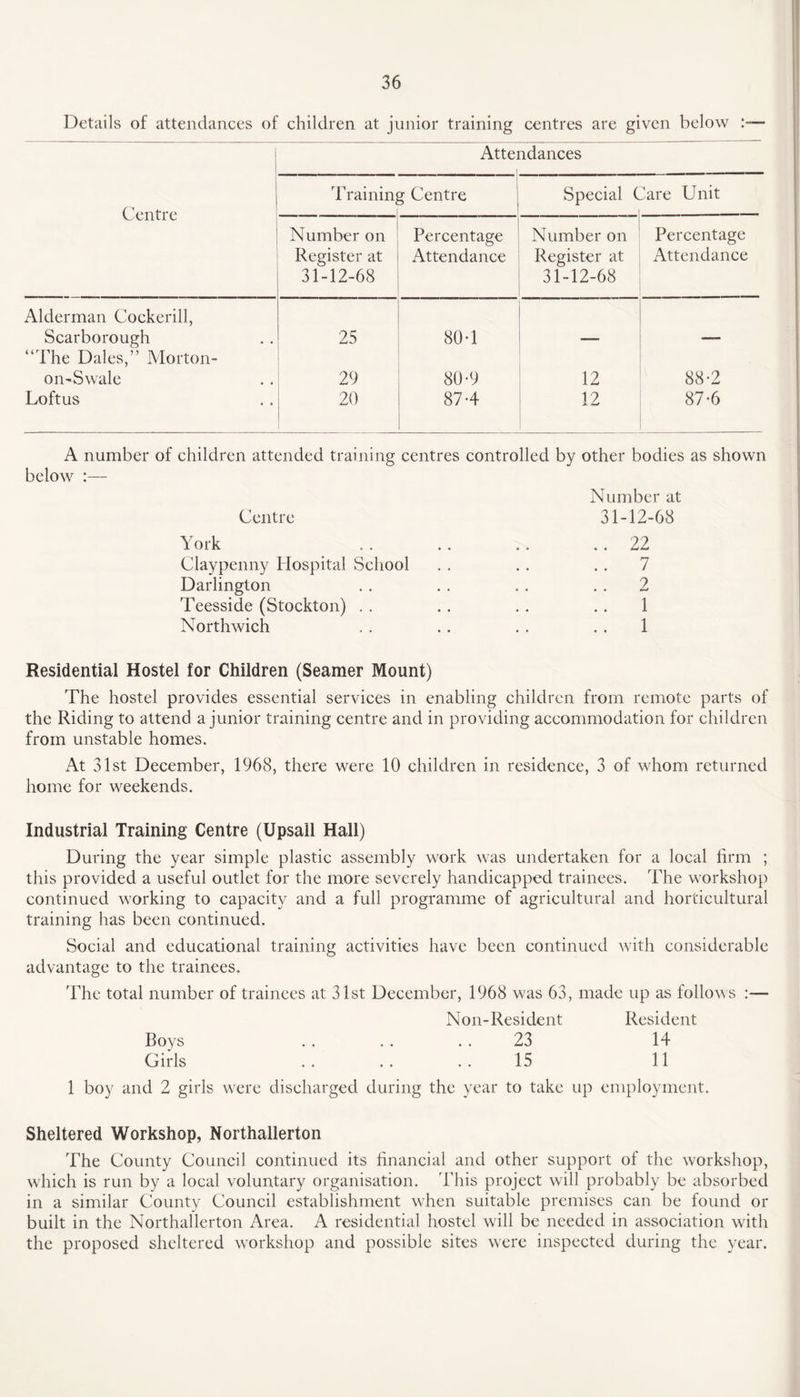 Details of attendances of children at junior training centres are given below I Attendances Centre Training y Centre Special C 3are Unit Number on Register at 31-12-68 Percentage Attendance Number on Register at 31-12-68 Percentage Attendance Alderman Cockerill, Scarborough “The Dales,” Morton- on-Swale Loftus 25 29 20 80-1 80-9 874 12 12 88-2 87-6 A number of children attended training centres controlled by other bodies as shown below :— Number at Centre 31-12-68 York . . .. .. 22 Claypenny Hospital School . . .. .. 7 Darlington . . . . . . 2 Teesside (Stockton) . . .. . . .. 1 Northwich . . .. . . 1 Residential Hostel for Children (Seamer Mount) The hostel provides essential services in enabling children from remote parts of the Riding to attend a junior training centre and in providing accommodation for children from unstable homes. At 31st December, 1968, there were 10 children in residence, 3 of whom returned home for weekends. Industrial Training Centre (Upsail Hall) During the year simple plastic assembly work was undertaken for a local firm ; this provided a useful outlet for the more severely handicapped trainees. The workshop continued working to capacity and a full programme of agricultural and horticultural training has been continued. Social and educational training activities have been continued with considerable advantage to the trainees. The total number of trainees at 31st December, 1968 was 63, made up as follows Non-Resident Resident Boys . . . . 23 14 Girls . . . . . . 15 11 1 boy and 2 girls were discharged during the year to take up employment. Sheltered Workshop, Northallerton The County Council continued its financial and other support of the workshop, which is run by a local voluntary organisation. This project will probably be absorbed in a similar County Council establishment when suitable premises can be found or built in the Northallerton Area. A residential hostel will be needed in association with the proposed sheltered workshop and possible sites were inspected during the year.