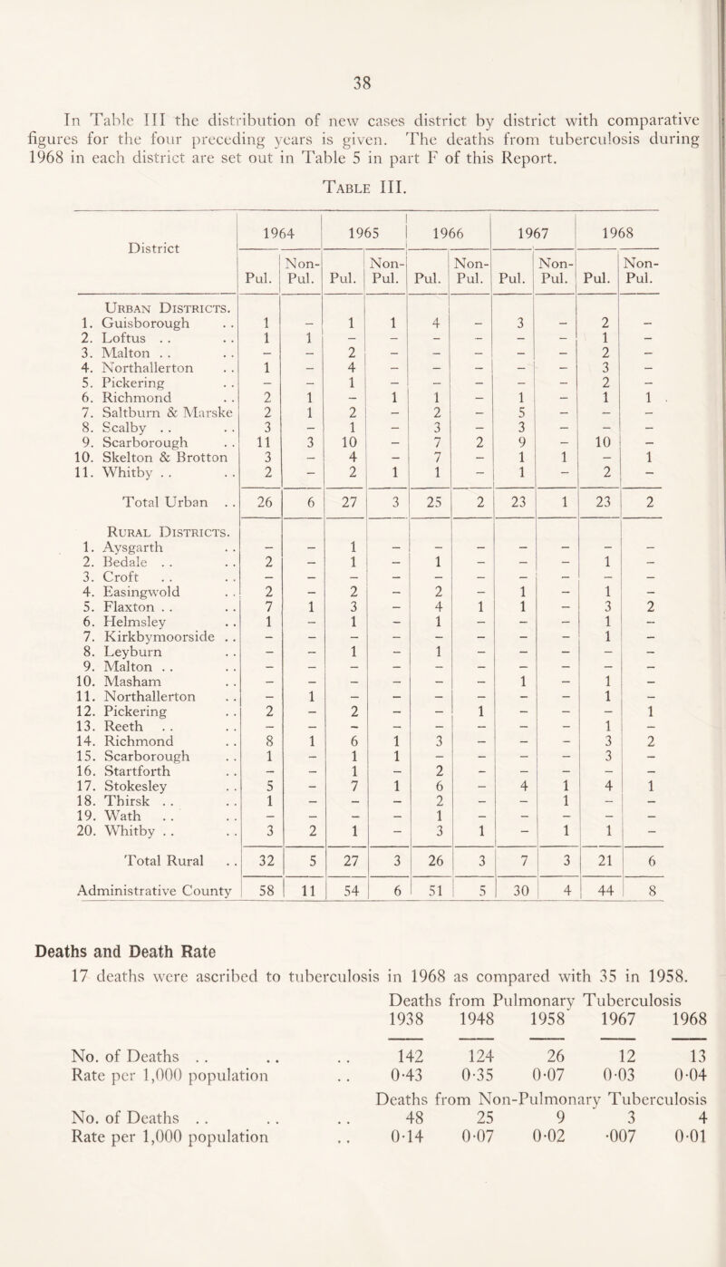 In Table III the distribution of new cases district by district with comparative figures for the four preceding years is given. The deaths from tuberculosis during 1968 in each district are set out in Table 5 in part F of this Report. Table III. District 1964 1 1965 1 1966 1967 1968 Pul. Non- Pul. Pul. 1 Non- Pul. Pul. Non- Pul. Pul. Non- Pul. Pul. Non- Pul. Urban Districts. 1. Guisborough 1 1 1 4 3 2 2. Loftus . . 1 1 — — - — — — 1 — 3. Malton . . — — 2 — — — — — 2 — 4. Northallerton 1 — 4 — — — _ | — 3 — 5. Pickering - — 1 - - — — - 2 — 6. Richmond 2 1 — 1 1 — 1 — 1 1 7. Saltburn & Marske 2 1 2 — 2 — 5 — — — 8. Scalby . . 3 — 1 — 3 — 3 - — — 9. Scarborough 11 3 10 — 7 2 9 — 10 — 10. Skelton & Brotton 3 — 4 — 7 — 1 1 — 1 11. Whitby.. 2 2 1 1 — 1 — 2 — Total Urban 26 6 27 3 25 2 23 1 23 2 Rural Districts. 1. Aysgarth 1 2. Bedale . . 2 — 1 1 — — - 1 — 3. Croft — —* — — — — — — — — 4. Easingwold 2 — 2 2 — 1 — 1 - 5. Flaxton . . 7 1 3 — 4 1 1 — 3 2 6. Helmsley 1 — 1 - 1 — — — 1 — 7. Kirkbymoorside . . - — - — — — — — 1 — 8. Leyburn — — 1 - 1 — — — — 9. Malton . . — — — — — — — — — — 10. Masham — — — — — — 1 — 1 — 11. Northallerton — 1 — — — — — — 1 — 12. Pickering 2 — 2 — — 1 — - — 1 13. Reeth — — — — — — — - 1 — 14. Richmond 8 1 6 1 3 — — — 3 2 15. Scarborough 1 — 1 1 - - — — 3 _ 16. Startforth — — 1 — 2 - — — — — 17. Stokesley 5 - 7 1 6 — 4 1 4 1 18. Tbirsk . . 1 — — — 2 — — 1 — — 19. Wath .. — — — — 1 — — — — — 20. Whitby . . 3 2 1 — 3 1 — 1 1 — Total Rural 32 5 27 3 26 3 7 3 21 6 Administrative County 58 11 54 6 51 5 30 4 44 8 Deaths and Death Rate 17 deaths were ascribed to tuberculosis in 1968 as compared with 35 in 1958. No. of Deaths . . Rate per 1,000 population No. of Deaths . . Rate per 1,000 population Deaths from Pulmonary Tuberculosis 1938 1948 1958' 1967 1968 142 124 26 12 13 0-43 0-35 0-07 0-03 0-04 Deaths from Non-Pulmonary Tuberculosis 48 25 9 3 4 0-14 0-07 0-02 -007 0-01