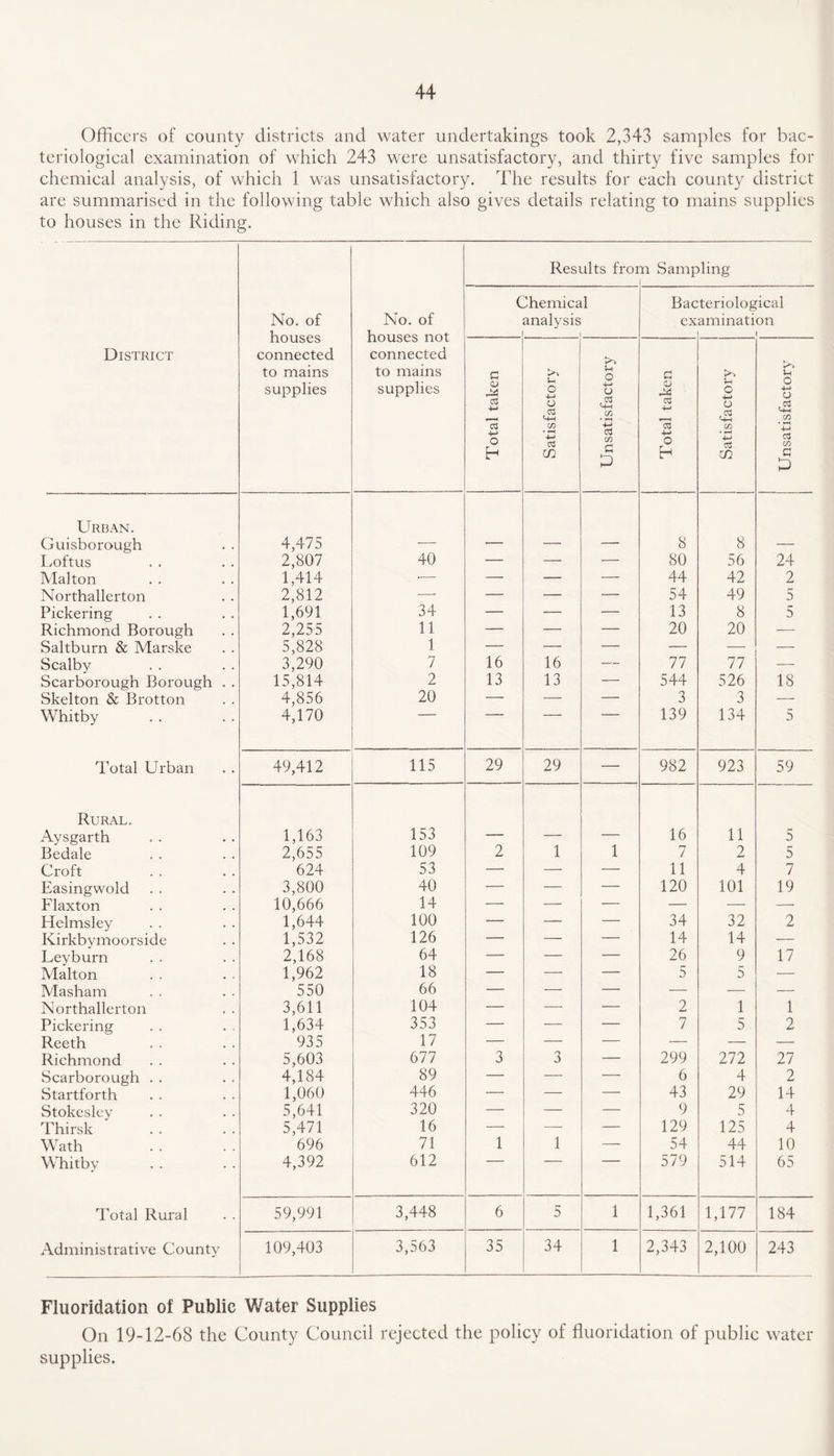 Officers of county districts and water undertakings took 2,343 samples for bac¬ teriological examination of which 243 were unsatisfactory, and thirty five samples for chemical analysis, of which 1 was unsatisfactory. The results for each county district are summarised in the following table which also gives details relating to mains supplies to houses in the Riding. Results from Sampling 1 No. of houses connected to mains supplies No. of houses not connected to mains supplies C Chemical analysis Bac ex teriological amination t District Total taken Satisfactory Unsatisfactory Total taken Satisfactory Unsatisfactory i Urban. Guisborough 4,475 40 — — — 8 8 — Loftus 2,807 — — — 80 56 24 Mahon 1,414 — — — — 44 42 2 Northallerton 2,812 — — — — 54 49 5 Pickering 1,691 34 — — — 13 8 5 Richmond Borough 2,255 11 — — — 20 20 — Saltburn & Marske 5,828 1 — — — — — — Scalby 3,290 7 16 16 — 77 77 — Scarborough Borough . . 15,814 2 13 13 — 544 526 18 Skelton & Brotton 4,856 20 — — — 3 3 — Whitby 4,170 139 134 5 Total Urban 49,412 115 29 29 — 982 923 59 Rural. Aysgarth 1,163 153 — — — 16 11 5 Bedale 2,655 109 2 1 1 7 2 5 Croft 624 53 — — — 11 4 7 Easingwold 3,800 40 — — — 120 101 19 Flaxton 10,666 14 — — — — — — Helmsley 1,644 100 — — — 34 32 2 Kirkbymoorside 1,532 126 — — — 14 14 — Leyburn 2,168 64 — — — 26 9 17 Malton 1,962 18 — — — 5 5 — Masham 550 66 — — — — — — Northallerton 3,611 104 — — — 2 1 1 Pickering 1,634 353 — — — 7 5 2 Reeth 935 17 — — — — — — Richmond 5,603 677 3 3 — 299 272 27 Scarborough . . 4,184 89 — — — 6 4 2 Startforth 1,060 446 — — — 43 29 14 Stokesley 5,641 320 — — — 9 5 4 Thirsk 5,471 16 — — — 129 125 4 Wath 696 71 1 1 — 54 44 10 Whitby 4,392 612 579 514 65 Total Rural 59,991 3,448 6 r* 5 1 1,361 1,177 184 Administrative County 109,403 3,563 35 34 1 2,343 2,100 243 Fluoridation of Public Water Supplies On 19-12-68 the County Council rejected the policy of fluoridation of public water supplies.