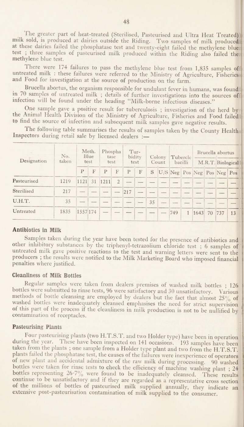 The greater part of heat-treated (Sterilised, Pasteurised and Ultra Heat Treated) milk sold, is produced at dairies outside the Riding. Two samples of milk produced at these dairies tailed the phosphatase test and twenty-eight failed the methylene blue test ; three samples of pasteurised milk produced within the Riding also failed the methylene blue test. I here were 174 failures to pass the methylene blue test from 1,835 samples of untieated milk : these failures were referred to the Ministry of Agriculture, Fisheries■ : and Food for investigation at the source of production on the farm. ^ Biucella abortus, the organism responsible for undulant fever in humans, was found in 70 samples of untreated milk ; details of further investigations into the sources of infection will be found under the heading “Milk-borne infectious diseases.” One sample gave a positive result for tuberculosis ; investigation of the herd by the Animal Health Division of the Ministry of Agriculture, Fisheries and Food failed to find the source oi infection and subsequent milk samples gave negative results. The following table summarises the results of samples taken by the County Plealth Inspectors during retail sale by licensed dealers :— Designation No. taken Meth. Blue Phospha tase Tur¬ bidity test 1 ( 'n 1 nr~i\r Tubercle bacilli Brucella abortus _ t _ _ _ te St te st Co unt M R.T. Biological P F P F P F S u/s Neg Pos Neg Pos Neg Pos Pasteurised 1219 1121 31 1211 2 Sterilised 217 — — — — 217 — U.H.T. 35 Untreated 1835 1557 174 — — — — — — 749 1 1643 70 737 13 Antibiotics in Milk ( Samples taken during the year have been tested for the presence of antibiotics and other inhibitory substances by the triphenyl-tetrazolium chloride test ; 6 samples of untreated milk gave positive reactions to the test and warning letters were sent to the > pioducers ; the results were notified to the Milk Marketing Board who imposed financial penalties where justified. Cleanliness of Milk Bottles Regular samples were taken from dealers premises of washed milk bottles ; 126 } bottles were submitted to rinse tests, 96 were satisfactory and 30 unsatisfactory. Various methods of bottle cleansing are employed by dealers but the fact that almost 25% of washed bottles were inadequately cleansed emphasises the need for strict supervision | ol this part of the process if the cleanliness in milk production is not to be nullified by 1 contamination of receptacles. Pasteurising Plants Foui pasteui ising plants (two H. I.S. 1. and two Flolder type) have been in operation duimg the yeai. These have been inspected on 141 occasions. 193 samples have been taken from the plants ; one sample from a Holder type plant and two from the H.T.S.T. plants failed the phosphatase test, the causes of the failures were inexperience of operators of new plant and accidental admixture of the raw milk during processing. 90 washed bottles were taken for rinse tests to check the efficiency of machine washing plant ; 24 bottles lepiesenting 26'7% were found to be inadequately cleansed. These results continue to be unsatisfactory and if they are regarded as a representative cross section of the millions of bottles of pasteurised milk supplied annually, they indicate an extensive post-pasteurisation contamination of milk supplied to the consumer.