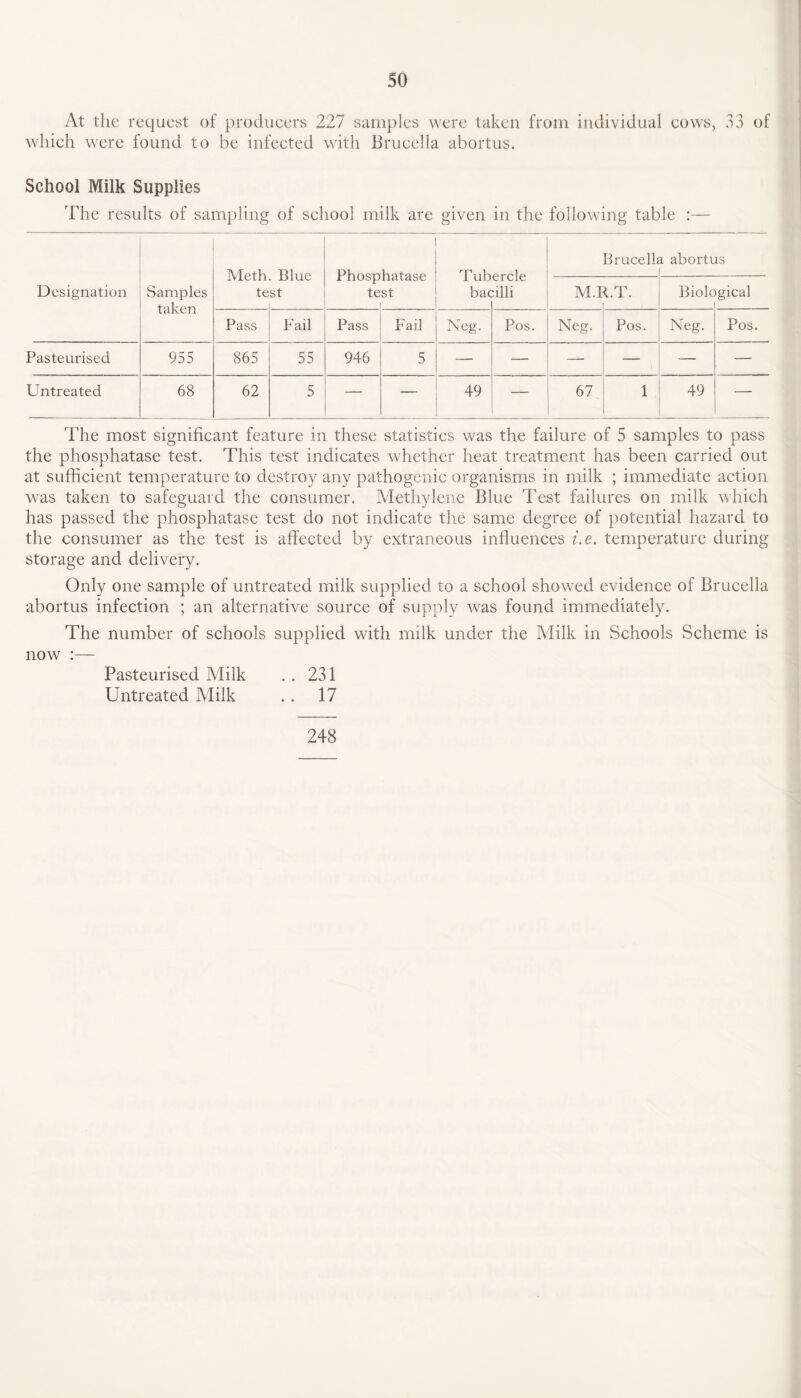 At the request of producers 227 samples were taken from individual cows, 33 of which were found to be infected with Brucella abortus. School Milk Supplies The results of sampling of school milk are given in the following table :— Brucelh i abortus Designation Samples taken te St JL UUOp te tia late¬ st bac nlli M.I FT. Biolc >gical Pass Fail Pass Fail Neg. Pos. Neg. Pos. Neg. Pos. Pasteurised 955 865 55 946 5 — — — — — — Untreated 68 62 5 — — 49 — 67 1 49 — The most significant feature in these statistics was the failure of 5 samples to pass the phosphatase test. This test indicates whether heat treatment has been carried out at sufficient temperature to destroy any pathogenic organisms in milk ; immediate action was taken to safeguard the consumer. Methylene Blue Test failures on milk which has passed the phosphatase test do not indicate the same degree of potential hazard to the consumer as the test is affected by extraneous influences i.e. temperature during storage and delivery. Only one sample of untreated milk supplied to a school showed evidence of Brucella abortus infection ; an alternative source of supply was found immediately. The number of schools supplied with milk under the Milk in Schools Scheme is now :— Pasteurised Milk . . 231 Untreated Milk . . 17 248