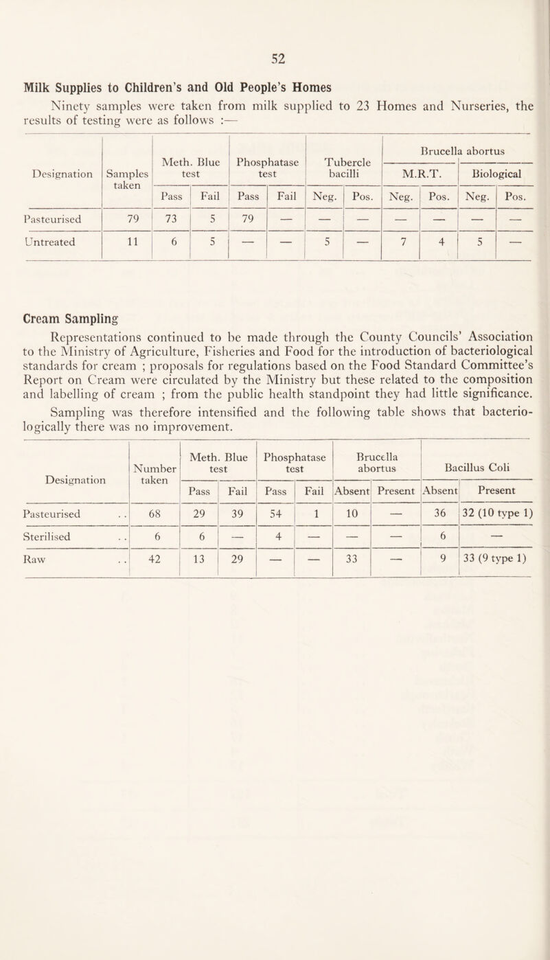 Milk Supplies to Children’s and Old People’s Homes Ninety samples were taken from milk supplied to 23 Homes and Nurseries, the results of testing were as follows :— Meth. Blue test Phosphatase test T ubercle bacilli Bruce 11 a abortus Designation Samples taken M.R.T. Biological Pass Fail Pass Fail Neg. Pos. Neg. Pos. Neg. Pos. Pasteurised 79 73 5 . ... 79 — — — — — — — Untreated 11 6 5 — — 5 — 7 4 5 — Cream Sampling Representations continued to be made through the County Councils’ Association to the Ministry of Agriculture, Fisheries and Food for the introduction of bacteriological standards for cream ; proposals for regulations based on the Food Standard Committee’s Report on Cream were circulated by the Ministry but these related to the composition and labelling of cream ; from the public health standpoint they had little significance. Sampling was therefore intensified and the following table shows that bacterio- logically there was no improvement. Designation Number taken Meth. Blue test Phosphatase test Brucella abortus Bacillus Coli Pass Fail Pass Fail Absent Present Absent Present Pasteurised 68 29 39 54 1 10 — 36 32 (10 type 1) Sterilised 6 6 — 4 — — — 6 — Raw 42 13 29 — — 33 9 33 (9 type 1)