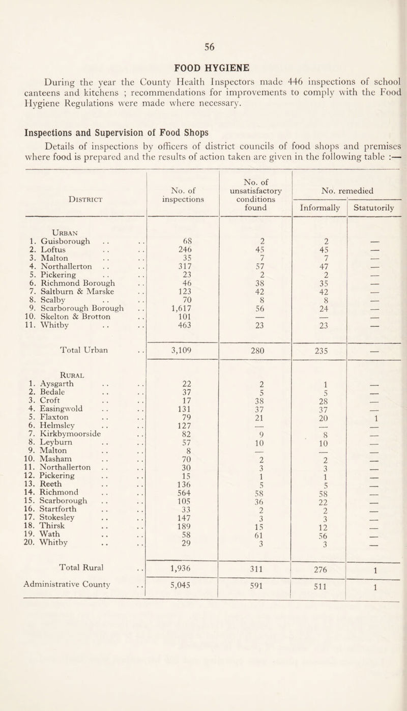 FOOD HYGIENE During the year the County Health Inspectors made 446 inspections of school canteens and kitchens ; recommendations for improvements to comply with the Food Hygiene Regulations were made where necessary. Inspections and Supervision of Food Shops Details of inspections by officers of district councils of food shops and premises where food is prepared and the results of action taken are given in the following table :— District No. of inspections No. of unsatisfactory conditions found No. remedied 1 Informally Statutorily Urban 1. Guisborough 68 2 2 —= 2. Loftus 246 45 45 — 3. Malton 35 7 7 — 4. Northallerton 317 57 47 — 5. Pickering 23 2 2 — 6. Richmond Borough 46 38 35 — 7. Saltburn & Marske 123 42 42 — 8. Scalby 70 8 8 — 9. Scarborough Borough 1,617 56 24 — 10. Skelton & Brotton 101 — — — 11. Whitby 463 23 23  Total Urban 3,109 280 235 — Rural 1. Aysgarth 22 2 1 2. Bedale 37 5 5 - 3. Croft 17 38 28 - 4. Easingwold 131 37 37 _ 5. Flaxton 79 21 20 1 6. Helmsley 127 — — 7. Kirkbymoorside 82 9 8 _ 8. Leyburn 57 10 10 _ 9. Malton 8 _ ___ _ 10. Masham 70 2 2 _ 11. Northallerton 30 3 3 12. Pickering 15 1 1 _____ 13. Reeth 136 5 5 14. Richmond 564 58 58 _ 15. Scarborough 105 36 22 ____ 16. Startforth 33 2 2 17. Stokesley 147 3 3 18. Thirsk 189 15 12 19. Wath 58 61 56 20. Whitby 29 3 3 — Total Rural 1,936 311 276 1 Administrative County 5,045 591 511 1