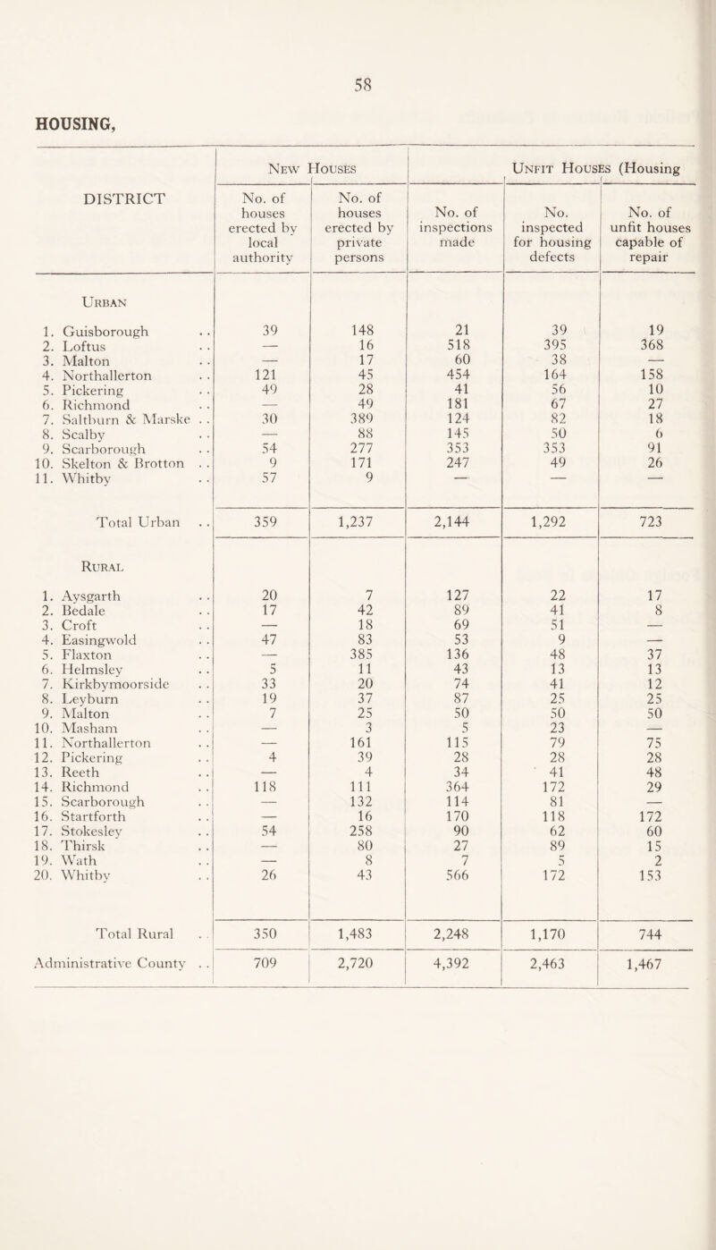 HOUSING, New rloUSES Unfit Houses (Housing ( DISTRICT No. of houses erected by local authority No. of houses erected by private persons No. of inspections made No. inspected for housing defects No. of unfit houses capable of repair Urban 1. Guisborough 39 148 21 39 19 2. Loftus — 16 518 395 368 3. Malton — 17 60 38 — 4. Northallerton 121 45 454 164 158 5. Pickering 49 28 41 56 10 6. Richmond — 49 181 67 27 7. Saltburn & Marske . . 30 389 124 82 18 8. Scalby — 88 145 50 6 9. Scarborough 54 277 353 353 91 10. Skelton & Brotton . . 9 171 247 49 26 11. Whitby 57 9 Total Urban 359 1,237 2,144 1,292 723 Rural 1. Aysgarth 20 7 127 22 17 2. Bedale 17 42 89 41 8 3. Croft — 18 69 51 — 4. Easingwold 47 83 53 9 — 5. Flaxton — 385 136 48 37 6. Helmsley 5 11 43 13 13 7. Kirkbymoorside 33 20 74 41 12 8. Ley burn 19 37 87 25 25 9. Malton 7 25 50 50 50 10. Masham — 3 5 23 — 11. Northallerton — 161 115 79 75 12. Pickering 4 39 28 28 28 13. Reeth — 4 34 41 48 14. Richmond 118 111 364 172 29 15. Scarborough — 132 114 81 — 16. Startforth — 16 170 118 172 17. Stokesley 54 258 90 62 60 18. Thirsk — 80 27 89 15 19. Wath — 8 7 5 2 20. Whitby 26 43 566 172 153 Total Rural 350 1,483 2,248 1,170 744