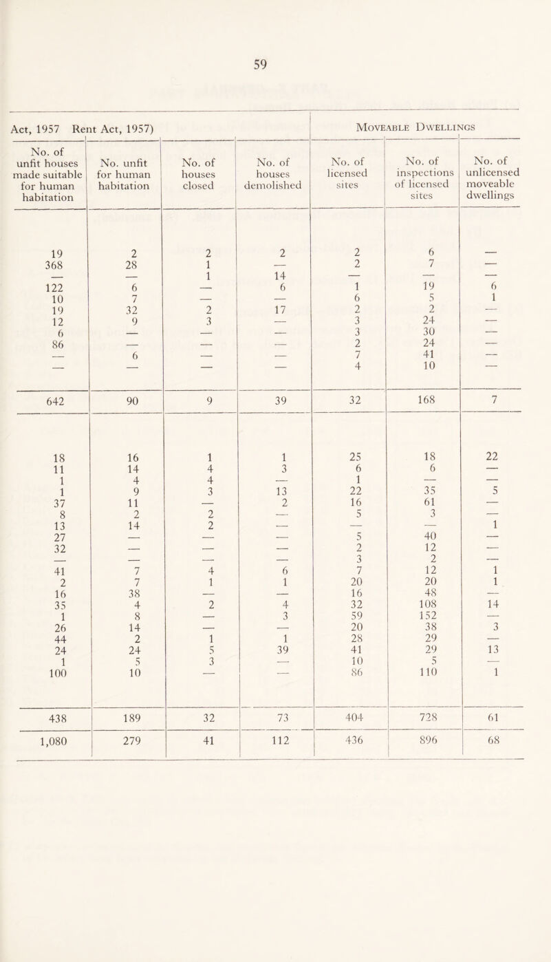 Act, 1957 Rei it Act, 1957) Move able Dwells ■JGS No. of No. of unfit houses No. unfit No. of No. of No. of No. of made suitable for human houses houses licensed inspections unlicensed for human habitation habitation closed demolished sites of licensed sites moveable dwellings 19 2 2 2 2 6 368 28 1 — 2 7 — — — 1 14 — — — 122 6 — 6 1 19 6 10 7 — — 6 5 1 19 32 2 17 2 2 — 12 9 3 — 3 24 — 6 -- — — 3 30 — 86 — — — 2 24 — _ 6 — — 7 41 — — — ' — 4 10 642 90 9 39 32 168 7 18 16 1 1 25 18 22 11 14 4 3 6 6 — 1 4 4 — 1 — — 1 9 3 13 22 35 5 37 11 — 2 16 61 — 8 2 2 — 5 3 — 13 14 2 — — — 1 27 — — •- 5 40 — 32 — — — 2 12 — _ — — — 3 2 — 41 7 4 6 7 12 1 2 7 1 1 20 20 1 16 38 — — 16 48 — 35 4 2 4 32 108 14 1 8 — 3 59 152 — 26 14 — — 20 38 3 44 2 1 1 28 29 — 24 24 5 39 41 29 13 1 5 3 -—- 10 5 -—- 100 10 86 110 1 438 189 32 73 404 728 61 1,080 279 41 112 436 896 68