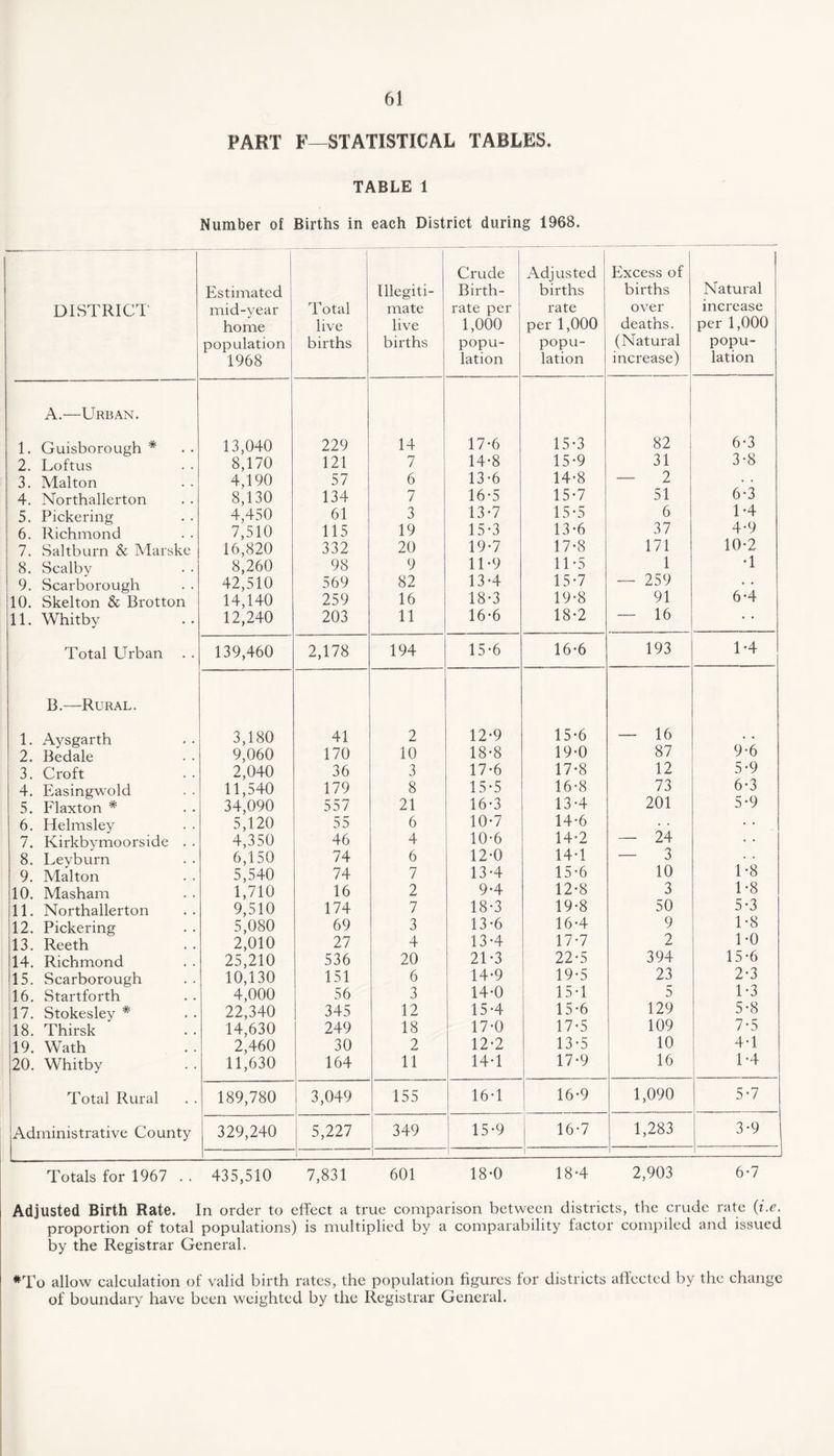 PART F—STATISTICAL TABLES. TABLE 1 Number of Births in each District during 1968. DISTRICT Estimated mid-year home population 1968 Total live births Illegiti¬ mate live births Crude Birth¬ rate per 1,000 popu¬ lation Adjusted births rate per 1,000 popu¬ lation Excess of births over deaths. (Natural increase) Natural increase per 1,000 popu¬ lation A.—Urban. 1. Guisborough * 13,040 229 14 17-6 15-3 82 6*3 2. Loftus 8,170 121 7 14-8 15-9 31 3*8 3. Malton 4,190 57 6 13-6 14-8 2 6*3 4. Northallerton 8,130 134 7 16-5 15*7 51 5. Pickering 4,450 61 3 13-7 15*5 6 1*4 6. Richmond 7,510 115 19 15-3 13-6 37 4*9 7. Saltburn & Marske 16,820 332 20 19*7 17*8 171 10*2 8. Scalbv 8,260 98 9 11 *9 11-5 1 •1 9. Scarborough 42,510 569 82 13-4 15-7 — 259 6*4 10. Skelton & Brotton 14,140 259 16 18*3 19-8 91 11. Whitby 12,240 203 11 16*6 18-2 — 16 • • Total Urban . . 139,460 2,178 194 15-6 16-6 193 1*4 B.—Rural. 1. Aysgarth 3,180 41 2 12*9 15-6 — 16 9*6 2. Bedale 9,060 170 10 18*8 19-0 87 3. Croft 2,040 36 3 17-6 17-8 12 5*9 4. Easingwold 11,540 179 8 15-5 16-8 73 6*3 5. Flaxton * 34,090 557 21 16-3 13-4 201 5*9 6. Helmsley 5,120 55 6 10-7 14-6 — 24 • • 7. Kirkbvmoorside . . 4,350 46 4 10-6 14-2 8. Leyburn 6,150 74 6 12-0 14-1 — 3 1*8 9. Malton 5,540 74 7 13-4 15*6 10 10. Masham 1,710 16 2 9-4 12*8 3 1*8 11. Northallerton 9,510 174 7 18-3 19*8 50 5 *3 12. Pickering 5,080 69 3 13-6 16*4 9 1*8 13. Reeth 2,010 27 4 13-4 17*7 2 1*0 14. Richmond 25,210 536 20 21-3 22*5 394 15*6 15. Scarborough 10,130 151 6 14-9 19*5 23 2*3 16. Startforth 4,000 56 3 14-0 15*1 5 1*3 17. Stokesley * 22,340 345 12 15-4 15*6 129 5*8 18. Thirsk 14,630 249 18 17-0 17*5 109 7*5 19. Wath 2,460 30 2 12-2 13*5 10 4*1 20. Whitby 11,630 164 11 14-1 17*9 16 1 *4 Total Rural 189,780 3,049 155 16-1 16*9 1,090 5*7 Administrative County 329,240 5,227 349 15-9 16*7 1,283 3*9 1 Totals for 1967 . . 435,510 7,831 601 18-0 18*4 2,903 6*7 Adjusted Birth Rate. In order to effect a true comparison between districts, the crude rate (i.e. proportion of total populations) is multiplied by a comparability factor compiled and issued by the Registrar General. *To allow calculation of valid birth rates, the population figures of boundary have been weighted by the Registrar General. for districts affected by the change