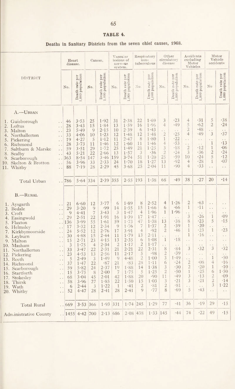 TABLE 4. Deaths in Sanitary Districts from the seven chief causes, 1968. Heart disease. Cancer, Vascular lesions of nervous system. Respiratory non¬ tuber culo us Other circulatory disease Accidents excluding Motor Vehicles Motor Vehicle accidents DISTRICT No. fH ^ o O PC+D 0) & U ft A p, 0$ O o No. . G ^ o D .5 £ u o a) a © m O ^2 No. 1 u £ CD O ^ P £ a g a OS o a; o c°. T*H 1 No. . G ^ o a> .G a-g u & ~ o .g a cS O 4) O No. <D O P-+5 5o rP ft d o <v o r-1 No. S3 o ar <D ll -H O -G Q. d O CD O fl°. T-< No u G a) o <D O r—( 1i g ^ a - o 5 & iS o © O o ■ A.—Urban 1. Guisborough 46 3*53 25 1-92 31 2-38 22 1-69 3 •23 4 •31 5 •38 2, Loftus 28 3-43 15 1-84 13 1-59 16 1 ”96 4 •49 5 •62 2 •24 3. Malton 23 5-49 9 2-15 10 2'39 6 1-43 . . . . 2 •48 • • • • 4. Northallerton 33 4-06 10 1-23 12 1-48 12 1 -48 2 •25 4 •49 3 •37 5. Pickering . 19 4-27 5 M2 11 2-47 8 1-80 1 •22 • • • • • • • • 6. Richmond 28 3-73 11 1-46 12 1-60 11 1-46 4 •53 • • . . 1 •13 7. Saltburn & Marske 59 3-51 29 1-72 25 1-49 21 1-25 3 •18 2 •12 1 •06 8. Scalby 43 5-21 22 2-66 13 1-57 3 •36 2 •24 3 •36 2 •24 9. Scarborough 363 8*54 147 3-46 159 3-74 51 1-20 25 •59 10 •24 5 •12 10. Skelton & Brotton 56 3-96 33 2-33 24 1-70 18 1-27 13 •92 4 •28 1 •07 11. Whitby • 88 7-19 28 2-29 45 3*68 25 2-04 11 •90 4 •33 • • • * Total Urban . 786 5-64 334 2-39 355 2-55 193 1-38 68 •49 38 •27 20 •14 B.—Rural 1. Aysgarth 21 6-60 12 3-77 6 1-89 8 2-52 4 1-26 2 •63 . . . . 2. Bedale 29 3-20 9 •99 14 1-55 15 1-66 6 •66 1 •11 • • • • 3. Croft 9 4-41 7 3-43 3 1-47 4 1-96 1 1-96 • • • • • • • • 4. Easingwold 29 2-51 22 1-91 16 1-39 17 1-47 . • • • 3 •26 1 •09 5. Flaxton 136 3-99 55 1-61 59 1 *73 47 1-38 13 •38 8 •23 5 •15 6. Helmsley 17 3-32 12 2-34 9 1-76 7 1 *37 2 *39 1 •20 • • 7. Kirkbymoorside , 24 5-52 12 2-76 17 3-91 4 •92 2 •46 1 •23 1 •23 8. Leyburn 30 4-88 15 2-44 11 1-79 13 2-11 • • • • 1 •16 • • 9. Malton . 15 2-71 23 4-15 13 2-35 6 1-08 1 •18 • • • • • • 10. Masham 3 1-75 4 2-34 2 1*17 2 1-17 . . • • • • • • • • • • 11. Northallerton . 33 3-47 22 2*31 21 2-21 22 2-31 8 •84 3 •32 3 •32 12. Pickering 23 4-53 13 2-56 11 2-17 5 •98 2 •39 • • • • 13. Reeth 5 2-49 3 1-49 9 4-48 2 1-00 a 1 -49 • • • • 1 •50 14. Richmond 37 1-47 22 •87 21 •83 28 1*11 6 •24 2 •08 4 •16 15. Scarborough 59 5-82 24 2-37 19 1-88 14 1-38 3 •30 2 •20 i ■TO 16. Startforth 15 3-75 8 2-00 7 1-75 5 1-25 2 •50 1 •25 6 1 -50 17. Stokesley 68 3-04 45 2-01 42 1-88 20 •90 11 •49 3 •13 2 •09 18. Thirsk 58 3-96 27 1-85 22 1-50 15 1-03 3 •21 3 •21 2 •14 19. Wath 6 2-44 3 1-22 1 •41 2 •81 2 •81 • • • • 3 1 *22 20. Whitby • 52 4-47 28 2-41 28 2-41 9 •77 8 •69 5 •43 Total Rural . 669 3*53 366 1-93 331 1-74 245 1-29 1 77 •41 36 •19 29 •15 Administrative County 1455 4-42 700 2-13 686 2-08 438 1-33 145 •44 74 •22 49 •15