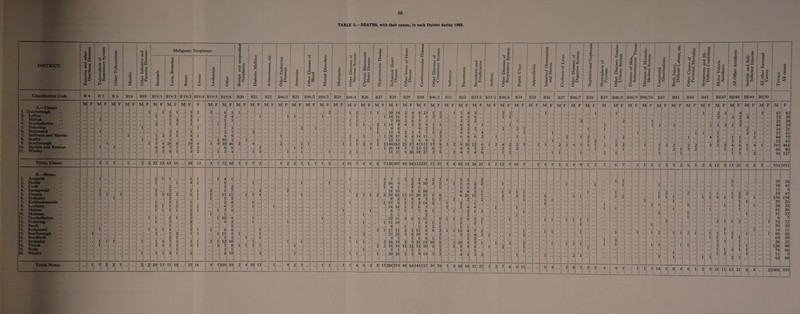 66 TABLE 5.—DEATHS, with their causes, in each District during 1968. DISTRICT. Classification Code A.—Urban 1. Guisborough 2. Loftus 3. Mai ton 4. Northallerton 5. Pickering 6. Richmond 7. Saltburn and Marske 8. Scalby 9. Scarborough 10. Skelton and Brotton 11. Whitby Total Urban 1. B.—Rural Aysgarth 2. Bedale 3. Croft 4. Easingwold 5. Flaxton 6. Helmsley 7. Kirkbymoorside 8. Leybum 9. Malton 10. Masham 11. Northallerton 12. Pickering 13. Reeth 14. Richmond 15. Scarborough 16. Startforth 17. Stokesley 18. Thirsk 19. Wath 20. Whitby Total Rural V u 2 ■ a ■£ S °P § g ■ 2-S ti *-• u .2 d G *-> LJ C W £ 8 ■*-* .2 b ii 3 .b £ C. 3k h X 3 h x O •g 3 a a g a '5 s u o (4-1 ' -* c .g o a B 4 B 5 B 6 B14 M F M F M F l! 7 2 2 M F M F Malignant Neoplasms Stomach Lung, Bronchus Breast Uterus Leukaemia U D -G o B19/1 B19/2 B 19/3 . B19/4 B19/5 B19/6 M F M F M F F M F M F 1 5 1 3 2 2 6 5 2 5 1 3 4 1 2 1 1 1 3 2 3 1 1 i 2 i . . 1 3 2 1 1 2 5 i 2 5 1 4 i 6 9 3 i . . 4 i 10 3 5 4 26 8 19 4 i 4 30 46 6 4 7 1 1 2 6 6 3 1 8 1 3 2 i 5 4 22 12 63 16 38 13 3 7 72 88 2 1 1 1 1 1 4 1 1 . . i 4 2 1 . . 2 .. 3 2 3 . . 3 1 1 2 5 7 2 3 12 2 6 3 1 15 11 .. 2 1 1 5 3 1 3 1 i 2 4 2 i 1 1 1 2 4 3 1 1 3 1 3 2 i 7 4 m . 2 i 1 1 2 1 3 i 10 4 1 3 2 4 3 1 1 1 i 1 4 . . 2 i i 6 6 3 1 2 1 1 i 11 4 • • 2 1 3 2 i 4 7 3 3 1 3 i 12 10 2 1 1 3 2 1 2 7 8 . . 1 1 1 3 1 3 1 2 • • 8 10 24 13 51 18 35 16 9 7 109 84 -a jg 'o D a CO c 3 CO 'd £ G 2 03 J3 f- a G o U) S* m 3 1j X3 03 > < o O T3 » r< D , ~ co W <3 , D J-h CO D aQ £ CD cs C < CD co S TJ S J <D bo .£ *3 CD § CO CO <D >, SSto  s Q 5 a3,<u •££ 1 s I s .a t C 3 O a <D X O D co £ 3 §.§ ■so (D ffi 0) ‘ aQ 2 -O 2 CD U o >» co^ D •> co r* 3 £ 0> O ea Q 3 n 2 Is 3 cn C G o £ 3 CD C a T3 os G G 3 2 _ co W .’5 -£‘ rC a o £ G G o W 1-4 PQ c3 £ -G O >> £ £ 3 o CD S • 2 3 CD <D 5 y a CD a o *5 G <D a a < a o Q 3 °£ 03 HH g a '5 •§ <D £ ■*-> 03 G > o X O £ 0J 4-» CO >* C/5 CD £ co Q co ^ (D L-. tuO D VG aQ -G a T3 G 03 -C a D Z 3 3 3 3 o| u C CD <D xa, c i .2 GG .-c-* -3 T3 G G O 03 O C D O G 4-* cC a a3 lQ C/5 <D .U CO a G Oj G >~Z V TJ o< G CD rs o o < u CD M 5 < CO . .a «4-4 i_ oa .£. 05 ? 2^ G ^ - <D 4-4 D . £ rs ^ .2 c '3 ^ 05 G u D 4-4 X w co o « ^ x O 3 -O co D CO 3 2 S < GG ft < B20 M F B21 M F 2! 4 10 13 B22 M F B46/1 M F B23 M F B46/2 M F B46/3 M F B24 M F B46/4 M F 1 10 B26 M F 1 B27 M F 1 15 B28 M F 20 10 5 14 9 13 28 22 140 26 33 320 7 16 4 18 39 9 15 14 6 1 12 11 4 17 27 9 36 16 3 20 284 18 11 10 8 8 9 17 15 162 18 31 307 7 9 1 10 65 3 5 14 7 1 11 10 ii 21 5 19 14 1 25 239 B29 M F 2 3 2 4 2 4 2 22 3 4 48 48 4 3 6 3 3 8 3 27 7 20 84 64 B30 M F 8 7 5 3 9 5 14 4 47 23 6 5 9 2 7 11 9 112 12 18 27 132 144 223 187 B46/5 1 1 1 i 17 6 3 33 39 35 38 1 B32 B33/1 B33/2 B46/6 B34 B35 B36 B37 B46/7 M F M F M F M F M F M F M F M F M F 7 8 3 2 1 1 4 4 6 1 1 2 2 2 1 2 6 4 1 1 2 2 2 2 2 l 4 3 4 l 1 6 6 6 2 1 3 2 1 3 1 2 9 10 12 6 1 2 4 2 2 3 1 3 2 3 4 5 4 6 3 2 2 1 2 4 5 4 6 1 2 1 1 1 48 53 38 21 1 3 12 8 10 5 1 4 3 3 5 4 9 3 2 2 5 4 2 2 i 1 1 1 2 6 4 3 i 1 2 i i 6 21 11 7 2 2 l i 3 1 2 2 1 l l i 2 i l 3 4 4 1 i 2 1 2 i 2 i 5 9 3 2 1 i i 1 1 1 2 2 1 2 1 i 13 4 7 2 i l 1 i 3 1 4 3 2 1 2 3 2 io 3 2 i i 2 2 1 1 2 1 3 4 4 1 2 1 1 1 1 4 1 2 2 i l 2 1 3 68 68 51 27 3 2 7 6 6 11 6 4 3 8 7 B38 I B39 M F M B46/8 ' B46/9 B46/10 B42 J B43 I B44 B45 M F M F M F M F M F 5 14 M F M 6 4 8 1 BE47 BE48 M 2 2 12 1 1 2 4 M 13 BE49 M 25 9 18 11 BE50 M 15 21 M 65 52 21 44 34 37 84 52 365 88 92 934 29 38 15 59 158 29 38 41 31 6 52 30 14 86 69 26 126 74 11 68 82 38 38 39 21 41 77 45 463 80 127 1051 28 45 9 47 198 26 32 36 33 7 72 30 11 56 59 25 90 66 9 80 1000 959